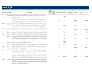 POSITION DESCRIPTIONS
MBD Position Code MBD Position Title Position Description
Legend
C = Position Code Change
D = Description Change
G = Global Benchmark
N = New Position
S = Single Incumbent
T = Title change
Insufficient
Data = ID
Unavailable
Data = UA
Family/ Function Code Family/ Function Career Stream Code Career Stream Level Code Level
2014 US MBD: Mercer Benchmark Database
330.426.331 Data Warehousing
Analyst ‐ Specialist ‐ IT
Support
Develops and maintains databases. Reviews data loaded into the data warehouse for accuracy. Responsible for preparation of system requirements, analysis, and
design throughout the data warehouse implementation. Identifies data sources and determines common data definitions across user groups. Responsible for
regularly loading data into the warehouse and resolving compatibility problems between software packages. Monitors usage of warehouse to identify potential
capacity overloads. Understands concepts of relational databases. Typically requires seven or more years of experience. Frequently reports to the Data
Warehousing Manager ‐ IT Support.
330
IT Deployment &
Support
3 Professional 3 Specialist
330.426.210 Data Warehousing
Director
Responsible for the overall architecture, design, development, and maintenance of data warehousing and data mart systems and services for the entire enterprise's
business function. Works closely with customers from a strategic perspective to identify and maximize opportunities to utilize data marts and/or data warehouse
systems to improve business processes, promote the strategic use of IT, and enable the workforce to use technologies as a competitive tool. Ensures the
development of enterprise wide standards for the Data Warehouse to ensure compatibility and integration of multi‐vendor platforms. Responsible for
organizational balance and system coherency between front‐end desktop/client environment and Data Warehouse back‐end processing functions. Provides
corporate leadership, vision, and direction for data warehouse systems, in support of the enterprise's business objectives and requirements. Frequently reports to a
Chief Information Officer or Chief Technology Officer.
330
IT Deployment &
Support
2 Management 1 Senior Manager
330.426.220 Data Warehousing
Manager ‐ IT Support
Responsible for managing the specialized IT professionals who design, develop, maintain, and support data warehousing and data mart technologies and systems.
Leads the activities of data warehouse project teams in the design, development and implementation of data warehouses; and the configuration and auditing of
data warehouses to ensure quality control of data. Responsible for overseeing the development, operations and maintenance of data warehouse environment,
including organizational balance and system coherency between front‐end desktop/client environment and data warehouse back‐end processing functions.
Provides guidance regarding the use of data warehouse systems, capability of systems to deliver information, and subject matter expertise regarding current
systems and emerging technology. Typically reports to the Data Warehousing Director.
330
IT Deployment &
Support
2 Management 2 Manager
330.426.353 Data Warehousing
Programmer ‐
Experienced
Under general supervision, responsible for product support and maintenance of the data warehouse. Performs data warehouse design and construction. Codes and
documents scripts and stored procedures. Designs and implements data strategy methods. Develops appropriate programs and systems documentation. Assists
with metadata repository management. Prepares and implements data verification and testing methods for the data warehouse. Creates index and view scripts.
330
IT Deployment &
Support
3 Professional 5 Experienced
330.398.230 Database
Administration
Supervisor ‐ IT Support
Supervise the day‐to‐day activities of a team of Database Administrators to ensure effective and reliable design, implementation, and maintenance of databases to
meet user's needs. Supervisory functions may include, but are not limited to, assigning and prioritizing tasks to ensure team resources are used effectively and
system projects are implemented in accordance with project plans and budgets; checking quality of team members' work; responding to more complex, escalated
inquiries from team members.
330
IT Deployment &
Support
2 Management 3
Team Leader
(Professionals)
330.398.360 Database
Administrator ‐ Entry ‐
IT Support
Responsible for the activities related to data base administration and systems development support. Under direct supervision analyze the use of new techniques /
products, aiming at the best solution for the system. Implement the physical model of the data bank within established standards, ensuring the best performance.
Requires up to 1 year experience.
330
IT Deployment &
Support
3 Professional 6 Entry
330.398.350 Database
Administrator ‐
Experienced ‐ IT
Support
Manages and maintains all production and non‐production databases. Responsible for standards and design of physical data storage, maintenance, access and
security administration. Performs backup and recovery on Database Management Systems, configures database parameters, and prototype designs against logical
data models, defines data repository requirements, data dictionaries and warehousing requirements. This position optimizes database access and allocates/re‐
allocates database resources for optimum configuration, database performance and cost. Supports multiple services and multiple databases of medium to high
complexity (complexity defined by database size, technology used, systems feeds and interfaces) with multiple concurrent users, ensuring control, integrity and
accessibility of data. Works on multiple projects as a project leader or sometimes as a project advisor. May coach more junior technical staff. Typically requires a
Bachelor's Degree and three to five years of experience.
330
IT Deployment &
Support
3 Professional 5 Experienced
330.398.352 Database
Administrator ‐
Experienced ‐ Oracle
Responsible for various activities related to the design, implementation and maintenance of the Oracle database(s). Ensures sound database definitions, structures
and documentation. Designs security and integrity controls. Maintains and monitors the Oracle database environment(s). Designs and analyzes policies, procedures,
and standards relating to database management. Typically requires a Bachelor's degree.
330
IT Deployment &
Support
3 Professional 5 Experienced
330.398.340 Database
Administrator ‐ Senior ‐
IT Support
Designs, creates and maintains databases in a client/server environment. The Senior level Database Administrator will execute many of the same activities as the
Experienced level, but in addition, will typically work on more complex, larger and higher importance/impact databases and projects. The Senior level will also
frequently lead database development projects and advise management and users on new or optimal technologies or methods to improve the functionality and/or
efficiency of the organization's databases. Will often coach, train or mentor less senior professionals.
330
IT Deployment &
Support
3 Professional 4 Senior
330.398.331 Database
Administrator
Specialist ‐ IT Support
Participates in the design, creation, and maintenance of databases in a client/server environment. Responsible for quality control and auditing of databases in a
client/server environment to ensure accurate and appropriate use of data. Works with management to develop database strategies to support organization needs.
Consults with and advises users on access to various client/server databases. Works directly with users to resolve data conflicts and inappropriate data usage.
Directs the maintenance and use of the corporate data dictionary.
330
IT Deployment &
Support
3 Professional 3 Specialist
320.398.361 Database Engineer ‐
Entry
Entry level professional individual contributor representing the most common entry point for this career stream; works under direct supervision in the Database
Engineering area. As the Entry level professional in the Database Engineering Sub‐Function, applies broad knowledge in design, development, implementation and
management of databases. Develops database architectures to address business requirements, ensuring system scalability, security, performance and reliability.
Designs database applications such as interfaces, data transfer mechanisms and data partitions to enable efficient access of the generic database structure. Creates
plans for architecture updates and integrates new systems with existing warehouse structure to refine performance/functionality. Generally has in‐depth
knowledge and expertise of database technologies, along with solid programming, design and system analysis skills.
N
320 IT Analysis & Design 3 Professional 6 Entry
320.398.351 Database Engineer ‐
Experienced
Experienced professional individual contributor that works under limited supervision. Applies subject matter knowledge in the area of Database Engineering;
requires capacity to apply skills/knowledge within the context of specific needs or requirements. As the Experienced professional in the Database Engineering Sub‐
Function, possesses well developed skills in design, development, implementation and management of databases. Develops database architectures to address
business requirements, ensuring system scalability, security, performance and reliability. Designs database applications such as interfaces, data transfer mechanisms
and data partitions to enable efficient access of the generic database structure. Creates plans for architecture updates and integrates new systems with existing
warehouse structure to refine performance/functionality. Generally has in‐depth knowledge and expertise of database technologies, along with solid programming,
design and system analysis skills.
N
320 IT Analysis & Design 3 Professional 5 Experienced
320.398.321 Database Engineer ‐
Expert
Expert professional individual contributor within the Database Engineering Sub‐Function. Acknowledged expert within & outside the organization. Participates in
industry groups. Mastered a specialized discipline, thorough understanding of a number of disciplines, and development of new solutions for complex projects. As
the Expert in the Database Engineering Sub‐Function, has fully mastered approaches to design, development, implementation and management of databases.
Develops database architectures to address business requirements, ensuring system scalability, security, performance and reliability. Designs database applications
such as interfaces, data transfer mechanisms and data partitions to enable efficient access of the generic database structure. Creates plans for architecture updates
and integrates new systems with existing warehouse structure to refine performance/functionality. Generally has in‐depth knowledge and expertise of database
technologies, along with solid programming, design and system analysis skills.
N
320 IT Analysis & Design 3 Professional 2 Expert
 