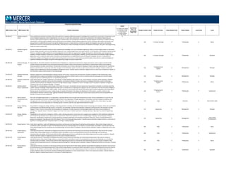 POSITION DESCRIPTIONS
MBD Position Code MBD Position Title Position Description
Legend
C = Position Code Change
D = Description Change
G = Global Benchmark
N = New Position
S = Single Incumbent
T = Title change
Insufficient
Data = ID
Unavailable
Data = UA
Family/ Function Code Family/ Function Career Stream Code Career Stream Level Code Level
2014 US MBD: Mercer Benchmark Database
320.398.341 Database Engineer ‐
Senior
Senior professional individual contributor that is fully proficient in applying established standards; knowledge base acquired from several years of experience in the
area of Database Engineering. Works independently; may instruct or coach other professionals. As the Senior professional in the Database Engineering Sub‐
Function, leads important projects in design, development, implementation and management of databases. Develops database architectures to address business
requirements, ensuring system scalability, security, performance and reliability. Designs database applications such as interfaces, data transfer mechanisms and
data partitions to enable efficient access of the generic database structure. Creates plans for architecture updates and integrates new systems with existing
warehouse structure to refine performance/functionality. Generally has in‐depth knowledge and expertise of database technologies, along with solid programming,
design and system analysis skills.
N
320 IT Analysis & Design 3 Professional 4 Senior
320.398.331 Database Engineer ‐
Specialist
Specialist professional individual contributor with comprehensive knowledge in the area of Database Engineering. Ability to execute highly complex or specialized
projects; adapts precedent and may make significant departures from traditional approaches to develop solutions. As the Specialist in the Database Engineering Sub‐
Function, considered as highly experienced and knowledgeable resource within the organization in design, development, implementation and management of
databases. Develops database architectures to address business requirements, ensuring system scalability, security, performance and reliability. Designs database
applications such as interfaces, data transfer mechanisms and data partitions to enable efficient access of the generic database structure. Creates plans for
architecture updates and integrates new systems with existing warehouse structure to refine performance/functionality. Generally has in‐depth knowledge and
expertise of database technologies, along with solid programming, design and system analysis skills.
N
320 IT Analysis & Design 3 Professional 3 Specialist
330.398.220 Database Manager ‐ IT
Support
Responsible for all activities related to the administration of databases in a client/server environment. Assigns personnel to various projects and directs their
activities. Reviews and evaluates work and prepares performance reports. Confers with and advises subordinates on administrative policies and procedures,
technical problems, priorities, and methods. Consults with and advises users of various client/server databases. Projects long‐range requirements for client/server
database administration in conjunction with other managers in the information systems function as well as business function managers. Prepares activity and
progress reports regarding the client/server database management section. Typically requires a Bachelor's degree and five to seven years of experience. Reports to
the Information Systems Administration & Planning Manager.
330
IT Deployment &
Support
2 Management 2 Manager
410.398.220 Database Marketing
Manager
Maintains organization marketing database utilizing customer service input, returned mail, and directories. Develops strategies for data warehousing. Using
sophisticated direct response and database marketing techniques, generates sufficient leads to meet or exceed business line sales goals and retention targets.
Frequently reports to a Marketing Director or Top Marketing Executive.
410 Marketing 2 Management 2 Manager
330.398.342 Database Programmer ‐
Senior
Under general direction, designs, implements, and maintains complex databases with respect to JCL, access methods, access time, device allocation, validation
checks, organization, protection and security, documentation, and statistical methods. Includes maintenance of database dictionaries, overall monitoring of
standards and procedures, and integration of systems through database design. Competent to work at the highest level of all phases of database management.
Frequently reports to the Database Manager ‐ IT Support.
330
IT Deployment &
Support
3 Professional 4 Senior
330.398.351 Database Report
Writer ‐ Experienced
Responsible for creating database reports based on the needs of end users. Incorporates end user requests and requirements to develop an enterprise reporting
solution. Requires knowledge of SQL programming. May assist in training users on reporting tools. Supports the user community in the use of business intelligence
tools to query files and databases for report outputs. Assists customers in use of OLAP tools, extracts and collects data for performing queries and writing reports.
Reviews queries for performance issues, making changes as needed. Participates in the design and development of the system, as well as creation of user
documentation. Monitors customer usage, upgrades enterprise wide OLAP query and reporting tools, monitors batch queries and ensures interoperability and
security of various front‐end components.
330
IT Deployment &
Support
3 Professional 5 Experienced
115.100.130 Deputy General
Counsel (2nd Level
Legal)
This is the 2nd highest legal position in an organization, reporting directly to the Top Legal Executive/General Counsel. Primary responsibility is to assist the Top
Legal Executive/General Counsel in managing the legal function of the organization. In larger organizations, this position may have multiple incumbents, each
managing their own staff of attorneys for a specific legal segment of the organization (e.g., tax, intellectual property, litigation, etc.). Note: Report Top Legal
Executive/General Counsel responsible for a subsidiary, group, or division under the Top Legal Executive/General Counsel.
115 Legal 1 Executive 3 Sub-Function Head
510.656.220 Design / Drafting
Manager
Responsible for managing the design, drafting, or checking operations. Interfaces with functional departments in preparing work schedules. Directs the coordination
of working plans and detailed drawings of parts, components, and assemblies. Oversees the preparation of diagrams and layouts from the schematics and logic
diagrams. Trains, instructs, and provides technical guidance to employees. Provides assistance involving design problems and makes recommendations to
management. Typically requires a Bachelor's degree and at least seven years of related experience, including supervision. May report to a General Engineering
Manager.
510 Engineering 2 Management 2 Manager
510.656.230 Design / Drafting
Supervisor
Responsible for the supervision of designers, drafters, and/or checking operations. Ensures that work is assigned and completed to meet established engineering
and manufacturing schedules and to satisfy customer requirements. Directs the preparation of new or revised designs, drawings, and working plans. Reviews
dimensions, specifications, finished work, and documentation required for fabrication and assembly of equipment. May train, instruct, and provide technical
guidance to employees. Typically works with CAD software. This is a first level supervisory position. Typically requires a Bachelor's degree and four or more years of
experience, including supervision. Frequently reports to a Design / Drafting Manager.
510 Engineering 2 Management 3
Team Leader
(Professionals)
500.704.360 Design Engineer ‐ Entry Under direct supervision, assists with designing new products and processes and improving and maintaining existing products. May conduct design analysis on
components and/or assemblies to assist in the development process by ensuring designs are cost efficient, manufacturable, and reliable. Communicates with the
other engineering personnel to coordinate the interrelated design and assure project completion. Typically requires a Bachelor's degree in Engineering and no prior
experience.
500 R&D 3 Professional 6 Entry
500.704.350 Design Engineer ‐
Experienced
Under general supervision, responsible for designing new products and processes and improving and maintaining existing products. May execute less complex
projects. May conduct design analysis on components and/or assemblies to assist in the development process by ensuring designs are cost efficient,
manufacturable, and reliable. Communicates with the other engineering personnel to coordinate the interrelated design and assure project completion. Typically
requires a Bachelor's degree in Engineering and one to four years of related experience.
500 R&D 3 Professional 5 Experienced
500.704.340 Design Engineer ‐
Senior
Under general direction, responsible for designing new products and processes and improving and maintaining existing products. May execute complex or
specialized projects. May conduct design analysis on components and/or assemblies to assist in the development process by ensuring designs are cost efficient,
manufacturable, and reliable. Communicates with the other engineering personnel to coordinate the interrelated design and assure project completion. May
provide technical leadership and assist in training less experienced engineers. Typically requires a Bachelor's degree in Engineering and four to seven years of related
experience.
500 R&D 3 Professional 4 Senior
500.704.330 Design Engineer ‐
Specialist
Under general direction, has duties of instructing, directing and checking the work of other design engineers. Responsible for designing new products and processes
and improving and maintaining existing products. May conduct design analysis on components and/or assemblies to assist in the development process by ensuring
designs are cost efficient, manufacturable, and reliable. Communicates with the other engineering personnel to coordinate the interrelated design and assure
project completion. May act as internal consultant providing technical guidance on most complex projects. This is a non‐supervisory position. Typically requires a
Bachelor's degree in Engineering and seven or more years of related experience.
500 R&D 3 Professional 3 Specialist
 