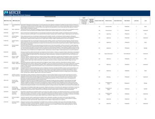 POSITION DESCRIPTIONS
MBD Position Code MBD Position Title Position Description
Legend
C = Position Code Change
D = Description Change
G = Global Benchmark
N = New Position
S = Single Incumbent
T = Title change
Insufficient
Data = ID
Unavailable
Data = UA
Family/ Function Code Family/ Function Career Stream Code Career Stream Level Code Level
2014 US MBD: Mercer Benchmark Database
110.358.340 Economist/Statistician ‐
Senior
Responsible for designing and conducting unique or recurring study/surveys, whose objectives are defined but not detailed. The extent and terms of reference of
the study/survey are determined jointly with the manager or client. Information and data are acquired from a variety of related subjects and/or sources. Broad and
deep knowledge of advanced economic or statistical theories and principles and their appropriateness, as well as broad experience with application of different
policies, programs and regulations is required.
110 Corporate Affairs 3 Professional 4 Senior
140.284.351 Editor ‐ Experienced Under general supervision, responsible for evaluating, reviewing, and editing internal and external communications. Reviews content for completeness, accuracy,
and correctness. Ensures that materials meet established standards. Typically requires a Bachelor's degree and one to four years of experience. 140 Communications 3 Professional 5 Experienced
510.660.360 Electrical Engineer ‐
Entry
Assist in the performance of engineering duties such as the planning of manufacturing, and the installation, operation, and maintenance of electrical apparatus.
Under direct supervision, provides support to more experienced Electrical Engineers. Typically requires a Bachelor's Degree in Engineering and no prior experience. 510 Engineering 3 Professional 6 Entry
510.660.350 Electrical Engineer ‐
Experienced
Perform engineering duties such as the planning of manufacturing, and the installation, operation, and maintenance of electrical apparatus. Under general
supervision, performs a variety of activities in the use of electrical devices and energy for commercial, domestic, and industrial use. Works directly with engineers in
other disciplines to augment production capacity and value. Typically requires a Bachelor's degree in Engineering and one to four years of experience.
510 Engineering 3 Professional 5 Experienced
510.660.340 Electrical Engineer ‐
Senior
Perform engineering duties such as the planning of manufacturing, and the installation, operation, and maintenance of electrical apparatus. The Senior Electrical
Engineer will perform many of the same activities as the Experienced level and in addition work on larger, more complex and/or sophisticated projects, processes
and/or apparatus. May provide work leadership and training to lower level professional and technical staff. Typically requires a Bachelor's degree in Engineering and
four to seven years of experience.
510 Engineering 3 Professional 4 Senior
510.660.330 Electrical Engineer ‐
Specialist
Under general direction, has duties of instructing, directing, and checking the work of other electrical engineers. Performs an assortment of complex engineering
duties such as the planning of manufacturing and the installation, operation, and maintenance of electrical apparatus. Provides existing support to activities in the
use of electrical devices and energy for commercial, domestic, and industrial use. Works directly with engineers in other disciplines to augment production size and
value. May provide work leadership and training to lower level professional and technical staff. May act as internal consultant providing technical guidance on most
complex projects. This is the highest level non‐management position. Typically requires a Bachelor's degree in Engineering and seven or more years of experience.
510 Engineering 3 Professional 3 Specialist
550.660.420 Electrician ‐
Experienced ‐
Maintenance
Under general supervision, performs electrical repairs and maintenance of electrical systems, machinery, and equipment. Requires interpretation of wiring diagrams
or schematic drawings. May develop wiring diagrams. May include maintenance of electronic or solid state controls having interlocking or interdependent circuits.
Has working knowledge of the National Electric Code. Typically requires a high school education or equivalent and at least one to four years of journeyman level
electrical experience.
550 Repair & Maintenance 4 Para-Professional 2 Experienced
510.664.361 Electronic / Digital
Engineer ‐ Entry
Under direct supervision, provides basic electrical or mechanical technical support to engineering or manufacturing in the development, analysis, and maintenance
of processes, products, or equipment. Often works in a particular discipline. Performs basic tests and diagnoses of systems, production processes, controls, test
procedures, instruments, equipment, products, or product performance. Ensures process controls are in operation and achieving desired effect. Monitors, adjusts,
calibrates, maintains, and/or repairs simple manufacturing or test equipment, instruments, and fixtures. Typically requires a Bachelor's degree and no prior
experience.
510 Engineering 3 Professional 6 Entry
510.664.351 Electronic / Digital
Engineer ‐ Experienced
Under general supervision, provides routine support and tests and diagnoses. Prepares materials, components, and assemblies for evaluation. Interprets
engineering change orders, blueprints, diagrams, sketches, photographs, or other process and product documentation as they relate to assigned duties. Participates
in the development of process control manuals/documentation. Works cooperatively with other personnel and functions to exchange information and resolve
problems. Provides training to quality production operators. Serves as a technical resource to production personnel. Typically requires a Bachelor's Degree and one
to four years of experience.
510 Engineering 3 Professional 5 Experienced
510.664.341 Electronic / Digital
Engineer ‐ Senior
Under general direction, provides diversified support and tests and diagnoses. Participates in the design and definition of process controls and specifications, test
procedures, equipment, and experiments. May write application specific software for automated test equipment and employee system diagnostics routines or
software. Generates and interprets engineering change orders. Provides training to and/or qualifies production personnel and/or other technicians. Requires
mastery of job functions or a specific skill or craft. Must be able to combine various fundamental operations necessary to complete the job in a fully competent
manner. Typically requires a Bachelor's degree and four to seven years of experience.
510 Engineering 3 Professional 4 Senior
410.456.352 Electronic Commerce
Analyst ‐ Experienced
Responsible for the analysis, development, maintenance and support of e‐commerce software programs to ensure the needs of the business community are
appropriately addressed. Works closely with vendors and trading partners. Duties include the creation and trading of partner profiles, mapping of transactions,
establishment of communication links with trading partners and the testing of secure transaction maps and communication links to ensure security, proper
identification and capture of required data. Identifies and documents programming requirements for all new transactions. Assists in the development and
documentation of policies and procedures for the e‐commerce function.
410 Marketing 3 Professional 5 Experienced
330.397.220 Electronic Data
Interchange (EDI)
Manager
Responsible for daily electronic data interchange (EDI) operations of an organization. Develops and executes strategies for Internet‐based data interchange
capabilities. Coordinates and implements new EDI methods and systems and enhances and upgrades the existing systems. Finds EDI solutions for business
operations. Establishes and maintains communications and trading partner routings, including online orders and fulfillment systems. Audits the quality of data
provided, provides security and backup, and ensures system disaster recovery processes are in place. Resolves trading partner's technical problems involving EDI.
Develops technical design documentation. Ensures customer/vendor agreements meet legal requirements. Responsible for internal training of EDI and related staff.
330
IT Deployment &
Support
2 Management 2 Manager
330.397.330 Electronic Data
Interchange (EDI)
Professional ‐ Specialist
Provides support for EDI database analysis, design, and operations. Establishes and maintains communications within organization and with partners. Conducts and
manages product evaluations. Provides product installation, configuration, and training. Performs systems maintenance to update records, specifications, and
operating procedures of partner systems. Maintains EDI account transaction activities. Frequently reports to an Electronic Data Interchange Manager.
330
IT Deployment &
Support
3 Professional 3 Specialist
330.380.350 Electronic Mail
Coordinator ‐
Experienced
Responsible for administering and coordinating corporate e‐mail systems. Plans, develops, documents, and implements enhancements to e‐mail network. Provides
support and consultation to remote locations or clients in order to identify requirements and configuration resources. Encourages and facilitates the dissemination
of information through the use of electronic mail. May be responsible for training material and curriculum related to use of corporate e‐mail systems and standards.
Oversees maintenance of directories and system updates. Typically requires a Bachelor's Degree and one to four years of experience.
330
IT Deployment &
Support
3 Professional 5 Experienced
510.664.360 Electronics Engineer ‐
Entry
Under direct supervision, performs engineering work and applied research, development, and design of new products. Work includes design, fabrication,
modification, and evaluation of electronic apparatus, components, or circuitry for use in electronic equipment and devices. Analyzes equipment to establish
operating data and conduct experimental tests. Typically requires a Bachelor's degree in Engineering and no prior experience.
510 Engineering 3 Professional 6 Entry
510.664.350 Electronics Engineer ‐
Experienced
Under general supervision, performs engineering work and applied research, development, and design of new products. Work includes design, fabrication,
modification, and evaluation of electronic apparatus, components, or circuitry for use in electronic equipment and devices. Analyzes equipment to establish
operating data and conduct experimental tests. This classification includes engineers who are capable of handling complex engineering assignments. Typically
requires a Bachelor's degree in Engineering and one to four years of experience.
510 Engineering 3 Professional 5 Experienced
 