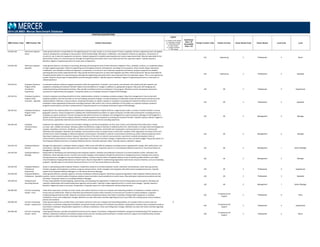 POSITION DESCRIPTIONS
MBD Position Code MBD Position Title Position Description
Legend
C = Position Code Change
D = Description Change
G = Global Benchmark
N = New Position
S = Single Incumbent
T = Title change
Insufficient
Data = ID
Unavailable
Data = UA
Family/ Function Code Family/ Function Career Stream Code Career Stream Level Code Level
2014 US MBD: Mercer Benchmark Database
510.664.340 Electronics Engineer ‐
Senior
Under general direction is responsible for the engineering part of a major project or an entire project of lesser complexity. Performs engineering work and applied
research, development, and design of new products. Work includes design, fabrication, modification, and evaluation of electronic apparatus, components, or
circuitry for use in electronic equipment and devices. Analyzes equipment to establish operating data and conduct experimental tests. May be responsible for the
administrative duties of a small work group, although the engineering work performed is more important than the supervision aspect. Typically requires a
Bachelor's degree in Engineering and four to seven years of experience.
510 Engineering 3 Professional 4 Senior
510.664.330 Electronics Engineer ‐
Specialist
Under general direction, has duties of instructing, directing and checking the work of other electronics engineers. Plans, schedules, conducts, or coordinates phases
of major engineering projects. Performs engineering work and applied research, development, and design of new products. Work includes design, fabrication,
modification, and evaluation of electronic apparatus, components, or circuitry for use in electronic equipment and devices. Analyzes equipment to establish
operating data and conduct experimental tests. May provide technical supervision to lower level engineers and other technical personnel. May be responsible for
the administrative duties of a small work group, although the engineering work performed is more important than the supervision aspect. This is a non‐supervisory
position. Requires broad scope of responsibility and exercises great initiative. Typically requires a Bachelor's degree in Engineering and seven or more years of
related experience.
510 Engineering 3 Professional 3 Specialist
120.244.351 Employee Assistance
Program (EAP)
Coordinator ‐
Experienced
Coordinates employee assistance program operations within the organization. Evaluates, recommends, and maintains close relationship with inpatient and
outpatient counseling and treatment facilities. Makes recommendations on changes or additions to appropriate programs. May assist with designing and
conducting training and educational seminars. May provide consultative services to employees in the program. Maintains records and prepares documents
necessary for implementing new programs. Frequently reports to an Employee Assistance Program (EAP) Manager.
120 HR 3 Professional 5 Experienced
120.244.331 Employee Assistance
Program (EAP)
Counselor ‐ Specialist
Conducts employee counseling and performs other implementation activities in employee assistance program. May train management in how to deal with
employee problems and how and when to use the Employee Assistance Program. Counsels employees to effectively resolve job performance and personal job‐
related problems. Maintains a resource library containing information on specific inpatient or outpatient counseling and treatment facilities to ensure that
employees receive appropriate professional counseling treatment. May assist in the in‐house publication of information on corporate employee assistance
programs and procedures and other training material. Frequently reports to an Employee Assistance Program (EAP) Manager.
120 HR 3 Professional 3 Specialist
120.244.221 Employee Assistance
Program (EAP)
Manager
Responsible for the implementation of a comprehensive Employee Assistance Program (EAP) at a single location and/or a number of smaller facilities in various
geographic locations. Assists management in dealing with medical/behavioral problems at a given location(s). Provides direct professional counseling services to
employees at a given location(s). Presents training and educational seminars to employees and management at a given location(s). Manages an EAP budget for a
specific location(s) and monitors program utilization. Evaluates inpatient and outpatient counseling and treatment facilities. Typically requires a Master's degree in
Social Sciences, appropriate state licensure and certification, and previous clinical counseling experience.
120 HR 2 Management 2 Manager
120.236.220 Employee
Communications
Manager
Implement the organization's internal communication strategy so that that all employees can find, send, receive, and understand information that is timely,
accurate, clear, credible and relevant. Develop, publish and distribute a range of materials in traditional print form, electronically or through online technologies (for
example, newsletters, brochures, handbooks, conference and seminar materials, and benefit and compensation communications) in order to communicate
effectively with employees. Represent the employee communication function on project teams so that other members of the organization are aware of the unit's
activities and to share knowledge on effective employee communication. Participate in external communication activities (e.g. public relations programs) where
they impact employee communications; however the main focus of the job is on internal communications. Lead, direct, evaluate and develop a team of
communications professionals to ensure that the organization's internal communication strategy is implemented on time and within budget. Frequently reports to a
Top Employee Relations Executive or Employee Relations Director. Normally supervises others. Typically requires a Bachelor's degree.
120 HR 2 Management 2 Manager
120.244.210 Employee Relations
Director
Manages the organization's employee relations program. Often assists with difficult employee counseling sessions regarding EEO charges, ADA, performance, and
terminations. Typically in larger organizations this is a senior level manager. Frequently reports to a Top Employee Relations Executive or Top Human Resources
Management Executive.
120 HR 2 Management 1 Senior Manager
120.244.220 Employee Relations
Manager
Responsible for developing and maintaining positive employee relations. Develops and implements measures to increase employee morale, motivation and
satisfaction, while reducing turnover. Coaches and consults managers and employees through the performance management process. Develops and conducts
training sessions for managers to improve employee relations. Conducts internal audits of employee relations issues to identify possible violations and makes
recommendations of appropriate actions to resolve issues. May be responsible for implementing organization‐wide human resource initiatives, such as on‐boarding
programs. Typically reports to the Human Resources Director or to the Top Human Resources Executive.
120 HR 2 Management 2 Manager
120.244.350 Employee Relations
Professional ‐
Experienced
Assists in maintaining positive employee relations. Implements measures to increase employee morale, motivation and satisfaction, while reducing turnover.
Coaches managers and employees on policies, programs and procedures. Assists managers and employees with performance management process. Typically
reports to the Employee Relations Manager or to the Human Resources Manager.
120 HR 3 Professional 5 Experienced
120.244.330 Employee Relations
Professional ‐ Specialist
Under general direction, provides support in all areas of employee relations programs. Administers approved organization‐wide employee relations policies and
practices. Assists in internal audits of employee relations issues and makes recommendations to resolve issues. May participate in grievance procedures and exit
interviews. Frequently reports to an Employee Relations Manager.
120 HR 3 Professional 3 Specialist
120.220.210 Employment &
Recruiting Director
Primary responsibilities include designing, implementing, and evaluating the organization's employment and recruiting policies and procedures. Develops and
maintains relationships with outside employment agencies and recruiters. Typically in larger organizations this is a senior level manager. Typically requires a
Bachelor's degree and seven to ten years of experience. Frequently reports to a Top Employment and Recruiting Executive.
120 HR 2 Management 1 Senior Manager
330.400.360 End User Computing
Analyst ‐ Entry
Under direct supervision, provides accurate, timely, and creative solutions to end‐user computer and networking problems of moderate to complex nature to
ensure end‐user productivity. Performs restorative and maintenance actions either remotely or at the end user's location to resolve problems, using basic
troubleshooting and technical skills. Responds to situations where standard procedures have failed in isolating or fixing problem equipment or software
installations, moves, and configuration changes. Maintains accurate information and data regarding end‐user issues within the tracking system and according to
policies and standards.
330
IT Deployment &
Support
3 Professional 6 Entry
330.400.350 End User Computing
Analyst ‐ Experienced
Under general supervision, provides timely, and creative solutions to end‐user computer and networking problems of a complex nature to ensure end‐user
productivity. Coordinates configuration/installation and general trouble shooting of PC hardware and software. Responded to situations where standard procedures
have failed in isolating or fixing problem equipment or software installations, moves and configuration changes. Maintains accurate information and data regarding
end‐user issues.
D
330
IT Deployment &
Support
3 Professional 5 Experienced
330.400.340 End User Computing
Analyst ‐ Senior
Under general direction, provides second/third level end user PC support. Coordinates configuration/installation and general troubleshooting of PC hardware and
software. Implements hardware and software testing. Directs end user training and documentation. Provides remote PC support and troubleshooting. Provides
status reports, problem summaries, and project status as required.
330
IT Deployment &
Support
3 Professional 4 Senior
 