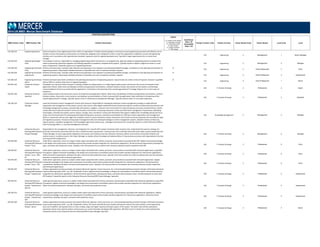 POSITION DESCRIPTIONS
MBD Position Code MBD Position Title Position Description
Legend
C = Position Code Change
D = Description Change
G = Global Benchmark
N = New Position
S = Single Incumbent
T = Title change
Insufficient
Data = ID
Unavailable
Data = UA
Family/ Function Code Family/ Function Career Stream Code Career Stream Level Code Level
2014 US MBD: Mercer Benchmark Database
510.100.210 Engineering Director Directs all aspects of the engineering function within an organization. Provides technical guidance and ensures sound engineering procedures and effective use of
facilities. Ensures that products and processes are introduced, designed, and re‐designed in order to meet the organization's objectives. Ensures all engineering
activities are in accordance with organizational standards. Approves costs for engineering department. Typically in larger organizations this is a senior level
manager.
510 Engineering 2 Management 1 Senior Manager
510.104.220 Engineering Manager ‐
Plant
From design to start‐up, responsible for managing engineering projects and services in an assigned area. Approves design for engineering phases of projects that
relate to processing. Supervises engineers and drafting specialists as needed to complete these projects. Typically requires a Master's degree and seven or more
years of experience. Frequently reports to an Engineering Director.
510 Engineering 2 Management 2 Manager
510.100.430 Engineering Technician ‐
Entry
Performs technical tasks, normally under direction and supervision of an engineer or professional qualified manager, contributory to the planning and execution of
engineering projects. May prepare detailed estimates of quantities and costs of materials and labor required.
N
510 Engineering 4 Para-Professional 3 Entry
510.100.420 Engineering Technician ‐
Experienced
Performs technical tasks, normally under direction and supervision of an engineer or professional qualified manager, contributory to the planning and execution of
engineering projects. May prepare detailed estimates of quantities and costs of materials and labor required.
N
510 Engineering 4 Para-Professional 2 Experienced
510.100.410 Engineering Technician ‐
Senior
Performs technical tasks which contribute to the planning and execution of engineering projects. Typical Duties are similar to that of Engineer, however is qualified
with an NZCE (or similar) rather than an engineering degree.
N
510 Engineering 4 Para-Professional 1 Senior
320.381.320 Enterprise Architect ‐
Expert
Participates as a top level technical expert in leading multiple consulting projects or a single large/complex project and ensures the success of enterprise‐level
application rollouts. Determines and develops architectural approaches and solutions, conducts business reviews, documents current systems, and develops
recommendations of how to proceed with the applications. Contributes in the planning of the overall organizational IT strategy. Requires ten or more years of
experience.
320 IT Analysis & Design 3 Professional 2 Expert
320.381.330 Enterprise Architect ‐
Specialist
Leads complex projects and ensures the success of enterprise‐level application rollouts. Determines and develops architectural approaches and solutions, conducts
business reviews, documents current systems, and develops recommendations of how to proceed with the applications. May contribute in the planning of the
overall organizational IT strategy. Typically reports to the IT Infrastructure Development Manager. Typically requires seven or more years experience.
320 IT Analysis & Design 3 Professional 3 Specialist
130.100.220 Enterprise Content
Manager
Leads the enterprise content management function and resources. Responsible for developing enterprise content management strategy to enable efficient
organization and management of documents, records, web content, other digital media/information shared internally for workforce productivity improvement and
knowledge management purposes, and externally with partners, suppliers, customers and communities for improved business processes and performance. Works
closely with areas inside and outside IT and across business communities in assessing enterprise content and information management requirements, identifying
technologies, methods and systems used to capture, manage, store, and deliver content and information that support collaboration, knowledge sharing and reuse.
Leads cross‐functional teams for developing and implementing policy, processes, standards and templates for effective content organization and management.
Works in conjunction with security, legal and compliance teams to ensure enterprise content, documents and records are stored, preserved and accessible for legal
and regulatory purposes. Possesses strong project management skills and working knowledge in content management systems, data/information architecture,
experts systems, metadata management, and knowledge organization systems (e.g., ontologies and taxonomies). Frequently reports to a Chief Information Officer,
Chief Technology Officer, or Top Data Management Executive.
130 Knowledge Management 2 Management 2 Manager
320.394.220 Enterprise Resource
Planning (ERP) Business
Analysis Manager
Responsible for the management, direction, and integration for a specific ERP module, functional and/or business area. Understands the business strategy of a
particular function/area and works with the team to define business requirements. Communicates and coordinates with other team leads, business leadership, and
Project Manager to ensure appropriate integration of processes and modules across the enterprise. Oversees, defines and monitors critical path activities and
resolves issues or escalates issues to the Project Manager as needed. Drives the design and implementation of new business processes with organizational structure
and required ERP configuration.
320 IT Analysis & Design 2 Management 2 Manager
320.394.360 Enterprise Resource
Planning (ERP) Business
Analyst ‐ Entry
Under direct supervision, serves as a subject matter expert associated with content, processes, and procedures associated with ERP. Applies functional knowledge
to the design and customization of workflow systems that provide seamless integration for client/server applications. Writes functional requirements, develops test
plans, and works with production issues. Typically is the entry position for incumbents with necessary education and/or experience with ERP.
320 IT Analysis & Design 3 Professional 6 Entry
320.394.361 Enterprise Resource
Planning (ERP) Business
Analyst ‐ Entry ‐ ORC‐
PS
Under direct supervision, serves as a subject matter expert associated with content, processes, and procedures associated with enterprise applications using ORCL‐
PS programs. Applies functional knowledge to the design and customization of workflow systems that provide seamless integration for client/server applications.
Writes functional requirements, develops test plans, and works with production issues. Typically is the entry position for those incumbents who have the necessary
education or experience with enterprise applications.
320 IT Analysis & Design 3 Professional 6 Entry
320.394.363 Enterprise Resource
Planning (ERP) Business
Analyst ‐ Entry ‐ SAP
Under direct supervision, serves as a subject matter expert associated with content, processes, and procedures associated with enterprise applications. Applies
functional knowledge to the design and customization of workflow systems that provide seamless integration for client/server applications. Writes functional
requirements, develops test plans, and works with production issues. Typically is the entry position for incumbents with necessary education and/or experience
with enterprise applications.
320 IT Analysis & Design 3 Professional 6 Entry
320.394.350 Enterprise Resource
Planning (ERP) Business
Analyst ‐ Experienced
Analyze organization business processes and systems (financial, logistical, human resources, etc.) and automate/optimize processes through a third party enterprise
resource planning system (ERP ‐ e.g. SAP, PeopleSoft, Oracle). Apply functional knowledge to design and customization of workflow systems that provide seamless
integration for client/server applications. Writes functional requirements, develops test plans, and works with production issues. Provide assistance to junior level
ERP Analysts. Frequently reports to the Enterprise Resource Planning (ERP) Project Manager, Specialist.
320 IT Analysis & Design 3 Professional 5 Experienced
320.394.351 Enterprise Resource
Planning (ERP) Business
Analyst ‐ Experienced ‐
ORC‐PS
Under general supervision, serves as a subject matter expert associated with content, processes, and procedures associated with enterprise applications using ORCL‐
PS programs. Applies functional knowledge to the design and customization of workflow systems that provide seamless integration for client/server applications.
Writes functional requirements, develops test plans, and works with production issues. 320 IT Analysis & Design 3 Professional 5 Experienced
320.394.353 Enterprise Resource
Planning (ERP) Business
Analyst ‐ Experienced ‐
SAP
Under general supervision, serves as a subject matter expert associated with content, processes, and procedures associated with enterprise applications. Applies
functional knowledge to the design and customization of workflow systems that provide seamless integration for client/server applications. Writes functional
requirements, develops test plans, and works with production issues.
320 IT Analysis & Design 3 Professional 5 Experienced
320.394.340 Enterprise Resource
Planning (ERP) Business
Analyst ‐ Senior
Analyze organization business processes and systems (financial, logistical, human resources, etc.) and automate/optimize processes through a third party enterprise
resource planning system (ERP ‐ e.g. SAP, PeopleSoft, Oracle). The Senior level ERP Business Analyst will execute many of the same activities as the Experienced
level, but in addition, will typically work on more complex, larger and higher importance/impact aspects of the system. The Senior level will also typically be
expected to devise more optimal systems and processes as a result of broader and deeper ERP experience. Will often coach or mentor less senior professionals.
Frequently reports to the Enterprise Resource Planning (ERP) Project Manager, Specialist.
320 IT Analysis & Design 3 Professional 4 Senior
 