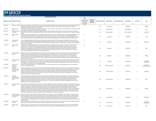 POSITION DESCRIPTIONS
MBD Position Code MBD Position Title Position Description
Legend
C = Position Code Change
D = Description Change
G = Global Benchmark
N = New Position
S = Single Incumbent
T = Title change
Insufficient
Data = ID
Unavailable
Data = UA
Family/ Function Code Family/ Function Career Stream Code Career Stream Level Code Level
2014 US MBD: Mercer Benchmark Database
600.724.333 Foreperson ‐ Specialist First line supervisory position with responsibility for an assigned area. Does not work directly on tools or equipment except in training or emergency. Responsible for
scheduling, safety, attendance, and discipline. Has experience as a multi‐skilled senior operator. Typically reports to the Production Engineer ‐ Specialist ‐
Manufacturing or Manufacturing Executive ‐ Single Facility.
N
600 Manufacturing 3 Professional 3 Specialist
610.600.431 Forklift Operator ‐
Entry
Under limited supervision, operates gas or electric powered forklift truck to move, stack, load or unload materials, parts, finished goods etc. Typically requires a high
school education or equivalent and less than six months of experience.
610 Supply & Logistics 4 Para-Professional 3 Entry
610.604.421 Freight Rate Specialist ‐
Experienced
Responsible for ascertaining the most economically appropriate domestic and/or international freight rate(s) on incoming and outgoing materials and products
based on analysis of tariff rates, freight classifications, delivery schedules, and deadlines. May audit freight invoices. Frequently reports to a Transport & Distribution
Manager.
610 Supply & Logistics 4 Para-Professional 2 Experienced
510.100.360 General Engineer ‐
Entry
Performs engineering work requiring application of standard techniques, procedures, and criteria in carrying out a sequence of related engineering tasks. This is an
entry level position, typically with little or no practical experience. Working under direct supervision, performs detailed or routine engineering assignments.
Receives training and development in various phases of engineering work. Performs a variety of tasks such as the preparation of simple plans, designs, calculations,
costs and bills of material in accordance with established codes, standards and drawings. May assist more senior engineers. Typically has a Bachelor's Degree.
N
510 Engineering 3 Professional 6 Entry
510.100.350 General Engineer ‐
Experienced
Carries out engineering assignments of limited scope and complexity. Under the general direction of a senior engineer, is responsible for a project or part of a
project or operation requiring a thorough knowledge of engineering and related fields (quality control, time and motion studies, etc.). Work is reviewed in detail
with guidance given. May give limited technical guidance to junior professionals or technicians working on a common project. Typically has a Bachelor's Degree and
one to four years of experience.
N
510 Engineering 3 Professional 5 Experienced
510.100.340 General Engineer ‐
Senior
Responsible for varied engineering assignments requiring a broad knowledge of an engineering specialty. This position is an individual contributor who works
independently. Uses and applies advanced engineering principles and has a working knowledge of advanced technical research within a particular field of
specialization. Plans, conducts and coordinates engineering assignments, normally involving several smaller and less important projects or one major project.
Participates in planning objectives. Evaluates complex, special and advanced engineering tasks. Investigates and advises on unusual and difficult problems
encountered in an engineering practice. May give periodic technical guidance to less experienced professionals or technicians assigned to work on a common
project. Typically has a Bachelor's Degree and four to seven years of experience.
N
510 Engineering 3 Professional 4 Senior
510.100.220 General Engineering
Manager
Manages all activities of the engineering department. Directs department activities, through subordinates, to design new products, modify existing designs, improve
production techniques, and develop test procedures. Analyzes technology trends, human resource needs, and market demand to plan projects. Confers with
management, production, and marketing staff to determine engineering feasibility, cost effectiveness, and customer demand for new and existing products.
Forecasts operating costs of department and directs preparation of budget requests. Directs personnel activities of department, such as recruitment, hiring,
performance evaluations, and salary adjustments. May direct field testing of products and systems performed by field staff. Typically requires a Master's degree and
seven or more years of experience.
510 Engineering 2 Management 2 Manager
510.100.230 General Engineering
Supervisor
Supervises one or more sections of engineers and plans and directs the work of subordinates. Estimates manpower, schedules completion dates, monitors progress,
and evaluates the results of jobs in order to meet contract terms. Assures that work performed follows generally stated objectives and is completed on time and
within budget. Ensures that work is carried out in accordance with necessary health and safety regulations. Typically requires a Bachelor's Degree and four to seven
years of experience. Frequently reports to an Engineering Manager.
510 Engineering 2 Management 3
Team Leader
(Professionals)
550.100.240 General Trades ‐
Supervisor ‐
Maintenance
Supervises employees performing tasks in a combination of two or more of the following: machine shop, tool making, pipefitting, masonry, painting, electrical,
carpentry, or other skilled employees. 550 Repair & Maintenance 2 Management 4
Team Leader
(Para-Professionals)
320.807.350 Geographic
Information System
(GIS) Professional ‐
Experienced
Under general supervision, responsible for the development and implementation of geographic information system (GIS) solutions and standards. Participates on IT
projects requiring GIS data. Works with business users to define data needs. Responsible for the development and maintenance of geospatial databases. Using GIS
to perform spatial analysis and database development, extraction and manipulation to support a variety of planning, engineering, administrative and other
applications. Converts data received from internal and external sources to make them usable in the GIS. Maintains metadata and documentation, performs
topology checks and other data quality checks to identify and correct errors or omissions in data. Performs user training on GIS applications and tools. Assists in
collection of field survey data utilizing GPS equipment.
320 IT Analysis & Design 3 Professional 5 Experienced
320.807.340 Geographic
Information System
(GIS) Professional ‐
Senior
Under general direction, responsible for the development and implementation of geographic information system (GIS) solutions and standards. Participates on IT
projects requiring GIS data. Works with business users to define data needs. Responsible for the development and maintenance of geospatial databases. Using GIS
to perform spatial analysis and database development, extraction and manipulation to support a variety of planning, engineering, administrative and other
applications. Converts data received from internal and external sources to make them usable in the GIS. Maintains metadata and documentation, performs
topology checks and other data quality checks to identify and correct errors or omissions in data. Performs user training on GIS applications and tools. Assists in
collection of field survey data utilizing GPS equipment.
320 IT Analysis & Design 3 Professional 4 Senior
110.208.220 Government Relations
Manager
Protect and advance the organization's business interests in all matters involving politicians, policy‐makers, regulators, and government departments and agencies.
Establish and maintain positive relationships at all levels of government, public services, and other authorities (for example federal, state, provincial, city, or local) to
facilitate communication and help advance the organization's business interests. Represent the organization's position on legislation and government policy to
government representatives, committees, and other regulatory agencies so that the organization's interests are advanced. Monitor, analyze, and interpret
developments in politics and government policy and advise senior management on how these trends may impact the organization's business interests. Manage the
organization's most high level, complex, controversial, or critical government relationships. Lead, direct, evaluate, and develop a team of government relations
professionals to ensure that all the organization's dealings with government agencies are conducted ethically, legally, and according to the organization's policies
and standards. Typically reports to the Governmental Affairs Executive (Federal Level), or to other senior management.
110 Corporate Affairs 2 Management 2 Manager
110.208.350 Government Relations
Officer / Professional ‐
Experienced
Analyze and evaluate the impact of government policy and regulation on the organization's activities and objectives. Research, interpret, and analyze proposed
changes to regulations or government policy and prepare reports on how these changes may impact the organization. Prepare materials for meetings and other
events involving government representatives so that the organization's representatives are well‐informed on current issues. Respond accurately and promptly to
inquiries from government representatives about the organization and its activities without releasing information that could compromise the organization's
competitive position or confidentiality standards. Typically requires a Bachelor's degree and at least two to four years of experience and reports to the Government
Relations Manager.
110 Corporate Affairs 3 Professional 5 Experienced
140.288.230 Graphic Design
Supervisor
Leads artists and designers to develop and execute a wide range of design projects. Counsels internal clients on corporate identity and design standards and policies.
Designs department publications. Requires extensive knowledge in typography, layout, color, and visual communication.
N
140 Communications 2 Management 3
Team Leader
(Professionals)
140.288.360 Graphic Designer ‐
Entry
Under direct supervision, responsible for the layout, design, and production activities to produce quality graphic‐design artwork. Requires working knowledge of
graphic‐design equipment. May contact in‐house or outside vendors to verify print specifications. Typically requires Bachelor's degree and no prior experience. 140 Communications 3 Professional 6 Entry
 
