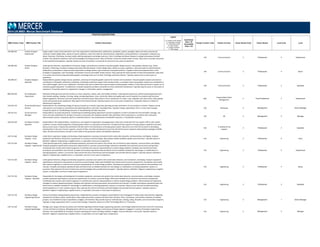 POSITION DESCRIPTIONS
MBD Position Code MBD Position Title Position Description
Legend
C = Position Code Change
D = Description Change
G = Global Benchmark
N = New Position
S = Single Incumbent
T = Title change
Insufficient
Data = ID
Unavailable
Data = UA
Family/ Function Code Family/ Function Career Stream Code Career Stream Level Code Level
2014 US MBD: Mercer Benchmark Database
140.288.350 Graphic Designer ‐
Experienced
Design and/or create visual material for use in the organization's advertisements, publications, pamphlets, posters, packages, labels, and other promotional
materials. Creates design ideas, advises on layout, typefaces, colors and styles for advertisements, publications, and presentations. Uses graphics software (e.g.,
Quark, Illustrator, Photoshop, Acrobat) and/or web‐based graphics and design tools (e.g., Flash, FrontPage and Dream Weaver) to design and produce finished
artwork. Has significant experience with and knowledge of printing processes. May coordinate in‐house & outside vendor services. May coach or provide instruction
to less experienced employees. typically requires one year of training in commercial art and one to four years of experience.
140 Communications 3 Professional 5 Experienced
140.288.340 Graphic Designer ‐
Senior
Under general direction, responsible for the layout, design, and production activities to produce graphic‐design artwork. Uses graphics software (e.g., Quark,
Illustrator, Photoshop, Acrobat) to design and produce finished artwork. Creates design ideas, advises on layout, typefaces, colors and styles for advertisements,
publications, presentations using innovative approaches to design devices, type treatments and spatial solutions. Capable of advanced implementation of the
principles of typography, color and design. Coordinates in‐house and outside vendor services. May supervise the daily activities of lower level employees. May work
in an online environment using web‐based graphics and design tools such as Flash, FrontPage and Dream Weaver. Typically requires four to seven years of
experience.
140 Communications 3 Professional 4 Senior
140.288.331 Graphics Designer ‐
Specialist
Responsible for graphics design and use, operation, and setup of computer graphic systems for business communications. Executes graphic projects and assists in
coordination of all graphic production scheduling. Coordinates production support with outside vendors, as needed. Ensures that graphic projects are completed on
time, within budget, and to user's satisfaction. Interfaces with users to determine scope of project and best graphic medium. Trains other personnel in proper use of
computer graphic equipment. Troubleshoots computer equipment problems and performs minor preventive maintenance. Typically requires seven or more years of
experience. Frequently reports to a department manager or information systems management.
140 Communications 3 Professional 3 Specialist
800.928.420 Groundskeeper ‐
Experienced
Maintains facility grounds and environment in a clean, attractive, orderly, safe, and healthy condition. Under general supervision, performs general grounds work
that includes seeding, mowing, trimming, raking, and planting flowers, trees, and shrubs. Mixes and applies pest control material in accordance with local and
federal regulations. Removes snow from pedestrian and vehicle areas. May perform minor maintenance on roads, curbs, sidewalks, and storm drains. May operate
trucks and assorted power equipment. May require horticultural training. Typically requires one to two years of experience. Frequently reports to a Repair &
Maintenance Supervisor.
800
Property/Real Estate
Management
4 Para-Professional 2 Experienced
410.476.210 Group Brand/Product
Director
Responsible for the marketing strategy of a group of products or brands. Supervises planning and sales promotions of such products or brands. Prepares annual
sales plans for such products, promotional and advertising efforts, and other meaningful data. Typically in larger organizations this is a senior level manager.
Frequently reports to Top Marketing Executive or Top Marketing and Sales Executive.
410 Marketing 2 Management 1 Senior Manager
120.232.221 Group Insurance
Manager
Responsible for securing new policies, maintaining and updating existing organization insurance programs in order to provide the most favorable coverage, cost
terms and claim settlements for all types of insurance connected with employee benefits. May administer self‐insured plans or coordinate with contracted
administrative services. Frequently reports to a Benefits Director, Top Compensation and Benefits Executive, or Top Benefits Executive.
120 HR 2 Management 2 Manager
330.424.330 Groupware Analyst ‐
Specialist
Responsible for the implementation, maintenance, and support of organization messaging system. May work closely with first tier support staff to solve system
problems. Ensures smooth integration of all groupware systems in a particular environment. Provides technical support on local groupware replication and client
dial‐up access issues. Prepares documentation that will assist in the maintenance of the groupware system. May serve as an internal consultant to developers,
assisting them in the area of server supports, security, ID files, and other development issues that will aid the process. Requires solid working knowledge of WANs,
LANs, and telecommunication concepts as they relate to the groupware system and database replication.
330
IT Deployment &
Support
3 Professional 3 Specialist
510.715.360 Hardware Design
Engineer ‐ Entry
Under direct supervision, designs and develops simple equipment, processes and systems that involve data networks, communications, and display. Analyzes
equipment specifications and process requirements to conceive a practical design. May prepare related installation guides and instructions. Typically requires a
Bachelor's degree in engineering or applied science, or equivalent, and no prior experience.
510 Engineering 3 Professional 6 Entry
510.715.350 Hardware Design
Engineer ‐ Experienced
Under general supervision, design and develop equipment, processes and systems that include, but not limited to data networks, communications, and display.
Analyzes equipment specifications and process requirements to conceive a practical design. Determines feasibility from technical and economic perspectives.
Coordinates and consults with research engineers or scientists and customer representatives to resolve design problems. Develops and maintains technical
procedures, documentation and manuals. Compiles and analyzes operational data and directs tests to establish standard for new designs or modifications to
existing equipment, systems, or processes. May oversee the work of technicians and technologists who provide technical support. Typically requires a Bachelor's
degree in engineering or applied science, or equivalent, and one to four years of experience.
510 Engineering 3 Professional 5 Experienced
510.715.340 Hardware Design
Engineer ‐ Senior
Under general direction, designs and develops equipment, processes and systems that involve data networks, communications, and display. Analyzes equipment
specifications and process requirements to conceive a practical design. Determines feasibility from technical and economic perspectives. Coordinates and consults
with research engineers or scientists and customer representatives to resolve design problems. Develops and maintains technical procedures, documentation and
manuals. Compiles and analyzes operational data and directs tests to establish standard for new designs or modifications to existing equipment, systems, or
processes. May supervise the work of technicians and technologists who provide technical support. Typically requires a Bachelor's degree in engineering or applied
science, or equivalent, and four to seven years of experience.
510 Engineering 3 Professional 4 Senior
510.715.330 Hardware Design
Engineer ‐ Specialist
Responsible for the design and development of complex equipment, processes and systems that involve data networks, communications, and display. Analyzes
complex equipment specifications and process requirements to conceive a practical design. Determines feasibility from technical and economic perspectives.
Coordinates and consults with research engineers or scientists and customer representatives to resolve complex design problems. Recommends and implements
strategies to achieve departmental goals. Develops and maintains technical procedures, documentation and manuals. Compiles and analyzes operational data and
directs tests to establish standard for new designs or modifications to existing equipment, systems, or processes. May act as an internal consultant providing
technical guidance on most complex projects. May supervise the work of technicians and technologists who provide technical support. Typically requires a
Bachelor's degree in engineering or applied science, or equivalent, and seven or more years of experience.
510 Engineering 3 Professional 3 Specialist
510.715.210 Hardware Design
Engineering Director
Directs the hardware design/engineering function. Independently conceives of programs and problems to be investigated. Provides policy level direction regarding
standards for hardware system specifications. May assign personnel to projects and direct their activities. Plans, coordinates, and monitors all phases of multiple
projects. Accountable for project expenditures, budgets, and timelines. May provide input on staff selection, training, rating, discipline, and remuneration programs.
Typically in larger organizations this is a senior level manager. Frequently reports to a Chief Technology Officer or IT Executive.
510 Engineering 2 Management 1 Senior Manager
510.715.220 Hardware Design
Engineering Manager
Manage, plan, design and execute policies and methods regarding hardware design engineering operation and strategy implementation and control for maximizing
current and future procedures. Managing teams with focus on policy. Manages a work group of design engineers engaged in a variety of hardware engineering
activities. Has responsibility for all phases of project planning and control including schedules, budgets, resource allocation, and results. Typically requires a
Bachelor's degree in engineering or applied science, or equivalent, and six to eight years of experience.
510 Engineering 2 Management 2 Manager
 