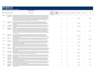 POSITION DESCRIPTIONS
MBD Position Code MBD Position Title Position Description
Legend
C = Position Code Change
D = Description Change
G = Global Benchmark
N = New Position
S = Single Incumbent
T = Title change
Insufficient
Data = ID
Unavailable
Data = UA
Family/ Function Code Family/ Function Career Stream Code Career Stream Level Code Level
2014 US MBD: Mercer Benchmark Database
120.252.350 Human Resources
Administration Analyst ‐
Experienced
Maintain employee information that is accurate, meets the organization's legal obligations, and assists in human resource management and planning. Process
changes to the organization's human resource programs and policies in accordance with guidelines so that these programs are implemented accurately and fairly.
Maintain employee records manually or in a human resources information system (HRIS) so that information is accurate and secure. Data managed may include
personal information; job history; retirement and insurance documentation; leave accrual records; and details of illness, absences, transfers, and salary progression.
Analyze data and prepare reports for management, to meet legal obligations, or for external agencies. Statistics analyzed may include employee demographics,
skills inventory, absences, overtime, or employee turnover. Respond to enquiries from employees, managers and external agencies (such as government
departments or insurers) about individual and organization‐wide human resource information, without compromising the organization's standards of privacy and
confidentiality. Typically requires a Bachelor's degree in a related field and at least two to four years of experience.
120 HR 3 Professional 5 Experienced
120.252.340 Human Resources
Administration Analyst ‐
Senior
Effectively maintains employee information that meets the organization's legal obligations and assists in human resource management and planning by
recommending, developing and implementing new processes and analyses. The Senior level role will typically be responsible for the same activities as the
experienced level and in addition will recommend and implement improved processes, analyses and reports to more effectively meet the organizations HR
Administration goals. May coach and provide instruction to lower‐level professional staff. Typically requires a Bachelor's degree in a related field and at least five
years of experience.
120 HR 3 Professional 4 Senior
120.252.430 Human Resources
Administration Clerk ‐
Entry
Under direct supervision, has responsibility for insurance, unemployment, workers' compensation, and other HR forms. Maintains records on sick leave, vacation,
and other absences. Handles all HR‐related inquiries and checks references. May compile statistics for management's use. May handle paper flow for periodic
reviews. May be responsible for basic employee file maintenance. Frequently reports to human resource management. This position, though clerical in nature, is
not a secretary.
120 HR 4 Para-Professional 3 Entry
120.252.420 Human Resources
Administration Clerk ‐
Experienced
Complete and/or check HR‐related forms and documents so they are processed accurately and on time. Complete, check, and process HR‐related forms and
documents in accordance with established guidelines so that HR‐related matters are administered quickly and accurately. Forms may include applications for
vacation or leave of absence; workers' compensation or insurance claims; or social security or other government forms. Respond to enquiries and assist employees
and managers to complete HR‐related forms to ensure that the information provided is accurate and complete. Follow‐up with employees, managers, or external
agencies (e.g., government departments, insurance providers) to verify that the information provided is accurate and complete. Maintain employee records
manually or in a human resources information system (HRIS) so that information is accurate and secure. Data managed may include personal information; job
history; retirement and insurance documentation; leave accrual records; and details of illness, absences, transfers, and salary progression. Typically requires two to
four years of experience.
120 HR 4 Para-Professional 2 Experienced
120.252.410 Human Resources
Administration Clerk ‐
Senior
Effectively maintains employee information that meets the organization's legal obligations and assists in human resource management and planning by
recommending, developing and implementing new processes and analyses. The Senior level role will typically be responsible for the same activities as the
experienced level and in addition will recommend and implement improved processes, analyses and reports to more effectively meet the organizations HR
Administration goals. May coach and provide instruction to lower‐level professional staff. Typically requires at least five years of experience. Frequently reports to
human resource management.
120 HR 4 Para-Professional 1 Senior
120.100.210 Human Resources
Director
Responsible for planning and directing all phases of human resources (e.g., employment/placement, employee benefits, wage and salary administration, employee
relations, safety, and EEO compliance). Ensures quality operations of human resource processes. Requires thorough knowledge of human resource policies and
procedures as well as federal and state laws. Typically in larger organizations this is a senior level manager. Frequently reports to a Top Human Resources
Management Executive.
120 HR 2 Management 1 Senior Manager
120.100.360 Human Resources
Generalist ‐ Entry
Assists more senior professionals to coordinate and administer a variety of programs and activities covering multiple HR activities. With direct supervision by HR
Management or Senior HR professionals will assist to coordinate or administer various aspects of the organization's compensation and benefit, recruitment,
training, organization development, and employee relations programs. The Generalist will operate in and be responsible for more than one of these areas and
perform many of the same activities as professionals that specialize in these individual HR functions. Typically requires less than three years of experience.
Frequently reports to a Human Resources Manager.
120 HR 3 Professional 6 Entry
120.100.350 Human Resources
Generalist ‐
Experienced
Coordinates and administers a variety of programs and activities covering multiple HR activities. With limited supervision of HR Management or Senior HR
professionals may coordinate and/or administer various aspects of the organization's compensation and benefit, recruitment, training, organization development,
and employee relations programs. The Generalist will operate in and be responsible for more than one of these areas and perform many of the same activities as
professionals that specialize in these individual HR functions. Typically requires three to five years of experience. Frequently reports to a Human Resources
Manager.
120 HR 3 Professional 5 Experienced
120.100.340 Human Resources
Generalist ‐ Senior
Develops, manages, coordinates, and administers a variety of programs and activities covering multiple HR activities. In conjunction with and under the general
direction of HR and/or Line Management may develop, manage and/or administer the organization's compensation and benefit, recruitment, training, organization
development, and employee relations programs. The Generalist will operate in and be responsible for more than one of these areas and perform many of the same
activities as professionals that specialize in these individual HR functions. Typically requires four to seven years of experience. Frequently reports to a Human
Resources Manager.
120 HR 3 Professional 4 Senior
120.100.330 Human Resources
Generalist ‐ Specialist
Provides specialized support for human resource related operations. Communicates human resource services, initiatives, and programs. Manages daily support
activity for human resources including the maintenance of employee information. Identifies and participates in human resource policy and program development in
partnership with senior consultants and other human resource staff. Typically requires three years of human resource generalist experience. Frequently reports to a
Human Resources Manager, Human Resources Director, or Top Human Resources Management Executive.
120 HR 3 Professional 3 Specialist
120.416.360 Human Resources
Information System
(HRIS) Analyst ‐ Entry
Under general supervision, processes employee information and maintains employee records on the Human Resource Information System. Prepares statistical
summaries and reports from Human Resource Information System involving payroll information, performance management, and other employee data. Typically
requires familiarity with computer systems. Typically requires a Bachelor's degree and no prior experience. Frequently reports to a Human Resources Information
System (HRIS) Manager.
120 HR 3 Professional 6 Entry
120.416.350 Human Resources
Information System
(HRIS) Analyst ‐
Experienced
Responsible for processing confidential employee information and for maintaining employee records on a Human Resource Information System (HRIS). Prepares
and/or supervises the production of statistical summaries and special reports from the HRIS involving employee skills, pay grades and performance data, payroll
information or other employee information. May assist in the development of systems specifications, design and development from the end user perspective.
Typically requires a Bachelor's Degree and one to four years of experience. Frequently reports to a Human Resources Information System (HRIS) Supervisor or a
Human Resources Information System (HRIS) Manager.
120 HR 3 Professional 5 Experienced
120.416.340 Human Resources
Information System
(HRIS) Analyst ‐ Senior
Responsible for analysis of employee information provided by the Human Resource Information System. May coach intermediate and/or associate level Human
Resource Information System staff. Prepares reports on data summaries, changes, and trends for use by management. Possesses technical knowledge of the Human
Resource Information System and works with the IT staff to maintain and upgrade the system. Typically requires four to seven years of experience. Frequently
reports to a Human Resources Information System (HRIS) Manager.
120 HR 3 Professional 4 Senior
120.416.330 Human Resources
Information System
(HRIS) Analyst ‐
Specialist
Under general supervision, responsible for processing employee information and maintaining employee records on HRIS. Assists in HRIS design and system
development. Prepares and/or supervises statistical summaries and special reports from HRIS involving skills, pay grade and performance data, payroll information,
and other employee records. Typically requires an Bachelor's degree and seven or more years of experience. Frequently reports to a Human Resources Information
System (HRIS) Manager.
120 HR 3 Professional 3 Specialist
 