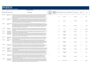 POSITION DESCRIPTIONS
MBD Position Code MBD Position Title Position Description
Legend
C = Position Code Change
D = Description Change
G = Global Benchmark
N = New Position
S = Single Incumbent
T = Title change
Insufficient
Data = ID
Unavailable
Data = UA
Family/ Function Code Family/ Function Career Stream Code Career Stream Level Code Level
2014 US MBD: Mercer Benchmark Database
510.676.340 Industrial Engineer ‐
Senior
Under general direction, responsible for complex planning activities related to equipment layouts in plant, office, and production facilities. Conducts studies that
determine the most efficient sequence of operations and workflow and recommends methods for maximum utilization of production facilities and personnel.
Prepares cost and time estimates for proposed projects and evaluates cost factors. Provides work leadership and training to lower level professional employees.
Assigns duties to drafters and technicians to support project. May provide technical leadership and assist in training less experienced engineers. Maintains
knowledge of current technological developments. Requires independent judgment and initiative. Typically requires a Bachelor's degree in Engineering and four to
seven years of experience.
510 Engineering 3 Professional 4 Senior
510.676.330 Industrial Engineer ‐
Specialist
Under general direction, has duties of instructing, directing, and checking the work of other industrial engineers. Responsible for complex planning activities related
to equipment layouts in plant, office, and production facilities. Conducts studies that determine the most efficient sequence of operations and workflow and
recommends methods for maximum utilization of production facilities and personnel. Prepares cost estimates for proposed projects and evaluates cost factors.
Provides work leadership and training to lower level professional employees. Assigns duties to drafters and technicians to support project. May act as internal
consultant providing technical guidance on most complex projects. This is the top non‐supervisory position. Typically requires a Bachelor's degree in Engineering
and seven or more years of experience. Reports to the Industrial Engineering Manager.
510 Engineering 3 Professional 3 Specialist
510.676.220 Industrial Engineering
Manager
Manage, plan, design and execute policies and methods for the organization's industrial engineering operation and strategy. Select, lead, direct, evaluate, and
develop a team of professional Industrial Engineers and technical and administrative support staff to ensure that Industrial engineering operations are completed on‐
time, within budget, and as per the set goals. Create career development programs for the team and develop medium‐term planning for the growth of the process.
Ensure implementation of projects for expanding and/or modifying the production lines. Study the characteristics of all possible equipment available and suggest
acquiring the most appropriate equipment for carrying out the operations. Allocate the project work to the most advisable contractors. Typically requires a
Bachelor's degree in Engineering and seven to ten years of experience.
510 Engineering 2 Management 2 Manager
120.240.352 Industrial Nurse ‐
Experienced
Under general supervision, responsible for the primary nursing care or first aid to ill and injured employees. Performs health‐screening evaluations. Assists in the
design and execution of employee health and wellness programs. Duties may also include preparation of medical reports and assistance in accident prevention
programs. Requires knowledge of industrial health regulations. Typically requires RN license with one to four years of experience. Typically reports to the Labor
Safety Manager.
120 HR 3 Professional 5 Experienced
330.424.331 Information Center /
Decision Support
Analyst ‐ Specialist
Under general direction, advises and assists users in problem‐solving activities using information center tools. Assists in the selection and installation of information
center tools. Evaluates new and existing software products. Competent to work at the highest technical level of all phases of information center activities.
Frequently reports to an Information Center/Decision Support Manager.
330
IT Deployment &
Support
3 Professional 3 Specialist
330.424.342 Information Center /
Decision Support
Consultant ‐ Senior
Under general supervision, may support unlimited end user groups. Works with users to solve problems with available technology including hardware, software,
and peripherals. Studies and analyzes systems needs, trains users on software and hardware, handles troubleshooting, and provides quality assurance review of
user systems. Acts as project manager, typically performs time estimates, and regularly reviews status of projects. May have specialization in particular software
that would be utilized in an end user environment. Keeps abreast of technological developments and may install new hardware and software for user groups.
Frequently reports to an Information Center/Decision Support Manager.
330
IT Deployment &
Support
3 Professional 4 Senior
330.424.222 Information Center /
Decision Support
Manager
Responsible for all information center related activities. Surveys market for new user‐friendly software products, selects products and coordinates installation and
implementation. Prepares procedures for documentation and training on these products for users. Surveys market for personal computers, mini‐computers, and
decision support systems to review applicability to the organization. Makes decisions on personnel actions (hiring, terminations, promotions, etc.). Frequently
reports to an IT Operations Director.
330
IT Deployment &
Support
2 Management 2 Manager
330.420.220 Information Security
Manager
Manages the development and delivery of IT security standards, best practices, architecture and systems to ensure information system security across the
enterprise. Implements processes and methods for auditing and addressing non‐compliance to information security standards; facilitates migration of non‐
compliant environments to compliant environments. Conducts studies within and outside the organization to ensure compliance with standards and currency with
industry security norms. Manages and participates in the planning and implementation of security administration for all IT projects. Responsible for evaluation and
selection of security applications and systems. Makes recommendations and assists in the implementation of changes to work methods and procedures to make
them more effective or to strengthen security measures. Typically has eight to twelve years of related experience. Reports to the IT Security Director.
330
IT Deployment &
Support
2 Management 2 Manager
330.420.360 Information Security
Professional ‐ Entry
Under direct supervision, performs all procedures necessary to ensure the safety of information systems assets and to protect systems from intentional or
inadvertent access or destruction. Interfaces with user community to understand their security needs and implements procedures to accommodate them. Ensures
that user community understands and adheres to necessary procedures to maintain security. Conducts accurate evaluation of the level of security required.
Provides management with status reports. Frequently reports to an Information Security Manager. Typically requires less than two years experience.
330
IT Deployment &
Support
3 Professional 6 Entry
330.420.350 Information Security
Professional ‐
Experienced
Under general supervision, performs all procedures asked to ensure the safety of Information Systems Assets and to protect systems from intentional or inadvertent
access or destruction. Demonstrated ability to develop IT security standards and procedures. Demonstrated knowledge and understanding of IT industry trends and
emerging technologies and an ability to relate them to the company and its objectives. Frequently reports to an Information Security Manager. Typically requires
two to four years experience.
330
IT Deployment &
Support
3 Professional 5 Experienced
330.420.320 Information Security
Professional ‐ Expert
Develops and implements enterprise information security architectures and solutions. Serves as a security expert in application development, database design,
network, and/or platform (operating system) efforts, helping project teams comply with enterprise and IT security policies, industry regulations, and best practices.
Researches, designs, and advocates new technologies, architectures, and security products that will support security requirements for the enterprise and its
customers, business partners, and vendors. Contributes to the development and maintenance of information security strategy and architecture. Analyzes business
impact and exposure based on emerging security threats, vulnerabilities, and risks. Communicates security risks and solutions to business partners and IT staff as
needed.
330
IT Deployment &
Support
3 Professional 2 Expert
330.420.340 Information Security
Professional ‐ Senior
Performs all procedures necessary to ensure the safety of information systems assets and to protect systems from intentional or inadvertent access or destruction.
Ensures that user community understands and adheres to necessary procedures to maintain security. May require familiarity with domain structures, user
authentication, and digital signatures. Conducts accurate evaluation of the level of security required. Requires an understanding of firewall theory and
configuration. Has in‐depth knowledge of intrusion detection and Internet architecture. Must be able to weigh business needs against security concerns and
articulate issues to management. May coach or provide guidance to lower‐level security professionals. Frequently reports to an Information Security Manager.
Typically requires five or more years experience.
T
330
IT Deployment &
Support
3 Professional 4 Senior
310.416.220 Information Systems
Administration &
Planning Manager
Directs the preparation, review, and consolidation of information systems budgets and business plans. Ensures adherence to budgets and business plans through
periodic review of financial reports and capital appropriation requests. May be responsible for developing, implementing, and enforcing policies, standards, and
methodologies. May be responsible for hardware contract administration and/or outsourcing contract administration and service levels including negotiation of
contract provisions, interface with legal department, and maintenance of appropriate documentation. May oversee information systems personnel administration,
including selection, training, and personnel development. Frequently reports to an IT Operations Director or IT Executive.
310 Information Technology 2 Management 2 Manager
 