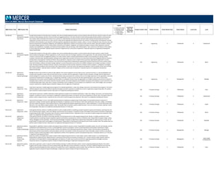 POSITION DESCRIPTIONS
MBD Position Code MBD Position Title Position Description
Legend
C = Position Code Change
D = Description Change
G = Global Benchmark
N = New Position
S = Single Incumbent
T = Title change
Insufficient
Data = ID
Unavailable
Data = UA
Family/ Function Code Family/ Function Career Stream Code Career Stream Level Code Level
2014 US MBD: Mercer Benchmark Database
510.496.350 Applications
Development Engineer ‐
Experienced
Provide technical advice to the sales team to develop, sell, and successfully implement product or service solutions that will meet the customer's needs. Pre‐sales
activities include analyzing customer's technical needs and suggesting solutions. Post‐sales activities include resolving implementation problems and conducting
user training. Collect and analyze information from customers to understand their business and their technical needs. Develop technical proposals of how the
organization's products and services can meet customer needs and be integrated and implemented with the customer's existing systems and equipment. Develop
and deliver sales presentations and respond to technical questions regarding the organization's product, system, or service. Estimate the costs, resources, time, and
technical requirements of modifying, configuring, and installing the organization's products and services to meet customer needs. Liaise with hardware, software,
and systems design engineers to ensure that products and services are modified, configured, and installed according to customer needs. Respond to customer
questions and troubleshoot, investigate, and resolve technical problems that arise during or after implementation. Train customers on the features of the product
or service they have purchased. Typically requires a Bachelor's Degree and two to four years of experience. Frequently reports to an Applications Development
Engineering Manager.
510 Engineering 3 Professional 5 Experienced
510.496.340 Applications
Development Engineer ‐
Senior
Provide technical advice to the sales team to develop, sell, and successfully implement product or service solutions that will meet customer's needs. Provide
technical advice during large or difficult negotiations, or with customers who are of strategic importance to the organization. Pre‐sales activities include analyzing
customer's technical needs and suggesting solutions. Post‐sales activities include resolving implementation problems and conducting user training. Analyze
customers' technical needs, develop proposals outlining how the organization's products and services can meet these needs and be integrated with the customer's
existing systems and equipment. Develop and deliver sales presentations. Respond to more complex technical questions regarding the organization's product,
system or service. Estimate the costs, resources, time, and technical requirements of delivering the organization's products and services to meet customer needs.
Liaise with hardware, software, and systems design engineers to ensure that products and services are modified, configured, and installed according to customer
needs. Develop and deliver training to educate customers on the features of their purchase. Respond to complex customer questions. Troubleshoot, investigate,
and resolve technical problems that arise during or after implementation. Coach and mentor less experienced engineers; check the quality of their work and help
them resolve problems. Typically requires a Bachelor's Degree and five to seven years of experience. Frequently reports to an Applications Development
Engineering Manager.
510 Engineering 3 Professional 4 Senior
510.496.220 Applications
Development
Engineering Manager
Manage the day‐to‐day activities of a group of sales engineers who may be assigned to one very large account, a group of accounts, or a specific geographic area.
Evaluate sales proposals to ensure they are technically accurate, consistent with the organization's quality and price standards, and align with the organization's
overall strategy for it's products and services. Develop and deliver sales presentations for customers who are of strategic importance to the organization. Liaise with
functional and operational are managers (e.g., in engineering, marketing, or sales) to ensure that the sales engineering team is up‐to‐date on new product
developments and to share customer feedback and information on competitor activity so that the organization can modify its products and services to respond to
changing market conditions and customer demands. Develop, evaluate, and review integration and installation procedures and standards to ensure that work is of a
consistently high quality. Select, lead, direct, evaluate, and develop a team of engineers to ensure projects are completed on‐time, within budget, and according to
customer requirements. Typically requires a Bachelor's Degree and six to eight years of experience.
510 Engineering 2 Management 2 Manager
320.413.361 Applications
Programmer ‐ Entry
Under direct supervision, modifies applications programs from detailed specifications. Codes, tests, debugs, documents, and maintains those programs. This level is
staffed by beginners who have had sufficient educational background and/or experience to qualify them to start in applications programming. Note: This position
does not perform systems analysis functions. May report to an Application Development Director.
320 IT Analysis & Design 3 Professional 6 Entry
320.413.351 Applications
Programmer ‐
Experienced
Under general supervision, modifies moderately complex applications programs from detailed specifications. Codes, tests, debugs, documents, and maintains those
programs. Competent to work on most phases of applications programming activities, but requires instruction and guidance in phases. Note: This position does not
perform systems analysis functions. Typically has two to five years of systems programmer experience. May report to an Application Development Director.
320 IT Analysis & Design 3 Professional 5 Experienced
320.413.321 Applications
Programmer ‐ Expert
Top level technical expert in one or more highly specialized phases of applications programming. Provides design recommendations based on long‐term IT
organization strategy. Provides expertise regarding the integration of applications across the business. Determines specifications, then plans, designs, and develops
the most complex and business critical software solutions, utilizing appropriate software engineering processes ‐ either individually or in concert with project team.
Will assist in the most difficult support problems. Note: This position does not perform systems analysis functions. Acts as an internal consultant, advocate, mentor
and change agent. May report to an Application Development Director or IT Executive.
320 IT Analysis & Design 3 Professional 2 Expert
320.413.341 Applications
Programmer ‐ Senior
Under general direction, devises or modifies procedures to solve complex problems considering computer equipment capacity and limitations, operating time, and
form of desired results. Designs, codes, tests, debugs, and documents those programs. Competent to work at the highest technical level of all phases of applications
programming activities. Note: This position does not perform systems analysis functions. Typically has five or more years of systems programmer experience. May
report to an Application Development Director or IT Executive.
320 IT Analysis & Design 3 Professional 4 Senior
320.413.331 Applications
Programmer ‐
Specialist
Under general direction, has duties of instructing, directing, and checking the work of other programming personnel. Devises or modifies procedures to solve
complex problems considering computer equipment capacity and limitations, operating time, and form of desired results. Responsible for program design, coding,
testing, debugging, and documentation. Has full technical knowledge of all phases of applications programming. Responsible for quality assurance review. Acts as
project leader for projects with small budgets or limited duration. Responsible for directing and monitoring the work of team members. Note: This position does not
perform systems analysis functions. May report to an Application Development Director or IT Executive.
320 IT Analysis & Design 3 Professional 3 Specialist
320.413.220 Applications Systems
Analysis &
Programming Manager
Responsible for applications systems analysis and programming activities for a group or section. Responsible for feasibility studies, time and cost estimates, and the
establishment and implementation of new or revised applications systems and programs. Assists in projecting software and hardware requirements. Assigns
personnel to various projects and directs activities. Reviews and evaluates work and prepares performance reports. Confers with and advises subordinates on
administrative policies and procedures, technical problems, priorities, and methods. Consults with personnel in other information systems sections to coordinate
activities. Prepares activity and progress reports regarding the activities of the applications systems and programming section. Frequently reports to an IT Executive
or Applications Development Director.
320 IT Analysis & Design 2 Management 2 Manager
320.413.230 Applications Systems
Analysis &
Programming
Supervisor
Supervises activities of all applications systems analysis and/or programming personnel for a major project, several smaller projects, or a small department.
Responsible for quality assurance. Makes decisions on personnel actions (hiring, terminations, promotions, etc.). Controls revenues and/or expenses within an
operating unit and responsible for meeting budget goals and objectives. Provides input to policy level direction regarding standards and budget constraints.
Frequently reports to an Applications Systems Analysis & Programming Manager or Applications Development Director.
320 IT Analysis & Design 2 Management 3
Team Leader
(Professionals)
320.413.362 Applications Systems
Analyst ‐ Entry
Under direct supervision, assists in research and fact‐finding to develop or modify information systems. Assists in preparing detailed specifications from which
programs will be written. Analyzes and revises existing system logic difficulties and documentation as necessary. This level is staffed by beginners who have had
sufficient educational background and/or experience to qualify them to start in applications systems analysis. May use CASE tools. Frequently reports to the
Applications Systems Analysis & Programming Manager or Applications Systems Analysis & Programming Supervisor.
320 IT Analysis & Design 3 Professional 6 Entry
 