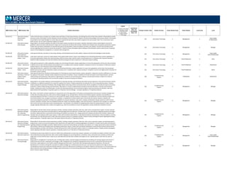 POSITION DESCRIPTIONS
MBD Position Code MBD Position Title Position Description
Legend
C = Position Code Change
D = Description Change
G = Global Benchmark
N = New Position
S = Single Incumbent
T = Title change
Insufficient
Data = ID
Unavailable
Data = UA
Family/ Function Code Family/ Function Career Stream Code Career Stream Level Code Level
2014 US MBD: Mercer Benchmark Database
310.416.231 Information Systems
Administration
Supervisor
Leads a technical team on projects of a complex nature with duties of instructing, directing, and checking the work of other team members. Responsible for quality
assurance review of the project and the evaluation and documentation of team procedures. Requires full technical knowledge of all necessary phases of the project.
Accountable to the Project Manager for results. May work cooperatively with other team leaders assigned to the same project. Note: This is a permanent team
leader position. Do not match temporarily assigned incumbents.
310 Information Technology 2 Management 3
Team Leader
(Professionals)
310.384.220 Information Systems
Audit Manager
Responsible for all activities relating to the audit of information systems procedures and systems. Develops information systems audit programs and control
guidelines. Selects and trains audit personnel. Assigns work to personnel and directs their activities. Reviews and evaluates work and prepares performance reports.
Confers with and advises subordinates on administrative policies and procedures, technical problems, priorities, and methods. Consults with and advises other
sections regarding internal controls and security procedures. Prepares activity and progress reports relating to the information systems audit function. Frequently
reports to financial/general management or corporate audit management.
310 Information Technology 2 Management 2 Manager
310.384.240 Information Systems
Audit Supervisor
Under general direction, has duties of instructing, directing, and checking the work of other auditors. Requires full technical knowledge of audit activities.
310 Information Technology 2 Management 4
Team Leader
(Para-Professionals)
310.384.430 Information Systems
Auditor ‐ Entry
Under direct supervision, carries out routine phases of the systems audit function. Assists in the auditing of new and existing information systems applications to
ensure that appropriate controls exist, that processing is efficient and accurate, and that systems and procedures are in compliance with corporate standards.
Staffed by skilled employees who have had sufficient educational background and/or experience in information systems auditing.
310 Information Technology 4 Para-Professional 3 Entry
310.384.420 Information Systems
Auditor ‐ Experienced
Under general supervision, audits moderately complex new and existing information systems applications to ensure that appropriate controls exist, that processing
is efficient and accurate, and that systems and procedures are in compliance with corporate standards. Competent to work on most phases of information systems
auditing. Reports to the Information Systems Audit Manager.
310 Information Technology 4 Para-Professional 2 Experienced
310.384.410 Information Systems
Auditor ‐ Senior
Under general direction, audits the most complex new and existing information systems applications to ensure that appropriate controls exist, that processing is
efficient and accurate, and that information systems procedures are in compliance with corporate standards. Competent to work at the highest level of all phases of
information systems auditing.
310 Information Technology 4 Para-Professional 1 Senior
330.418.351 Information Systems
Operations / Technical
Support Analyst ‐
Experienced
Under general supervision, provides technical guidance for directing and monitoring information systems operations. Implements machine modifications to increase
the capacity of the system. Evaluates vendor proposals for purchases of hardware. Directs compilation of records and reports concerning production, machine
malfunctioning and maintenance. May advise on organizational, procedural, and work‐flow plans, methods, and procedures analysis. Analyzes the results of
monitoring the operating system(s) and recommends changes to improve processing and utilization.
330
IT Deployment &
Support
3 Professional 5 Experienced
330.418.224 Information Systems
Operations / Technical
Support Manager
Responsible for all activities relating to technical guidance for planning, directing, and monitoring information systems operations. Plans and recommends machine
modifications or additional equipment to increase the capacity of the system. Prepares operational cost estimates for current and proposed projects. Evaluates
vendor proposals for purchases of hardware. May manage related outsourcing contracts and service levels. Directs compilation of records and reports concerning
production, machine malfunctioning, and maintenance. May advise or consult on organizational, procedural, and work‐flow plans, methods, and procedures
analysis. Analyzes the results of workflow plans, monitors the operating system(s) and recommends changes to improve processing and utilization. May have
departmental staff responsibility. Frequently reports to a Production Controls Manager ‐ Computer Operations or IT Operations Director.
330
IT Deployment &
Support
2 Management 2 Manager
330.418.220 Information Systems
Operations Manager
Plan, direct, and monitor computer operations to maximize the use of the organization's information processing systems and resources. Activities managed may
include data processing, data entry, data control, position language set‐up, and tape library. Prioritize and schedule computer operations and workflow so
processing equipment and other IT resources are used to their full capacity. Analyze production, maintenance, and malfunction records to identify problems and
recommend solutions (e.g., changes to procedures, workflow, or equipment) to improve performance and increase the capacity. Research, evaluate, and
recommend equipment purchases to enhance the capabilities of computer operations. Lead, direct, evaluate, and develop computer operations staff to ensure
computer operations activities meet pre‐established production targets and operating budgets. Liaise with functional or operational area managers to understand
their current and future information needs and develop plans, cost estimates, and schedules for integrating these needs into existing operations. Select, and
manage ongoing relationships with, vendors and suppliers (e.g., data entry providers) to ensure the organization receives satisfactory standards of service.
330
IT Deployment &
Support
2 Management 2 Manager
330.418.223 Information Systems
Operations Manager ‐
excl. Operating
Systems Programming
Responsible for all information systems operations activities, including computer operations, data entry, data control, and operations support. Controls revenues
and expenses within department and responsible for meeting budget goals and objectives. Provides input to policy level direction regarding standards and budget
constraints. Makes decisions on personnel actions (hiring, terminations, promotions, etc.). Assigns personnel to projects and directs their activities. Reviews and
evaluates work and prepares performance reports. Confers with and advises subordinates on administrative policies and procedures, technical problems, priorities,
and methods. Consults with personnel in other information systems sections to coordinate activities. Prepares activity and progress reports regarding information
systems operations. Frequently reports to an Information Systems Executive or IT Operations Director.
330
IT Deployment &
Support
2 Management 2 Manager
330.418.222 Information Systems
Operations Manager ‐
incl. Operating Systems
Programming
Responsible for all information systems operations activities, including computer operations, data entry, data control, operations support, and operating systems
programming. Controls revenues and expenses within department and responsible for meeting budget goals and objectives. Provides input to policy level direction
regarding standards and budget constraints. Makes decisions on personnel actions (hiring, terminations, promotions, etc.). Assigns personnel to projects and directs
their activities. Reviews and evaluates work and prepares performance reports. Confers with and advises subordinates on administrative policies and procedures,
technical problems, priorities, and methods. Consults with personnel in other information systems sections to coordinate activities. Prepares activity and progress
reports regarding information systems operations. Frequently reports to an IT Executive or IT Operations Director.
330
IT Deployment &
Support
2 Management 2 Manager
330.418.240 Information Systems
Operations Supervisor
Coordinate the day‐to‐day activities of a team (or shift) of para‐professionals to ensure that computer operations run smoothly and reliably. Activities of the team
may include data processing, data entry, data control, position language set‐up, and tape library. Coordinate, coach, and mentor team members; prioritize and
assign tasks to ensure that the team's resources are used effectively and that work schedules and targets are met. Typically requires more than four years of
experience.
330
IT Deployment &
Support
2 Management 4
Team Leader
(Para-Professionals)
330.276.220 Information Systems
Training Manager
Responsible for managing the IT training life cycle, including needs analysis, training strategy and development and delivery of training programs and tools for IT
professionals and end‐users. Implements and manages a skills management and competency development process for the IT professional staff and end‐user
community. Leads analysis of current skills to identify skill gaps and works with IT to prioritize skills training and development imperatives. Oversees the
development of curriculums and specific courseware to address skill gaps for IT professionals and end‐users, and oversees the selection and usage of various
training delivery systems and certification/testing methods to assess the effectiveness and efficiency of programs. Measures training return on investment (ROI) and
helps to pilot test new training techniques, strategies, tools and processes to increase training effectiveness. Frequently reports to an IT Executive, Information
Center / Decision Support Manager.
330
IT Deployment &
Support
2 Management 2 Manager
 
