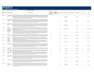 POSITION DESCRIPTIONS
MBD Position Code MBD Position Title Position Description
Legend
C = Position Code Change
D = Description Change
G = Global Benchmark
N = New Position
S = Single Incumbent
T = Title change
Insufficient
Data = ID
Unavailable
Data = UA
Family/ Function Code Family/ Function Career Stream Code Career Stream Level Code Level
2014 US MBD: Mercer Benchmark Database
330.276.360 Information Systems
Training Professional ‐
Entry
Under direct supervision, responsible for the creation and delivery of training and development programs to all levels of end‐users and IT professionals. Involved in
training needs assessment process and vendor selection. Works closely with both IT and the business to understand system and training needs for applications and
packages supported. Develops documentation for custom applications and packaged applications, using a variety of mediums as needed. Designs training programs,
classes, workshops, and Computer Based Training (CBT) and on‐line help. Delivers training to a variety of audiences, understanding and applying adult learning
principles. Typically requires a Bachelor's degree and has under two years of experience.
330
IT Deployment &
Support
3 Professional 6 Entry
330.276.350 Information Systems
Training Professional ‐
Experienced
Under general supervision, responsible for the creation and delivery of training and development programs to all levels of end‐users and IT professionals. Involved in
training needs assessment process and vendor selection. Works closely with both IT and the business to understand system and training needs for applications and
packages supported. Develops documentation for custom applications and packaged applications, using a variety of mediums as needed. Designs training programs,
classes, workshops, and Computer Based Training (CBT) and on‐line help. Delivers training to a variety of audiences, understanding and applying adult learning
principles. Typically requires a Bachelor's degree. Frequently reports to the Information Systems Training Manager.
330
IT Deployment &
Support
3 Professional 5 Experienced
330.276.340 Information Systems
Training Professional ‐
Senior
Under general direction, responsible for the creation and delivery of training and development programs to all levels of end‐users and IT professionals. Involved in
training needs assessment process and vendor selection. Works closely with both IT and the business to understand system and training needs for applications and
packages supported. Develops documentation for custom applications and packaged applications, using a variety of mediums as needed. Designs training programs,
classes, workshops, and Computer Based Training (CBT) and on‐line help. Delivers training to a variety of audiences, understanding and applying adult learning
principles. Typically requires a Bachelor's degree. Reports to the Information Systems Training Manager.
330
IT Deployment &
Support
3 Professional 4 Senior
310.100.132 Information
Technology
Outsourcing/Shared
Services Executive
Responsible for the leadership of the entire outsourcing/shared services function. Oversees the entire outsourcing/shared services spectrum from engagement
process through delivery and client management, providing services to external clients OR to internal clients in a shared services environment. Typically requires a
Bachelor's Degree and eight or more years of experience. Note: This is generally a single incumbent position. Only one employee, the most senior individual, per
organization entity should be reported.
S
310 Information Technology 1 Executive 3 Sub-Function Head
420.520.350 Inside Sales
Representative ‐
Experienced
Under general supervision, a telephonic inbound/outbound sales role that is responsible for generating revenue and/or profit margin in small to mid‐sized accounts.
Limited field activity may occur, but only on an infrequent basis. Responsible for learning sales techniques and reporting daily or weekly activity to a Field Sales
Manager or inside sales management. May also participate on key account sales teams and provide ongoing service and support in named accounts. Frequently
reports to a Field Sales Manager of a local sales office, but could also be part of a centrally managed team of inside sales professionals. Typically requires one to
three years of experience in sales and does not necessarily include knowledge of or previous work within the industry.
420 Sales 3 Professional 5 Experienced
808.784.220 Installation &
Maintenance Manager
Responsible for overseeing the installation and/or maintenance of switch/cell/network equipment. Provide a second level management to a group of one or more
teams, led by a supervisor/team leader. Plan and update preventive maintenance and installation of new equipment programs. Coordinate removal or movement
of current equipment. Ensure that all regulatory procedures and/or requirements impacting the installation process are met. Assign responsibility to appropriate
teams.
N
808 Telecommunication 2 Management 2 Manager
808.784.350 Installation &
Maintenance
Technician ‐
Experienced
Responsible for the installation and/or maintenance of switch/cell/network equipment. Work under general supervision. Is involved in the quality assembly,
integration, testing and installation of complex electronic and network products. Keep documentation, like test histories or configuration sheets, complete and up
to date. Troubleshoot, isolate, and resolve moderately complex network problems. Demonstrate broad knowledge of electronic theory, rework and repair skills.
Typically reports to the Installation & Maintenance Manager.
N
808 Telecommunication 3 Professional 5 Experienced
808.784.340 Installation &
Maintenance
Technician ‐ Senior
Responsible for the installation and/or maintenance of switch/cell/network equipment. Work under general direction. Is involved in the quality assembly,
integration, testing and installation of highly complex electronic and network products. Keep documentation, like test histories or configuration sheets, complete
and up to date. Troubleshoot, isolate, and resolve all network problems. Demonstrate in‐depth knowledge of electronic theory, board rework and repair skills.
Assist junior level staff in carrying out complex assignments. Typically reports to the Installation & Maintenance Manager.
N
808 Telecommunication 3 Professional 4 Senior
120.274.352 Instructional Designer ‐
Experienced
Under general supervision, plans, organizes, and develops training curricula, materials, and programs to meet specific training needs. Analyzes learning needs and
partners with subject matter experts to provide input for course content. Plans and coordinates skill assessments and training. Works with management to ensure
course materials are current and relevant to training needs. May facilitate training during introduction of new courses. Tracks and analyzes training programs by
examining learner's satisfaction levels, proficiency testing, and job performance. Provides instruction and guidance to trainers. May include the design of computer‐
based training programs. Typically requires a Bachelor's degree. Frequently reports to a Training Manager.
120 HR 3 Professional 5 Experienced
510.680.360 Instrument & Control
Engineer ‐ Entry
Under direct supervision, assists with developing, applying, and maintaining quality requirements. May devise, construct, or adapt simple inspection set‐ups. Traces
and determines reason for rejected material. Requires limited independent judgment. Typically requires a Bachelor's degree in Engineering and no prior experience.
N
510 Engineering 3 Professional 6 Entry
510.680.350 Instrument & Control
Engineer ‐ Experienced
Under general supervision, develops, applies, and maintains quality requirements. May devise, construct, or adapt inspection set‐ups. Responsible for stopping
production and allowing variations in quality and finish. Traces and determines reason for rejected material. Requires independent judgment and initiative. Typically
requires a Bachelor's degree in Engineering and one to four years of related experience.
N
510 Engineering 3 Professional 5 Experienced
510.680.340 Instrument & Control
Engineer ‐ Senior
Under general direction, develops, applies, and maintains quality requirements. May devise, construct, or adapt inspection set‐ups as necessary. Responsible for
stopping production and allowing variations in quality and finish. Traces and determines reason for rejected material. Analyzes planning procedures required to
achieve departmental objectives. May provide technical leadership and assist with training less experienced engineers. Requires independent judgment and
initiative. Typically requires a Bachelor's degree in Engineering and four to seven years of related experience.
N
510 Engineering 3 Professional 4 Senior
510.680.330 Instrument & Control
Engineer ‐ Specialist
Under general direction, instructs, directs, and checks the work of other instrument and control engineers. Plans, schedules, conducts, or co‐ordinates phases of
major engineering projects. Develops, applies, and maintains quality requirements. May devise, construct, or adapt inspection set‐ups as necessary. Responsible for
stopping production and allowing variations in quality and finish. Traces and determines reason for rejected material. May act as an internal consultant providing
technical guidance on most complex projects. This is a non‐supervisory position. Requires broad scope of responsibility and exercises great initiative. Typically
requires a Bachelor's degree in Engineering and seven or more years of related experience.
N
510 Engineering 3 Professional 3 Specialist
770.100.221 Insurance Manager Responsible for securing new policies, maintaining and updating existing organization insurance programs in order to provide the most favorable coverage, cost,
terms, and claim settlements for all types of insurance other than those connected with employee benefits. Implement policies, develop sales forecast, budget and
manpower plans, pursue key prospects, negotiate and construct appropriate terms of sales. May administer self‐insured plans or coordinate with contracted
administrative services. Frequently reports to a Risk Management/Loss Prevention Executive.
770 Insurance 2 Management 2 Manager
330.380.320 Internal
Communications
Systems Consultant ‐
Expert
Provides systems guidance for current and proposed investments in telecommunications and network facilities and/or services from the development of
communications software through financial implementation review. Researches present and future communication technologies. Works closely with system users
to provide direction/assistance in identification and resolution of user problems. May supervise a group of planning analysts responsible for research/technical
assistance for the user group. Typically requires experience in telecommunications with emphasis on systems analysis, LAN/WAN telecommunications network
design, and traffic engineering.
330
IT Deployment &
Support
3 Professional 2 Expert
 
