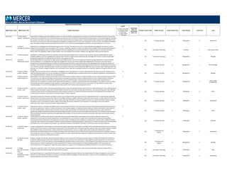 POSITION DESCRIPTIONS
MBD Position Code MBD Position Title Position Description
Legend
C = Position Code Change
D = Description Change
G = Global Benchmark
N = New Position
S = Single Incumbent
T = Title change
Insufficient
Data = ID
Unavailable
Data = UA
Family/ Function Code Family/ Function Career Stream Code Career Stream Level Code Level
2014 US MBD: Mercer Benchmark Database
320.414.357 IT Build / Release
Engineer ‐ Experienced
Responsible for building scripts and installation procedures. Proactively identifies and implements procedures to streamline the build process which may drive the
development and maintenance of an automated build process with automatic notification of build and unit test failure problems to responsible engineers. Develops
and maintains the build environment, the source code control system and the issue tracking systems. Creates and tests builds, resolves issues, applies labels to file
and communicates build status. May assist engineering management in making choices for source code management systems, and other development and testing
tools. Knowledge of quality methods and procedures as well as PC, PVCS, Unix and scripting languages is required for successful performance in this role.
320 IT Analysis & Design 3 Professional 5 Experienced
310.348.130 IT Business
Management Executive
Responsible for providing general administrative support to the IT function. Oversees functions such as operational planning, budgeting, and financial controls.
Prepares the annual business plan and budget for the IT function. Establishes, maintains, monitors, and reports expense budgets within corporate financial policies
using accounting/budgeting controls, standards, guidelines, and tools supplied by the corporate finance function. Frequently reports to the Chief Information
Officer. Note: This is generally a single incumbent position. Only one employee, the most senior individual, per organization entity should be reported.
S
310 Information Technology 1 Executive 3 Sub-Function Head
310.348.220 IT Business Manager Responsible for establishing, maintaining, monitoring, and reporting expense budgets within corporate financial policies using accounting/budgeting controls,
standards, guidelines, and tools supplied by the corporate finance function. Prepares the annual business plan and budget for IT function. Supervises specialized
professionals responsible for budgeting, financial controls, and operation planning.
310 Information Technology 2 Management 2 Manager
320.392.210 IT Business
Relationships Director
Overall responsibility for serving as the strategic interface with assigned business units for the purpose of business/IT strategy development, solution discovery,
service management, risk management and relationship management. Serves as the business relationship linkage between the business units and IT (at the
executive level). Communicates decisions, priorities and relevant project information to appropriate levels of staff regarding business unit requests, projects and
initiatives. Proactively shares knowledge of technology risks and opportunities to build competitive advantage and improve efficiency and effectiveness of business
units. Focuses on strategic initiatives and plans, proactive, anticipatory and driving in nature and provides significant value to business units. Facilitates the planning
and execution of business changes through the use of technology. Serves a lead role in enabling the business to achieve their objectives through the effective use of
technology.
320 IT Analysis & Design 2 Management 1 Senior Manager
320.392.220 IT Business Systems
Analysis ‐ Manager
Manages first line supervisors that are responsible for managing the day‐to‐day operations of a team of representatives that helps to ensure the analysis business
needs and designing solutions are met e.g. development of applications, designing reports, testing the performance and usability of applications and preparation of
user training documentation. Typically has 7‐10 years experience.
N
320 IT Analysis & Design 2 Management 2 Manager
320.392.230 IT Business Systems
Analysis Supervisor
Responsible for instructing, directing, and checking the work of other business systems analysts. Formulate and define systems scope and objectives based on both
user needs and a thorough understanding of business systems and industry requirements. Devise or modify procedures to solve complex problems considering
computer equipment capacity and limitations, operation time, and form of desired results. Include analysis of business and user needs, documentation of
requirements, and translation into proper system requirement specifications. In addition to possessing full technical knowledge of most phases of systems analysis,
also considers the business implications of the application of technology to the current and future business environment. Act a team leader for projects with
moderate budgets or of a short to intermediate duration. May report to the IT Infrastructure Development Director.
T
320 IT Analysis & Design 2 Management 3
Team Leader
(Professionals)
320.392.360 IT Business Systems
Analyst ‐ Entry
Under direct supervision, assists in formulating and defining systems scope and objectives through research and fact‐finding combined with a basic understanding of
business systems and industry requirements. Includes analysis of business and user needs, documenting requirements, and revising existing system logic difficulties
as necessary under direction of experienced Business System Analysts. Competent to consider most business implications of the application of technology to the
current business environment. May report to the Business Systems Analysis Supervisor.
320 IT Analysis & Design 3 Professional 6 Entry
320.392.350 IT Business Systems
Analyst ‐ Experienced
Under general supervision, formulates and defines systems scope and objectives through research and fact‐finding combined with an understanding of applicable
business systems and industry requirements. With this knowledge, develops or modifies moderately complex information systems. Includes analysis of business and
user needs, documenting requirements, and revising existing system logic difficulties as necessary. Guides and advises less‐experienced Business Systems Analysts.
Competent to work in some phases of systems analysis and considers the business implications of the application of technology to the current business
environment. May report to the Business Systems Analysis Supervisor.
320 IT Analysis & Design 3 Professional 5 Experienced
320.392.340 IT Business Systems
Analyst ‐ Senior
Under general direction, formulates and defines systems scope and objectives based on both user needs and a good understanding of applicable business systems
and industry requirements. Devises or modifies procedures to solve complex problems considering computer equipment capacity and limitations, operating time,
and form of desired results. Includes analysis of business and user needs, documentation of requirements, and translation into proper system requirement
specifications. Guides and advises less‐experienced Business Systems Analysts. Competent to work at the highest technical level of most phases of systems analysis
while considering the business implications of the application of technology to the current and future business environment. May report to the Business Systems
Analysis Supervisor.
T
320 IT Analysis & Design 3 Professional 4 Senior
320.392.330 IT Business Systems
Analyst ‐ Specialist
Top level technical contributor with expertise in particular business processes responsible for formulating systems scope and objectives relative to the
organization's business plan and industry requirements. Acts independently or as a member of a project team responsible for providing technical guidance
concerning the business implications of the application of various systems. Provides technical consulting on complex projects. Devises and/or modifies procedures
to solve the most complex technical problems related to computer equipment capacity and limitations, operating time, and form of desired results. Creates detailed
specifications from which programs will be written. May have quality assurance responsibilities. May report to the Business Systems Analysis Supervisor.
T
320 IT Analysis & Design 3 Professional 3 Specialist
330.580.350 IT Capacity Planner ‐
Experienced
Conducts supply/demand, trend analyses and makes proactive capacity planning recommendations to mitigate risk and rationalize the optimal amount of hardware,
software and network resources to meet business needs, service level requirements and IT infrastructure growth capacity. Ensures that capacity workload modeling
and availability analysis is performed for a variety of platforms and environments. Serves as a subject matter expert to application development, systems
administration and engineering and other technical and business staff in planning the resource requirements for systems under development. Develops, maintains,
recommends, documents and supports tools and backend utilities to provide capacity planning management. Facilitates the development of policies to ensure that
existing capacity is being used as efficiently as possible.
330
IT Deployment &
Support
3 Professional 5 Experienced
330.580.220 IT Capacity Planning
Manager
Develops, manages and forecasts capacity requirements based on business needs and IT infrastructure growth capacity. Facilitates the development of policies to
ensure that existing capacity is being used as efficiently as possible. Ensures data recovery, maintenance, data integrity and space requirements are met across a
variety of platforms. Ensures that capacity workload modeling and availability analysis is performed for a variety of platforms and large environments. Serves as an
expert resource to IT groups in planning the resource requirements for systems under development. Presents statistical availability and trend analysis and
recommendations to IT management, IT leadership, and the business, as needed. Ensures reliability and availability of platforms to meet business objectives.
330
IT Deployment &
Support
2 Management 2 Manager
310.810.360 IT Change
Management Analyst ‐
Entry
Under direct supervision, assists in the research and monitoring of change management projects, which are projects that either implement changes within a
company or respond to external changes that affect business processes. 310 Information Technology 3 Professional 6 Entry
310.810.350 IT Change
Management Analyst ‐
Experienced
Under general supervision, responsible for the execution of change management projects. Monitors the implementation of change management to ensure that the
disruption of normal business operations is minimized. Continuously develops knowledge of business processes, in order to assist in identifying when changes in
software applications and systems should be initiated.
310 Information Technology 3 Professional 5 Experienced
 