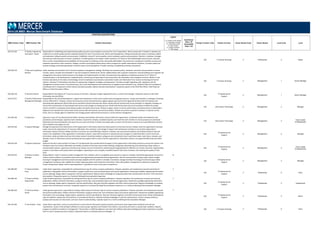 POSITION DESCRIPTIONS
MBD Position Code MBD Position Title Position Description
Legend
C = Position Code Change
D = Description Change
G = Global Benchmark
N = New Position
S = Single Incumbent
T = Title change
Insufficient
Data = ID
Unavailable
Data = UA
Family/ Function Code Family/ Function Career Stream Code Career Stream Level Code Level
2014 US MBD: Mercer Benchmark Database
320.124.320 IT Quality Engineering
Consultant ‐ Expert
Responsible for establishing and implementing quality assurance and compliance processes for the IT organization. Works closely with IT leaders to develop and
implement an overall quality maturity roadmap and plan for each IT functional area. Works with development, testing and production teams to develop, publish
and implement software quality assurance plans. Establishes internal IT service quality control standards, policies and procedures. Monitors, evaluates, manages
and executes audit processes to ensure compliance. Provides guidance and subject matter expertise to IT teams on QA methodologies and processes, educates
them on their responsibilities/accountabilities for the purpose of achieving on‐time and quality deliverables. Documents non‐compliance to policies, process and
standards and assists in their resolution. Designs, monitors and analyzes performance metrics program for quality improvement initiatives. Conducts audits and
analyzes findings to develop appropriate corrective action recommendations. Provides training on established processes and policies.
320 IT Analysis & Design 3 Professional 2 Expert
320.200.210 IT Risk and Compliance
Director
Leads, develops and maintains the IT risk and compliance management strategy. Develops and maintains policy, standards, processes and procedures to assess,
monitor, report, escalate and remediate IT risk and compliance related issues. Works collaboratively with corporate compliance, internal auditing and corporate risk
management and various technical teams in the design and implementation of audit, risk assessment and regulatory compliance practices for IT. Directs IT
functional teams in the development, implementation, monitoring and reporting of control processes, documentation and compliance routines. Advises IT and
business executives on the status of technology risk and compliance issues based on assessment results and information from various monitoring and control
systems. Educates IT and business executives on appropriate mitigation strategies and approaches. Provides oversight regarding audit, regulatory and risk
management activities across IT functional areas, such as the development and maintenance of regulatory documentation (e.g., Sarbanes‐Oxley Act compliance).
Coordinates the IT component of both internal and external audits, federal and state examinations. Frequently reports to the Chief Risk Officer, Chief Financial
Officer or Chief Information Officer.
320 IT Analysis & Design 2 Management 1 Senior Manager
330.420.210 IT Security Director Responsible for the delivery of IT security services or functions. Typically in larger organizations this is a senior level manager. Frequently reports to the Chief
Information Security Officer.
330
IT Deployment &
Support
2 Management 1 Senior Manager
310.673.221 IT Service Performance
Management Manager
Responsible for the overall development, support and maintenance of the service performance management process. Creates and maintains a catalogue of existing
services offered by IT. Analyzes, reviews and measures service level performance against agreed upon service level agreements (SLAs) with the business and
operating‐level agreements (OLAs) with service providers (internal and external). Works closely with the business and service providers to negotiate and agree on
service level requirements of any proposed new services and changes to existing services. Works with the business and service providers to define the proper
metrics and KPIs in evaluating service delivery quality and performance levels. Produces regular reports on service performance and achievement to stakeholders.
Organizes and maintains the service level review process with the business and service providers. Initiates any actions required to maintain or improve service
levels. Acts as a change agent to implement and manage quality improvement processes in service delivery management.
310 Information Technology 2 Management 2 Manager
310.100.230 IT Supervisor Supervise a team of IT professionals that define, develop, and maintain information systems within the organization. Coordinate studies and implement new
procedures and techniques. Supervise team members; respond to complex, escalated enquiries; and check the work of others to ensure projects are conducted
effectively and recommendations and reports are accurate and timely. Prioritize and assign tasks to ensure that the team's resources are used effectively and that
work schedules and targets are met.
310 Information Technology 2 Management 3
Team Leader
(Professionals)
330.424.220 IT Support Manager Manage the operation and maintenance of the organization's information (electronic data) systems so that they function reliably, meet the organization's business
needs, and use the organization's IT resources effectively. Plan, prioritize, and manage IT support and maintenance activities to ensure that organization's
information systems function reliably and that IT resources are used effectively. Research, evaluate, and recommend hardware and software products that will
enhance the capabilities of the organization's information systems. Liaise with functional or operational area managers to understand their current and future
information needs and determine how information systems should be installed, configured, and maintained to best meet these needs. Lead, direct, evaluate, and
develop a team of information systems professionals and support staff to ensure that the organization's information systems are supported effectively and within
budget.
330
IT Deployment &
Support
2 Management 2 Manager
330.424.230 IT Support Supervisor Supervise the day‐to‐day activities of a team of IT professionals who provide technical support to the organization's information systems to ensure the systems and
hardware resources function effectively and reliably. Activities of the team may include installing, configuring, administering, and maintaining a large system or
several smaller systems. Supervisory functions may include, but are not limited to, prioritizing and assigning tasks for effective use of team resources; implementing
projects in accordance with project plans and budgets; responding to more complex, escalated inquiries from team members; and checking the quality of their
work.
330
IT Deployment &
Support
2 Management 3
Team Leader
(Professionals)
330.424.223 IT Systems Incident
Manager
Responsible for major IT systems incident management from initiation until an acceptable work‐around is in place or resolved. Coordinate appropriate resources to
resolve critical incidents in accordance with service level agreements and operational level agreements. Own all communication during a major system outage,
ensuring IT management and the businesses are kept updated until the incident is resolved. Coordinate, manage and keep chronology of events during incident
management conference calls. Update the incident reporting systems with resolution information, liaise with problem management on detection of potential
trends; driving down repeat, service impacting failures. Typically has seven to ten years of experience.
N
330
IT Deployment &
Support
2 Management 2 Manager
330.388.360 IT Technical Writer ‐
Entry
Under direct supervision, responsible for writing technical copy for various company publications. Prepares operation and maintenance manuals and technical
publications. May gather technical information, prepare written text, and coordinate layout and manual organization. Researches available engineering information
such as drawings, design reports, equipment, and test specifications. Requires basic knowledge of company product lines and document structure. This is the entry
level position. Frequently reports to a Technical Writing & Documentation Supervisor.
T
330
IT Deployment &
Support
3 Professional 6 Entry
330.388.350 IT Technical Writer ‐
Experienced
Under limited supervision, responsible for writing technical copy for various company publications. Prepares operation and maintenance manuals and technical
publications. Gathers technical information, prepares written text, and coordinates layout and manual organization. Researches available engineering information
such as drawings, design reports, equipment, and test specifications. May also interview engineers and other technical personnel. Requires knowledge of company
product lines and document structure. Frequently reports to a Technical Writing & Documentation Supervisor or a Technical Writing & Documentation Manager.
T
330
IT Deployment &
Support
3 Professional 5 Experienced
330.388.340 IT Technical Writer ‐
Senior
Under general supervision, responsible for writing a wide variety of technical copy for various company publications. Prepares operation and maintenance manuals
and technical publications. Gathers technical information, prepares written text, and coordinates layout and manual organization. Researches available engineering
information such as drawings, design reports, equipment, and test specifications. May also interview engineers and other technical personnel. Writes individualized
copy of analytical, interpretive, documentary, or promotional literature. Requires working knowledge of customer requirements, various company products,
purpose and structure of a document, and user's level of understanding. Typically reports to a Technical Writing & Documentation Manager.
T
330
IT Deployment &
Support
3 Professional 4 Senior
320.124.360 IT Test Analyst ‐ Entry Under direct supervision, carries out procedures to ensure that all information systems products and services meet organization standards and end‐user
requirements. Assists in the testing of software to ensure proper operation and freedom from defects. Documents and works to resolve basic problems. Reports
progress on problem resolution to management. This position is staffed by beginners who have had sufficient educational background and/or experience to qualify
them to start in quality assurance analysis. Frequently reports to a Quality Assurance Manager ‐ IT.
320 IT Analysis & Design 3 Professional 6 Entry
 