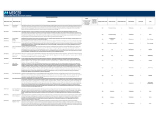 POSITION DESCRIPTIONS
MBD Position Code MBD Position Title Position Description
Legend
C = Position Code Change
D = Description Change
G = Global Benchmark
N = New Position
S = Single Incumbent
T = Title change
Insufficient
Data = ID
Unavailable
Data = UA
Family/ Function Code Family/ Function Career Stream Code Career Stream Level Code Level
2014 US MBD: Mercer Benchmark Database
320.124.350 IT Test Analyst ‐
Experienced
Under general supervision, carries out procedures to ensure that all information systems products and services meet minimum organization standards and end‐user
requirements. Thoroughly tests software to ensure proper operation and freedom from defects. Documents and works to resolve all problems. Reports progress on
problem resolution to management. Devises improvements to current procedures and develops models of possible future configurations. Performs work flow
analysis and recommends quality improvements. Frequently reports to a Quality Assurance Manager ‐ IT.
320 IT Analysis & Design 3 Professional 5 Experienced
320.124.340 IT Test Analyst ‐ Senior Under general direction, carries out procedures to ensure that all information systems products and services meet organization standards and end‐user
requirements. Performs and leads tests of software to ensure proper operation and freedom from defects. May create test data for applications. Documents and
works to resolve all complex problems. Reports progress on problem resolution to management. Devises improvements to current procedures and develops models
of possible future configurations. Acts as information resource about assigned areas to technical writers and other Quality Assurance Analysts. Performs complex
work flow analysis and recommends quality improvements. Frequently reports to a Quality Assurance Manager ‐ IT.
320 IT Analysis & Design 3 Professional 4 Senior
330.404.210 IT User Support
Director
Responsible for the provision of direct services and support to users of IT. Typically in larger organizations this is a senior level manager. Frequently reports to an IT
Executive, Top IT Infrastructure Executive, or Chief Information Officer.
330
IT Deployment &
Support
2 Management 1 Senior Manager
310.596.210 IT Vendor
Management Director
Responsible for IT procurement, contract management, and vendor relationship management. Participates in the budget process to assure adequate appropriation
of funds. Responsible for managing the procurement, contracts, and evaluation of multiple IT products and services for the entire organization. Works closely with
multiple department leaders to understand business needs. Seeks to achieve the highest value service from vendors and evaluates vendor performance according to
established performance metrics. Typically in larger organizations this is a senior level manager. Frequently reports to the Top Vendor Management Executive or
Top Purchasing/Procurement Executive.
310 Information Technology 2 Management 1 Senior Manager
120.248.220 Labor / Union Relations
Manager
Establishes and maintains satisfactory labor‐management relations, formulates and administers the organization's corporate labor relations policy subject to top
management guidance and approval and represents management in labor relations, including the negotiation, interpretation, and administration of collective
bargaining agreements. Responsible for administering grievance procedures. Ensures compliance with collective agreements (where applicable). May be responsible
for developing union‐avoidance programs at non‐union facilities, and for coordinating decertification activities at union facilities. May include supervision of quality
of work‐life programs. Typically reports to the Top Human Resources Executive or to the Top Operations Executive.
120 HR 2 Management 2 Manager
120.248.350 Labor / Union Relations
Representative ‐
Experienced
Under general supervision, assists in administration of organization's labor relations policies. May be involved in negotiations, administration of collective bargaining
agreements, and administration of grievance procedures. Typically requires a Bachelor's degree and one to four years of experience. Frequently reports to a Facility
Human Resources Manager or Labor / Union Relations Manager.
120 HR 3 Professional 5 Experienced
120.240.220 Labor Safety Manager Ensures compliance with health and safety and accident prevention requirements. Proposes general health and safety policies and procedures. Develops and
conducts employee training programs for accident, fire prevention and protection. Responsible for organization compliance with occupational health and safety
legislation. Maintains records, investigates accidents and injuries, and prepares appropriate reports, e.g., Workers' Compensation. Typically reports to the Human
Resources Director or to operations management.
120 HR 2 Management 2 Manager
120.240.350 Labor Safety
Representative ‐
Experienced
Implement the organization's health and safety policy and procedures so that all employees have a safe and healthy working environment and the organization
complies with all current and future regulations and laws. Conduct safety audits to identify workplace hazards, unsafe equipment, working practices, or working
conditions. Investigate accidents, complete or verify accident reports, and liaise with specialists and health and safety authorities to identify causes of accidents and
prevent their recurrence. Recommend changes to working processes and conditions to ensure employees have a safe and healthy working environment and the
organization complies with all regulations and laws, and the organization's safety policies and standards. Maintain and analyze records of workplace injuries, illness,
and absences to identify areas of concern. Educate and train the organization's workforce on health and safety policies and standards. Select, train, and evaluate
workplace safety officers to ensure they understand and can perform the responsibilities of their role. Ensure first aid supplies and resources are available in
accordance with regulations and the organization's health and safety policies.
120 HR 3 Professional 5 Experienced
120.240.330 Labor Safety Specialist Implements corporate safety policies to comply with OSHA and other safety and health requirements. Provides safety training to supervisor and worker groups.
Maintains records on lost time accidents and prepares appropriate reports. May also have some responsibility for highway safety where applicable. May implement
hazardous waste control and disposal activities including training, collection, disposal, and records maintenance, as well as conservation programs within the
organization. Frequently reports to a Labor Safety Manager.
120 HR 3 Professional 3 Specialist
120.240.230 Labor Safety Supervisor Supervise the implementation of the organization's health and safety policy and procedures so that all employees have a safe and healthy working environment and
the organization complies with all current and future regulations and laws. Supervise a team of safety professionals who conduct safety audits to identify workplace
hazards and unsafe equipment, working practices, or working conditions. Investigate accidents, complete or verify accident reports, and liaise with specialists and
health and safety authorities to identify the causes of accidents and prevent their recurrence. Recommend changes to working conditions to ensure all employees
have a safe and healthy working environment and the organization complies with all regulations and laws, and internal safety policies and standards. Maintain and
analyze records of workplace injuries, illness, and absences to identify areas of concern. Educate and train the organization's workforce on health and safety to
ensure they understand and comply with the health and safety policies and standards. Select, train, and evaluate designated workplace safety or first aid officers to
ensure they can perform the responsibilities of their role.
120 HR 2 Management 3
Team Leader
(Professionals)
780.892.360 Laboratory Technician ‐
Entry ‐ Healthcare
Under direct supervision, mainly performs repetitive laboratory procedures according to strict instructions from supervisor and higher level technicians. Assists
higher levels in setup of laboratory equipment and in recording data for experiments and procedures. Uses various instruments such as syringes, forceps, pipettes,
and scales to prepare for and perform tests. Performs routine and safety program checks and preventive maintenance on instruments. This is an entry‐level
position. Typically requires a high school education or equivalent and no prior experience. (For Engineering/Technical refer to Laboratory Technician (Eng/Tech) ‐
Entry).
780 Healthcare 3 Professional 6 Entry
780.892.342 Laboratory Technician ‐
Senior ‐ Healthcare
Under general supervision, closely follows standard procedures in laboratory testing, in evaluating various routine assays and in performing tasks related to stability
studies, sterility testing, investigating product complaints, and evaluating new and existing products. Independently reads specifications and procedures. Requires
knowledge of the processes involved in documenting experiments. Maintains laboratory notebook, testing records, or worksheets according to established
laboratory and manufacturing procedures. Typically requires a Bachelor's degree and four to seven years of experience. (For Engineering/Technical refer to
Laboratory Technician (Eng/Tech) ‐ Experienced).
780 Healthcare 3 Professional 4 Senior
620.636.430 Laboratory Technician
(Eng/Tech) ‐ Entry
Under direct supervision, performs a variety of routine laboratory operations in a quality assurance or research setting. Duties usually consist of making
measurements, performing several routine quantitative and qualitative biological or chemical analytical tests according to standard procedures. Assists higher level
technicians in setup of laboratory equipment and in recording data for experiments and procedures. Requires knowledge in using various instruments to prepare for
and perform tests. Performs routine and safety program checks and preventive maintenance on instruments. This is an entry‐level position. Typically requires a high
school education or equivalent and no prior experience. (For Healthcare refer to Laboratory Technician (Healthcare) ‐ Entry).
620 Quality 4 Para-Professional 3 Entry
 