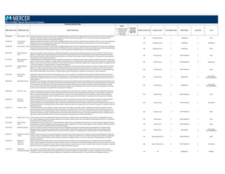 POSITION DESCRIPTIONS
MBD Position Code MBD Position Title Position Description
Legend
C = Position Code Change
D = Description Change
G = Global Benchmark
N = New Position
S = Single Incumbent
T = Title change
Insufficient
Data = ID
Unavailable
Data = UA
Family/ Function Code Family/ Function Career Stream Code Career Stream Level Code Level
2014 US MBD: Mercer Benchmark Database
740.846.360 Loan Processor ‐ Entry Under direct supervision, prepares consumer and/or mortgage banking loan documents from rough drafts and reviews documents for accuracy and completeness.
Maintains records for processing of each loan. May prepare credit reports and answer simple questions. This is an entry‐level position and requires no prior
experience. Frequently reports to a Loan Operations Supervisor.
740 Banking & Finance 3 Professional 6 Entry
740.846.350 Loan Processor ‐
Experienced
Under general supervision, prepares consumer and/or mortgage banking loan documents from rough drafts and reviews documents for accuracy and completeness.
Maintains records for processing of each loan. May prepare credit reports and answer simple questions. Typically requires one to four years of experience.
Frequently reports to a Loan Operations Supervisor.
740 Banking & Finance 3 Professional 5 Experienced
740.846.340 Loan Processor ‐ Senior Under general supervision, prepares consumer and/or mortgage banking loan documents from rough drafts and reviews documents for accuracy and completeness.
Prepares credit reports, bank papers, and instruction forms. Maintains records for processing of each loan. May act as a lead person providing training and guidance
to lower level loan processors. Typically requires four or more years of experience. Frequently reports to a Loan Operations Supervisor.
740 Banking & Finance 3 Professional 4 Senior
600.729.430 Machine Operator ‐
Entry
Under direct supervision, assists with the setup, calibration, and operation of machines used in production processes. Works from verbal or written instructions,
diagrams, or models. Inspects machining operations and finished product against specified tolerances using precision measuring tools. Determines and corrects
minor machine malfunctions. Performs simple routine maintenance and cleaning. Typically requires a high school education or equivalent and no prior experience.
Frequently reports to a Machine Shop Supervisor.
600 Manufacturing 4 Para-Professional 3 Entry
600.729.420 Machine Operator ‐
Experienced
Under general supervision, responsible for the setup, calibration, and operation of machining equipment used to produce or modify parts or products. Works from
verbal or written instructions, diagrams, or models. Inspects machining operations and finished product against specified tolerances using precision measuring tools.
Determines and corrects minor machine malfunctions. Performs routine maintenance and cleaning. Typically requires a high school education or equivalent and two
to four years of experience. Frequently reports to a Machine Shop Supervisor.
600 Manufacturing 4 Para-Professional 2 Experienced
600.729.410 Machine Operator ‐
Senior
Under general direction, responsible for the setup, calibration, and operation of machines used in production processes. Works from verbal or written instructions,
diagrams, or models. Inspects machining operations and finished product against specified tolerances using precision measuring tools. Determines and corrects
more complex machine malfunctions. Performs routine maintenance and cleaning. May make calculations as well as assist with numeric controlled programming.
May assist with training other machine operators. Typically requires a high school education or equivalent and more than four years of experience.
600 Manufacturing 4 Para-Professional 1 Senior
600.729.240 Machine Shop
Supervisor
Responsible for supervising the activities of machine shop personnel. Ensures machines are operating at full capacity and that production requirements are met.
Coordinates priorities and guarantees work flow with other departments. Provides budget and personnel recommendations. May also make recommendations of
design change in equipment, materials, or processes to augment production. Typically requires a high school education or equivalent and more than four years of
related experience.
600 Manufacturing 2 Management 4
Team Leader
(Para-Professionals)
600.681.240 Machining Supervisor Responsible for coordinating and supervising employees who set up and operate standard machine tools and attachments for various processing operations in the
production of parts, assemblies, and complete units. Make work schedules and assign work. Oversee assembly operations, fitting, filing, aligning, and scraping parts
and ensure that all work meet tolerances and operating requirements. Maintain production records, reports, and analyzes production data. Assist in assessing
personnel needs, as well as interviewing, selecting, and training new employees. Work alongside the team and requires previous machining experience. Typically
requires a high school education or equivalent and six to eight years of experience.
600 Manufacturing 2 Management 4
Team Leader
(Para-Professionals)
600.681.430 Machinist ‐ Entry Under direct supervision, assists with the set up, operation, and adjustment of various types of conventional or automatic machines including lathes, drill presses,
grinders, and other precision equipment. Works from drawings and written instructions to create replacement and new parts in making repairs to metal parts as
well as for experimental apparatus or prototype equipment. Work is routine and machining is performed to ordinary tolerances. Requires basic knowledge of
various metals and of measurements used in machining processes. Typically requires a high school education or equivalent and no prior experience. Frequently
reports to a Machining Supervisor.
600 Manufacturing 4 Para-Professional 3 Entry
600.681.420 Machinist ‐
Experienced
Under general supervision, sets up, operates, and adjusts various types of conventional or automatic machines including lathes, drill presses, grinders, and other
precision equipment. Works from drawings and written instructions to create replacement and new parts in making repairs to metal parts as well as for
experimental apparatus or prototype equipment. Work is diversified and machining is performed to ordinary tolerances. Requires knowledge of various metals and
of measurements used in machining processes. Typically requires a high school education or equivalent and one to four years of experience. Frequently reports to a
Machining Supervisor.
600 Manufacturing 4 Para-Professional 2 Experienced
600.681.410 Machinist ‐ Senior Under general direction, sets up, operates, and adjusts various types of conventional or automatic machines including lathes, drill presses, grinders, and other
precision equipment. Works from drawings and written instructions to create replacement and new parts in making complex repairs to metal parts as well as for
experimental apparatus or prototype equipment. Work is diversified and machining is performed to ordinary tolerances. Requires extensive knowledge of various
metals and of measurements used in machining processes. May provide technical leadership and assist in training less experienced machinists. Typically requires a
high school education or equivalent and four or more years of experience. Frequently reports to a Machining Supervisor.
600 Manufacturing 4 Para-Professional 1 Senior
220.114.430 Mailroom Clerk ‐ Entry Performs variety of routine tasks related with receiving and sorting mail for distribution. Under direct supervision, delivers mail to pre‐established internal mail
areas. Collects outgoing mail. Operates postage mailing machine as needed. Typically requires minimal knowledge of postal procedures with little or no experience.
Frequently reports to a Mailroom Supervisor.
220 Administration 4 Para-Professional 3 Entry
220.114.410 Mailroom Clerk ‐
Senior
Under general supervision, receives and sorts mail for distribution. Delivers mail to pre‐established internal mail areas. Processes and sends outgoing mail utilizing
postal procedures. Processes airfreight and overnight shipments. Monitors postage meter and other operating supplies to ensure availability. Typically requires two
to four years of experience. Frequently reports to a Mailroom Supervisor.
220 Administration 4 Para-Professional 1 Senior
220.114.240 Mailroom Supervisor Supervises all mailroom activities including receiving, sorting, and distributing incoming mail and collecting and processing outgoing mail. Maintains related
equipment and records and prepares purchase orders for necessary supplies. Responsible for training and overseeing the mailroom staff. Requires in‐depth
knowledge of postal regulations. Typically requires more than four years of experience, including supervision. Frequently reports to an Office Administration
Manager.
220 Administration 2 Management 4
Team Leader
(Para-Professionals)
550.684.411 Maintenance Mechanic
‐ Senior
Under general direction, performs semi‐skilled maintenance and repair services of facility systems such as mechanical, electrical, and building systems. Duties may
increase in scope as the employee becomes more skilled, but the primary emphasis is the performance of a variety of maintenance tasks rather than a high degree
of skill in any particular trade. Typically requires a high school education or equivalent and four or more years of experience. Frequently reports to a Repair &
Maintenance Supervisor.
550 Repair & Maintenance 4 Para-Professional 1 Senior
550.684.420 Maintenance
Technician ‐
Experienced
Maintain, repair and service facility systems. Performs skilled maintenance and repair services of facility systems such as mechanical, electrical, and building
systems. Interpret blueprints and schematics; implement methods, practices, and techniques of maintaining building and facilities to identify and address recurring
problems with machinery, equipment, or parts. Conduct periodic inspections to evaluate requests for repair. Typically requires a high school education or equivalent
and one to two years of experience. Frequently reports to a Repair & Maintenance Supervisor.
550 Repair & Maintenance 4 Para-Professional 2 Experienced
120.272.221 Management
Development Manager
Plans, conducts, and coordinates special studies of management staff and assists with succession planning efforts. Conducts need assessments to ascertain
management training and development needs. Develops and directs approved management training programs. May assist in management succession planning.
Frequently reports to an Training & Development Manager, Top Organization Development Executive, or Top Human Resources Management Executive.
120 HR 2 Management 2 Manager
 