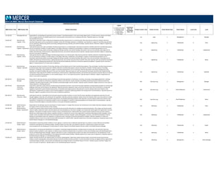 POSITION DESCRIPTIONS
MBD Position Code MBD Position Title Position Description
Legend
C = Position Code Change
D = Description Change
G = Global Benchmark
N = New Position
S = Single Incumbent
T = Title change
Insufficient
Data = ID
Unavailable
Data = UA
Family/ Function Code Family/ Function Career Stream Code Career Stream Level Code Level
2014 US MBD: Mercer Benchmark Database
115.100.220 Managing Attorney Responsible for coordinating and supervising a group of lawyers. Typically participates in the most complex legal projects. Provide contracts, policies and related
forms to support products of multiple business units. Ensure products and contracts are in compliance with laws. Frequently reports to a Top Legal
Executive/General Counsel.
115 Legal 2 Management 2 Manager
510.692.361 Manufacturing
Engineer ‐ Entry
Under direct supervision, assists in planning and designing manufacturing processes in an industrial plant. May help improve production methods, determine
manufacturing capacity, and set up production schedules. Assists with the design, fabrication, modification, and evaluation in support of manufacturing operations
such as machining, metal forming, plastics processing, welding and brazing, assembly, and material handling. Typically requires a Bachelor's degree in Engineering
and no prior experience.
510 Engineering 3 Professional 6 Entry
510.692.351 Manufacturing
Engineer ‐ Experienced
Under general supervision, plans and designs manufacturing processes in an industrial plant. May improve production methods, determine manufacturing capacity,
and set up production schedules. Provides support in the design, fabrication, modification and evaluation in support of manufacturing operations such as
machining, metal forming, plastics processing, welding and brazing, assembly, and material handling. May assist in time and cost estimates. May assign work to
drafters and technicians, technical writers, engineering technicians, and machine shop personnel as required. Typically requires a Bachelor's degree in Engineering
and one to four years of experience.
510 Engineering 3 Professional 5 Experienced
510.692.341 Manufacturing
Engineer ‐ Senior
Under general direction, plans and designs manufacturing processes in an industrial plant. May improve production methods, determine manufacturing capacity,
and set up production schedules. Provides support in the design, fabrication, modification, and evaluation in support of manufacturing operations such as
machining, metal forming, plastics processing, welding and brazing, assembly, and material handling. May assist in time and cost estimates. May assign work to
drafters and technicians, technical writers, engineering technicians, and machine shop personnel as required. May assist supervisor with new production techniques
and assists with troubleshooting rejected parts. May provide technical leadership and assist in training less experienced engineers. Typically requires a Bachelor's
degree in Engineering and four to seven years of experience.
510 Engineering 3 Professional 4 Senior
510.692.331 Manufacturing
Engineer ‐ Specialist
Under general direction, has duties of instructing, directing, and checking the work of other manufacturing engineers. Plans and designs manufacturing processes in
an industrial plant. May improve production methods, determine manufacturing capacity, and set up production schedules. Provides support in the design,
fabrication, modification, and evaluation in support of manufacturing operations such as machining, metal forming, plastics processing, welding and brazing,
assembly, and material handling. May assist in time and cost estimates. May assist supervisor with new production techniques and assists with troubleshooting
rejected parts. May assign work to drafters and technicians, technical writers, engineering technicians, and machine shop personnel as required. May act as internal
consultant providing technical guidance on most complex projects. This is a non‐supervisory position. Typically requires a Bachelor's degree in Engineering and
seven or more years of experience.
510 Engineering 3 Professional 3 Specialist
600.100.221 Manufacturing
Manager
Responsible for planning, directing, and coordinating all manufacturing operations of production, machinery, processing, and packaging departments. Develops
priorities based on production introduction, equipment efficiency, and materials. Creates schedules and staffing requirements based on determined priorities.
Establishes manufacturing and quality control standards and develops budget controls and plans. Typically requires a Bachelor's degree and seven or more years of
related experience, including supervision.
600 Manufacturing 2 Management 2 Manager
600.728.424 Manufacturing
Technician ‐
Experienced
Under direct supervision, assists with the manufacturing and assembly of products. Ensures that the proper ingredients and appropriate quantities are used through
weighing, measuring, and checking the raw ingredients. Operates production equipment. Keeps records and maintains clean room environment to comply with
regulatory requirements, good manufacturing practices, and standard operating procedures. May help with in‐process testing to determine if batches meet
specifications. Assignments are simple in nature and little judgment is required in addressing problems and making routine recommendations. Typically requires an
Associate's degree or equivalent and one to four years of laboratory experience.
600 Manufacturing 4 Para-Professional 2 Experienced
600.728.414 Manufacturing
Technician ‐ Senior
Under general direction, responsible for the manufacturing and assembly of products. Ensures that the proper ingredients and appropriate quantities are used
through weighing, measuring, and checking the raw ingredients. Operates production equipment. Keeps records and maintains clean room environment to comply
with regulatory requirements, good manufacturing practices, and standard operating procedures. May help with in‐process testing to determine if batches meet
specifications. Assignments are moderately complex in nature and judgment is required in addressing problems and making routine recommendations. Typically
requires an Associate's degree or equivalent and four or more years of laboratory experience.
600 Manufacturing 4 Para-Professional 1 Senior
410.460.360 Market Research
Analyst ‐ Entry
Responsible for the planning, execution and analysis of market research. In charge of the structure and maintenance of the market information database, aiming at
the support of the commercial actions of the company.
410 Marketing 3 Professional 6 Entry
410.460.350 Market Research
Analyst ‐ Experienced
Conduct and analyze market research studies to provide accurate and timely information for strategic and operational decisions. Plan, design, and execute market
research studies; analyze the results; and write reports and recommendations so that senior managers can evaluate alternatives against the organization's business
objectives. The purpose of studies may be to measure current, and forecast future, market activity and consumer trends; conduct primary consumer research;
identify new market opportunities; analyze competitor activities; or evaluate the success of the organization's marketing, advertising and sales campaigns. Collect,
compile, verify, and analyze information from internal and external sources (for example, market, demographic, economic, and other financial data) in order to
develop recommendations about the implications of alternative sales, marketing, and business development strategies. Maintain a database of market and
competitor data as a source of accurate and up‐to‐date information for market studies. Typically requires two to four years of experience. Frequently reports to the
Market Research Manager or to the Marketing Manager.
410 Marketing 3 Professional 5 Experienced
410.460.320 Market Research
Analyst ‐ Expert
Responsible for researching market conditions in local, regional, or national areas to determine potential sales of a product or service. Monitors and identifies
competitor's development of marketing strategy, including analysis of pricing, sales, and methods of operation. Analyzes future products and makes
recommendations for the development of new products or services. Reports to the Market Research Director and/or to the Market Research Manager.
410 Marketing 3 Professional 2 Expert
410.460.340 Market Research
Analyst ‐ Senior
Responsible for monitoring and identification of competitor's marketing strategy development, including analysis of pricing, sales, and methods of operation.
Research market conditions in local, regional, or national areas to determine potential sales of a product or service and contributes data to the Marketing/Product
Director and Marketing/Product Manager. Organize information to assist in analyzing future products and make recommendations for the development of new
products or services. May provide guidance to less experienced market research analysts. Typically requires four to seven years of experience. Frequently reports to
the Market Research Manager or to the Marketing Manager.
410 Marketing 3 Professional 4 Senior
410.460.210 Market Research
Director
Designs, develops and directs the implementation of consumer marketing plans. Determines market research projects, recommends process improvements,
analyzes customer demographics and provides direction around the timing of product promotion. Ensures that product launches are aligned with the organization's
marketing strategy. Develops, communicates and implements the strategic direction of the Market Research function. Typically requires a Bachelor's degree and
seven to ten years of experience. Typically reports to the Top Marketing Research Executive.
410 Marketing 2 Management 1 Senior Manager
 