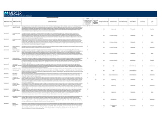 POSITION DESCRIPTIONS
MBD Position Code MBD Position Title Position Description
Legend
C = Position Code Change
D = Description Change
G = Global Benchmark
N = New Position
S = Single Incumbent
T = Title change
Insufficient
Data = ID
Unavailable
Data = UA
Family/ Function Code Family/ Function Career Stream Code Career Stream Level Code Level
2014 US MBD: Mercer Benchmark Database
510.692.332 Methods & Systems
Engineer ‐ Specialist
Under general direction, instructs, directs, and checks the work of other methods and systems engineers. Plans, schedules, conducts, or co‐ordinates phases of
major engineering projects. Responsible for analyzing manufacturing requirements to determine appropriate methods and systems that will provide capabilities for
required projects or workloads. May develop plans for new system installation and/or modification of existing system. May act as an internal consultant providing
technical guidance on most complex projects. This is a non‐supervisory position. Requires broad scope of responsibility and exercises great initiative. Typically
requires a Bachelor's degree in Engineering and seven or more years of related experience.
N
510 Engineering 3 Professional 3 Specialist
320.425.340 Middleware Analyst ‐
Senior
Under general direction, responsible for adopting middleware technology to meet the organizations requirements. Middleware connects components or
applications and allows multiple processes running on one or more machines to interact across a network. Middleware provides interoperability/coherent
distributed architectures and is integral to XML, SOAP, Web services, and service‐oriented architecture. Competent to work at the highest technical level of all
phases of middleware activities. Provides guidance and training to less experienced IT professionals. Typically requires a Bachelor's degree and four to seven years
of experience in systems engineering/systems integration.
320 IT Analysis & Design 3 Professional 4 Senior
320.425.320 Middleware Architect ‐
Expert
Designs and develops the enterprise‐level infrastructure and platforms required for middleware. Middleware connects components or applications and allows
multiple processes running on one or more machines to interact across a network. Middleware provides interoperability/coherent distributed architectures and is
integral to XML, SOAP, Web services, and service‐oriented architecture. Has significant experience in system development and has developed a broad and deep
expertise in software, hardware, data structures, and communications technology across multiple platforms. Typically requires a Bachelor's degree and ten or more
years of experience in systems engineering/systems integration.
320 IT Analysis & Design 3 Professional 2 Expert
320.413.358 Mobile Application
Developer ‐
Experienced
Under general supervision, develop mobile applications. Work with product and QA team members to design and implement new functionality. Analyze and resolve
application performance problems. Typcially has one to four years experience.
N
320 IT Analysis & Design 3 Professional 5 Experienced
320.413.348 Mobile Application
Developer ‐ Senior
Under general direction, responsible for the design and development of mobile applications. Evaluate and research latest technologies. Work with product
development and QA team members to design and implement new functionality on different platforms. Analyze and resolve application performance problems. As
needed, provide guidance and expertise to product development team on how best to design the product solution to work with mobile devices. Incumbents
generally have at least three years of relevant mobile application development experience in a professional environment with mobile application development in
one major platform: iOS, Android, jQuery Mobile, Windows Phone, Blackberry, etc. Generally possesses Bachelor's in Computer Science or related degree. Typically
has four to seven years of experience with three years mobile application development experience.
N
320 IT Analysis & Design 3 Professional 4 Senior
320.413.228 Mobile Application
Development Manager
Responsible for providing to management the design and development of mobile application. Research and evaluate the latest technologies to ensure applications
are state of the art. Partner with the product development team and other teams as necessary to ensure the product is designed to work with mobile devices.
Incumbents generally have at least 5 years of relevant mobile application development experience with mobile application development in one or more platforms:
iOS, Android, jQuery Mobile, Windows Phone, Blackberry etc. Typically has seven to ten years total experience with three to five years mobile application
development experience.
N
ID 320 IT Analysis & Design 2 Management 2 Manager
500.624.420 Model Maker ‐
Experienced ‐ Industrial
Design
Under direct supervision, assists with the design, arrangement, and building of experimental subassemblies and prototype models requiring a high degree of
accuracy. Analyzes engineering specifications, sketches, and drawings and applies information to construct special tools or fittings to build models. Receives and
inspects parts from vendors and production and determines if parts meet requirements of engineering schematics, standards, and specifications. Typically requires
advance technical school training and one to four years of experience.
500 R&D 4 Para-Professional 2 Experienced
500.624.410 Model Maker ‐ Senior ‐
Industrial Design
Under general direction, designs, arranges, and builds experimental subassemblies and prototype models requiring a high degree of accuracy. Analyzes engineering
specifications, sketches, and drawings and applies information to construct special tools or fittings to build models. Receives and inspects parts from vendors and
production and determines if parts meet requirements of engineering schematics, standards, and specifications. Typically requires advance technical school training
and more than four years of experience.
500 R&D 4 Para-Professional 1 Senior
550.682.421 Mold Maker ‐
Experienced
Reads and interprets designer's computer‐generated blueprints to machine‐fit and assemble parts to create moulds. Shapes the mould using machine tools to cut,
turn, mill, grind, polish to shape the metal into the mould. Measures, checks and tests the mould for accuracy and durability. May specialize in: small casting,
medium size casting, or larger size casting moulders.
N
ID 550 Repair & Maintenance 4 Para-Professional 2 Experienced
510.682.360 Molding & Tool
Designing Engineer ‐
Entry
Under direct supervision, assists with applying basic engineering concepts to design the tooling required to produce a particular part or parts, to specifications and
quality standards. Reviews blueprints of the part, the engineering release, and operations to be performed to determine design requirements. Prepares simple cost
estimates for tooling and obtains competitive prices from vendors. Works with plant and engineering staff to identify any possible tool‐related problems. Typically
requires a Bachelor's degree in a technical discipline or equivalent education/work experience plus a minimum of one to two years of directly related experience
(may include co‐op experience).
N
UA 510 Engineering 3 Professional 6 Entry
510.682.350 Molding & Tool
Designing Engineer ‐
Experienced
Under general supervision, applies engineering concepts to design the tooling required to produce a particular part or parts, to specifications and quality standards.
Reviews blueprints of the part, the engineering release, and operations to be performed to determine design requirements. Prepares detailed cost estimates for
tooling and obtains competitive prices from vendors. Works with plant and engineering staff to identify any possible tool‐related problems. Typically requires a
Bachelor's degree in a technical discipline or equivalent education/work experience plus a minimum of two to four years of directly related experience (may include
co‐op experience).
N
510 Engineering 3 Professional 5 Experienced
510.682.340 Molding & Tool
Designing Engineer ‐
Senior
Under general direction, applies advanced engineering concepts to design the tooling required to produce a particular part or parts, to specifications and quality
standards. Reviews blueprints of the part, the engineering release, and operations to be performed to determine design requirements. Prepares detailed cost
estimates for tooling and obtains competitive prices from vendors. Works with plant and engineering staff to identify any possible tool‐related problems. May
provide technical leadership and assist in training less experienced engineers. Typically requires a Bachelor's degree in a technical discipline or equivalent
education/work experience plus a minimum of four or more years of directly related experience (may include co‐op experience).
N
510 Engineering 3 Professional 4 Senior
220.112.423 Multi Media Technician
‐ Experienced
Set up, manage and maintain the technical equipment associated with live events and businesses. Ensure all of the audio‐visual presentations and equipment runs
smoothly. May be required to repair equipment, maintain a catalog of equipment the organization owns, set up and operate equipment during events and
demonstrations, teach others to operate the equipment and document events and presentations that are being offered. Provide support for live presentations,
distance learning and webinar programs. May also provide visual graphics, audio tracks and lighting for live events. Must be able to assemble, transport, operate
and repair any equipment used during events. Typically has one to four years experience.
N
220 Administration 4 Para-Professional 2 Experienced
330.408.220 Network
Administration
Manager
Responsible for network operations and service levels for data and voice networking equipment and software including mainframe equipment, PBX, mid‐range and
network processing devices. Develops and implements standards, procedures, and processes for the network operations group. Plans and manages the support of
new technologies (including wireless and VoIP), network performance, and reliability. Defines and negotiates service level agreements. Oversees and coordinates
the daily activities of the network operations center. Plans for human resources, equipment arrangements, electrical power and cable requirements for
telecommunications and information processing equipment.
330
IT Deployment &
Support
2 Management 2 Manager
 