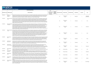 POSITION DESCRIPTIONS
MBD Position Code MBD Position Title Position Description
Legend
C = Position Code Change
D = Description Change
G = Global Benchmark
N = New Position
S = Single Incumbent
T = Title change
Insufficient
Data = ID
Unavailable
Data = UA
Family/ Function Code Family/ Function Career Stream Code Career Stream Level Code Level
2014 US MBD: Mercer Benchmark Database
330.408.230 Network
Administration
Supervisor
Supervise the day‐to‐day activities of a team of IT Network Administrators to ensure effective and reliable installation, configuration, security, and maintenance of
organization's local area network(s). Supervisory functions may include, but are not limited to, prioritizing and assigning tasks for effective use of team resources;
implementing projects in accordance with project plans and budgets; responding to more complex, escalated inquiries from team members; and checking the
quality of their work. Typically requires six to eight years of experience. Frequently reports to a Network Operations Manager.
330
IT Deployment &
Support
2 Management 3
Team Leader
(Professionals)
330.408.360 Network Administrator
‐ Entry
Under direct supervision, assists higher level network administrators in the administration, maintenance, and operation of the organization's networks (e.g., LAN,
WAN, wireless and VoIP). Participates in the establishment of policies, procedures and associated training plans for network resource administration, appropriate
use, security controls and disaster recovery. Assists in the monitoring and management of network performance. Performs network asset management tasks as
requested including the maintenance of network component inventory and related documentations of technical specifications. Installs new network server
hardware and other devices. Performs basic upgrades, troubleshoots and fixes of network hardware and software issues. Escalates complex issues to higher level
network administrators and network engineers. Typically requires a Bachelor's degree and one year of experience. Frequently reports to a Network Administration
Manager or Network Administration Supervisor.
330
IT Deployment &
Support
3 Professional 6 Entry
330.408.350 Network Administrator
‐ Experienced
Under general supervision, responsible for administration and day‐to‐day operation of organization's networks (e.g., LAN, WAN, wireless and VoIP). Manages
medium to high complex network and server environments (may include virtualization). Participates in the establishment and maintenance of policies, procedures
and associated training plans for network resource administration, appropriate use, security controls and disaster recovery. Monitors and tests network
performance and prepares statistics reports. Implements and enforces network security controls and disaster recovery procedures. Participates in the evaluation,
selection, development, and integration of new network systems and applications. Maintains network component inventory and related documentations of
technical specifications. Orders and installs new server hardware and other network devices. Performs upgrades, monitors, troubleshoots and fixes network
hardware and software problems of medium to high complexity. Typically requires a Bachelor's degree and two to four years of experience. Frequently reports to a
Network Administration Manager or Network Administration Supervisor.
330
IT Deployment &
Support
3 Professional 5 Experienced
330.408.340 Network Administrator
‐ Senior
Under general direction, responsible for administration and day‐to‐day operation of organization's network systems (e.g., LAN, WAN, wireless and VoIP). Manage
high complex network and server environments (including virtualization). Leads the development, implementation and maintenance of policies, procedures and
associated training plans for network resource administration, appropriate use, security controls and disaster recovery. Ensures network performance through
testing, monitoring, and statistics reporting. Manages and performs network systems software upgrades, including planning and scheduling, testing and
coordination. Manages and enforces the implementation of systems security, backup and recovery procedures. Participates in the evaluation of new products and
technologies to determine those best meet business needs. Conducts feasibility studies, assesses impacts on existing system configurations, and performs and
cost/benefit analyses to support the selection and purchase of network hardware and software. Liaises with end user computing support, network engineering
teams and vendors to resolve network issues and support network operations as needed. Typically requires a Bachelor's degree and five to seven years of
experience. Frequently reports to a Network Administration Manager or Network Administration Supervisor.
330
IT Deployment &
Support
3 Professional 4 Senior
330.408.342 Network Analyst ‐
Senior
Under general direction, responsible for the operational support and maintenance for network systems (including wireless and VoIP). Proactively monitors networks
to provide stable, dependable network services across multiple platforms. Configures and troubleshoots computer networks. Maintains LAN/WAN/wireless/VoIP
operations by working with network facility and hardware/software vendors to ensure timely problem resolution. Maintains and utilizes network management
applications to identify network faults, to ensure the provision of data or other telecommunications access to customers, and the movement of information from
one location to the other. Typically requires four to seven years of experience. Frequently reports to a Network Administration Supervisor.
330
IT Deployment &
Support
3 Professional 4 Senior
330.408.362 Network Control
Analyst ‐ Entry
Under direct supervision, responsible for assisting higher level Network Control Technicians in the testing and analysis of all elements of the network facilities
(including power, communications machinery, software, lines, modems, and terminals). Monitors systems and advises higher level Technicians/Supervisor of
network status. Alerts supervisor or more experienced technicians of network failures or degradation and assists in performing corrective action. This is an entry‐
level position. Typically requires no prior experience. Frequently reports to a Network Administration Supervisor.
330
IT Deployment &
Support
3 Professional 6 Entry
330.408.352 Network Control
Analyst ‐ Experienced
Under general supervision, responsible for the operational support and maintenance for network systems (including wireless and VoIP). Proactively monitors
networks to provide stable, dependable network services across multiple platforms. Configures and troubleshoots computer networks. Maintains
LAN/WAN/wireless/VoIP operations by working with network facility and hardware/software vendors to ensure timely problem resolution. Maintains and utilizes
network management applications to identify network faults, to ensure the provision of data or other telecommunications access to customers, and the movement
of information from one location to the other. Frequently reports to a Network Administration Supervisor. Typically requires one to four years experience.
330
IT Deployment &
Support
3 Professional 5 Experienced
320.409.360 Network Engineer ‐
Entry
Under direct supervision, assists with the installation and support of network communications, including LAN/WAN systems. Follows standard practices and
procedures in analyzing situations involving readily identifiable problems. Assists in the planning of large scale systems projects through vendor comparison and cost
studies. Typically requires a Bachelor's degree and no prior experience.
320 IT Analysis & Design 3 Professional 6 Entry
320.409.350 Network Engineer ‐
Experienced
Under general supervision, oversees the purchase, installation, and support of network communications, including LAN/WAN systems. Works on problems of
diverse scope where analysis of situation requires evaluation and judgment. Responsible for evaluating current systems. Assists in the planning of large scale
systems projects through vendor comparison and cost studies. Requires thorough knowledge of LAN/WAN systems, networks, and applications. Typically requires a
Bachelor's degree and one to four years of experience.
320 IT Analysis & Design 3 Professional 5 Experienced
320.409.340 Network Engineer ‐
Senior
Under general direction, manages the purchase, installation, and support of network communications, including LAN/WAN systems. Responsible for evaluating
current systems. Works on complex problems where analysis of situation requires in‐depth evaluation of various factors. Plans large scale systems projects through
vendor comparison and cost studies. Provides work leadership and training to lower level network engineers. Requires expert knowledge of LAN/WAN systems,
networks, and applications. Typically requires a Bachelor's degree and four to seven years experience. Frequently reports to a Network Planning Manager.
320 IT Analysis & Design 3 Professional 4 Senior
320.409.333 Network Engineer ‐
Specialist
Responsible for instructing, directing, and checking the work of other engineers. Manages the purchase, installation, and support of network communications,
including LAN/WAN systems. Responsible for evaluating current systems. Works on complex problems where analysis of situation requires in‐depth evaluation of
various factors. Plans large scale systems projects through vendor comparison and cost studies. Provides work leadership and training to lower level network
engineers. Requires expert knowledge of LAN/WAN systems, networks, and applications. Typically requires a Bachelor's degree and seven or more years of
experience.
320 IT Analysis & Design 3 Professional 3 Specialist
330.408.210 Network Operations
Director
Responsible for developing business and technology standards and best practices for department. Overall responsibility for all network operations work, including
the integration of new network technologies such as wireless. Develops enterprise service levels for data and voice networking equipment and for both in‐house
and third party software applications. Oversees development of procedures and processes for enterprise network operations. Responsible for ensuring that the
enterprise has the capability to support new technologies and maintain high levels of network performance and reliability. Frequently reports to a Chief Information
Officer or IT Chief Operating Officer.
330
IT Deployment &
Support
2 Management 1 Senior Manager
 