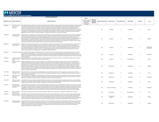POSITION DESCRIPTIONS
MBD Position Code MBD Position Title Position Description
Legend
C = Position Code Change
D = Description Change
G = Global Benchmark
N = New Position
S = Single Incumbent
T = Title change
Insufficient
Data = ID
Unavailable
Data = UA
Family/ Function Code Family/ Function Career Stream Code Career Stream Level Code Level
2014 US MBD: Mercer Benchmark Database
780.896.341 Occupational Health
Nurse ‐ Senior ‐
Healthcare
Under general direction, provides primary nursing care of occupational injuries and illnesses, including emergency care and referral, based upon nursing assessment,
nursing diagnosis, and medical directives. Interviews and counsels employees to assist in resolving physical and emotional problems. Manages many varieties of
medical cases from initiation to closure including data collection and analysis, physical assessment, making a nursing diagnosis, interfacing with private care
providers, and developing a plan of action. Interfaces with line management, safety and industrial hygienists, and human resources regarding case resolution. May
assist physicians and supervising nurse in handling complex health problems by providing recommendations and taking responsibility for follow‐up. May work with
supervising nurse in coordinating department services and in working with upper management to develop, implement, and evaluate health programs. Requires
Registered Nurse License to practice in the state of employment. Typically requires at least four to seven years of experience.
780 Healthcare 3 Professional 4 Senior
780.896.330 Occupational Health
Nurse Practitioner
Registered nurse who is prepared for the advanced practice of nursing through a formal, organized program which is beyond basic nursing education. Highly skilled
in physical assessment and the delivery of comprehensive healthcare. Currently licensed to practice in state of employment and certified as a Nurse Practitioner.
Nurse Practitioner/Clinician/Specialist titles are used interchangeably dependent on state Nurse Practice Act and practice setting. Assesses the physical and
psychosocial health status of employees through collection of health data. Identifies problems based upon interpretation of findings. Evaluates need for immediate
nursing intervention, consultation and referral to other health team members. Participates with the physician in the formulation of policies, procedures. and
protocols for the management of particular health problems. Under direction, monitors, and manages the care of stabilized chronic conditions. Teaches, counsels,
and guides employees on healthcare management. Plans, implements, and evaluates health education programs.
780 Healthcare 3 Professional 3 Specialist
780.896.230 Occupational Health
Supervising Nurse
Registered nurse currently licensed to practice in the state of employment. Supervises a staff of registered nurses in the delivery of healthcare consistent with the
standards of nursing practice and organization policy. Accountable for the quality and quantity of nursing care. Develops and maintains a nursing policy and
procedure manual. Develops and implements new procedures. Conducts in‐service education to ensure standardized application of policy and quality of nursing
care. Develops medical directives in collaboration with the Medical Director. Plans, directs, and evaluates health education programs. Interviews, selects, and
orients nursing staff. Establishes, maintains, and reviews a nursing recordkeeping system that ensures confidentiality and meets legal requirements. Provides
primary nursing care based upon nursing assessment, nursing diagnosis, and medical directives.
780 Healthcare 2 Management 3
Team Leader
(Professionals)
780.902.350 Occupational Therapist Plans occupational therapy programs involving such activities as manual arts and crafts, prevocational skills practice, homemaking skills practice, and activities of
daily living which involve participation in a variety of sensory, motor, educational, and social activities designed to help patients regain functioning or adjust to
handicaps. In doing so, determines patients' capabilities, needs, interests, and goals, and prepares individually tailored therapy programs consistent with physicians'
diagnosis. Monitors patients' progress and documents same on medical record. Typically requires an Occupational Therapy License and CPR certification and at least
one year of experience.
780 Healthcare 3 Professional 5 Experienced
780.902.410 Occupational Therapist
Assistant ‐ Certified ‐
Senior
Under general direction, provides rehabilitative services to assigned patients. Monitors the patient's program and records patient's progress for the occupational
therapist. Completion of an accredited COTA program and licensure required. 780 Healthcare 4 Para-Professional 1 Senior
220.112.220 Office Administration
Manager
Manage the administrative activities of the overall organization so that administrative staff, equipment, supplies, and other resources are used effectively and
economically. Manage the day‐to‐day operations of a variety of office services to ensure the organization's administrative needs are met. These activities may
include: copy services; office supplies; administrative assistance; mail and messenger services; records management; fleet management; cleaning, gardening, and
maintenance services; cafeteria and recreation services; facilities management; reception; and communication systems. Liaise with managers to ensure office
administration policies, programs, and activities are appropriate for their needs. Plan, prioritize, and manage maintenance activities and upgrades to equipment,
facilities, and systems to minimize disruptions to business activities. Research, evaluate, and recommend office supplies and equipment purchases to minimize costs
and meet the organization's business needs. Select and manage relationships with suppliers to ensure satisfactory standards of service. Lead, direct, evaluate, and
develop a team of para‐professional staff.
220 Administration 2 Management 2 Manager
220.112.360 Office Administration
Professional ‐ Entry
Responsible for the various typical tasks of the Administrative area, such as: payments controls (taxi, meals, fuel, parking, etc.), control of the area's activities
agenda, typing services, documents filing, control and request of office supplies and preparation of reports, spreadsheets and graphs for presentations. Requires a
Bachelor's Degree and no experience.
220 Administration 3 Professional 6 Entry
220.112.350 Office Administration
Professional ‐
Experienced
Under limited supervision, responsible for supporting Office Services Supervisor in daily activities including word processing, mail and distribution, communications,
central files, messenger, and supplies. Assists in the scheduling and co‐ordination of all office administration related projects. May act as a liaison for contractors,
building security, maintenance and service providers. Typically reports to the Office Administration Manager.
220 Administration 3 Professional 5 Experienced
220.112.340 Office Administration
Professional ‐ Senior
Under general direction responsible for supporting the Office Services Supervisor in more complex daily activities including word processing, mail and distribution,
communications, central files, messenger, and supplies. Schedules and co‐ordinates of all office administration related projects. May act as a liaison for contractors,
building security, maintenance and service providers. Typically reports to the Office Administration Manager.
220 Administration 3 Professional 4 Senior
310.376.351 Office Technology
Planning Coordinator ‐
Experienced
Under general direction, responsible for the effective acquisition, installation, maintenance, and use of technology (may include PCs, minis, servers, etc.) in a single
office location. Typically responsible for local area network. Studies vendor products to determine those which best meet organization needs. Presents information
to management resulting in purchase and installation of hardware/software. Confers with management to help determine specific goals and objectives. Represents
bridge between technology and business needs. Resolves problems with new and existing equipment. May train end users on software and develop training
manuals/programs. Administers end user requests and projects. Coordinates resources to solve problems. Typically reports to the Technical Planning Manager.
310 Information Technology 3 Professional 5 Experienced
220.112.433 Off‐Line Equipment
Operator ‐ Entry
Under direct supervision, operates such off‐line equipment as bursters, collators, sorters, reproducers, and interpreters. May distribute forms and reports.
220 Administration 4 Para-Professional 3 Entry
330.380.222 Operations Manager ‐
Data Communications
Responsible for all aspects of the daily operation for data network(s) in either a stand‐alone data network environment or in a voice and data separated network
environment. Develops project plans for the implementation of new telecommunications technology and systems. Directs technical analysis of complex software,
hardware, and transmission systems. Directs the activities of reporting managers, supervisors, analysts, and technicians. Coordinates with vendors involved in
providing communication activities. May supervise (on a line or functional basis) the activities and operations of remote locations. Typically requires at least eight to
ten years of experience in network planning, analysis, operations, and design including two to three years in PC/LAN telecommunications and connectivity.
330
IT Deployment &
Support
2 Management 2 Manager
220.132.220 Operations Manager ‐
Non Manufacturing
Responsible for day to day running of the organization's operations in a non‐manufacturing environment and providing effective methods in its business operations.
Develop, interpret and implement company policies and procedures. Ensure compliance with these policies, prepares related reports and audits. Support better
management reporting, information flow and organizational planning. Improve the operational systems and processes to support organization's mission. Manage
and increase the effectiveness and efficiency of support services. Coordinate communication between support and business functions. Typically requires a
Bachelor's degree and five to seven years of experience.
220 Administration 2 Management 2 Manager
 