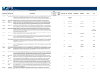 POSITION DESCRIPTIONS
MBD Position Code MBD Position Title Position Description
Legend
C = Position Code Change
D = Description Change
G = Global Benchmark
N = New Position
S = Single Incumbent
T = Title change
Insufficient
Data = ID
Unavailable
Data = UA
Family/ Function Code Family/ Function Career Stream Code Career Stream Level Code Level
2014 US MBD: Mercer Benchmark Database
330.380.223 Operations Manager ‐
Voice Communications
Responsible for all aspects of the daily operation for voice network(s) in either a stand‐alone voice network or in a voice and data separated network environment.
Develops project plans for the implementation of new telecommunications technology and systems. Directs technical analysis of complex software, hardware, and
transmission systems. Directs the activities of reporting managers, supervisors, analysts, and technicians. Coordinates with vendors involved in providing
communication activities. May supervise (on a line or functional basis) the activities and operations of remote locations. Typically requires at least eight to ten years
of progressively responsible experience in voice network planning, analysis, operations, and design.
330
IT Deployment &
Support
2 Management 2 Manager
610.588.351 Operations Scheduler ‐
Experienced
Responsible for the assignment of target start and/or completion dates/times for manufacturing or processing operations. Also includes the selection and
sequencing of available positions or processes and assignments to individual work centers or lines. Provides interface with shop foremen and production control
function. This position is typical in computerized environments.
610 Supply & Logistics 3 Professional 5 Experienced
220.556.430 Order Clerk ‐ Entry Under direct supervision, processes routine orders for material/merchandise or handles part of a more complex order processing system. May follow orders from
placement to delivery, using a non‐complex manual or computerized order processing system. Maintains records of orders, prices, inventory, and related data
under well‐defined procedures. Typically requires a high school education or equivalent and less than one year of experience.
220 Administration 4 Para-Professional 3 Entry
220.556.410 Order Clerk ‐ Senior Under general direction, processes more complex orders for materials or merchandise. Follows orders from placement to delivery. Acts as liaison between office
and factory to make sure orders are delivered on time. May use a complex order processing system for the maintenance of order, price, inventory, and related data.
Exercises some judgment within defined procedures. Typically requires related specialized training beyond high school and two or more years of experience.
220 Administration 4 Para-Professional 1 Senior
430.556.240 Order Entry Supervisor Responsible for the day‐to‐day operations of a team of representatives that use a computerized system to gather information and confirm sales prompted by
incoming calls. Plans, directs, supervises, and evaluates work flow. Coordinates work activities to achieve the volume expected to meet operational requirements.
Recognizes and recommends operational improvements. Responsible for the day‐to‐day application of organizational policies and procedures. May monitor
performance of staff members according to established monitoring standards. May approve special price concessions, quotes, bid allowances, or adjustments. May
make hiring decisions and conduct performance appraisals.
430 Contact Centre 2 Management 4
Team Leader
(Para-Professionals)
610.600.432 Order Filler ‐ Entry Under direct supervision, fills, packs, wraps, protects, consolidates, and arranges orders from warehouse stock, shelves, or bins according to written orders. Seals,
weighs, transports, stacks, and labels containers with appropriate identification. Performs all work in accordance with established safety procedures. This is an entry‐
level position. Typically requires a high school education or equivalent and little or no experience.
610 Supply & Logistics 4 Para-Professional 3 Entry
120.268.220 Organizational
Development Manager
Develops short‐ and long‐range strategic plans for effective recruitment, development, and utilization of human resources. Projects current and future organization‐
wide staffing and organizational requirements. Establishes and maintains human resource planning, control, and reporting activities. Advises with departmental
managers on the preparation of departmental human resource plans. May also contribute to top corporate strategic planning process. Frequently reports to a Top
Organization Development Executive or Top Human Resources Management Executive.
120 HR 2 Management 2 Manager
120.268.330 Organizational
Development
Professional ‐ Specialist
Functions as an internal consultant to assess, measure, and enhance the performance of employees. Works as a business expert identifying opportunities to partner
with employees to support the organization's business goals and objectives. Directs performance improvement projects and designs and implements performance
improvement interventions. May design and execute training programs in one or more of the following areas: leadership development, management development,
change management, client satisfaction, interpersonal skills, team development, and communication. Evaluates project performance on the basis of meeting
budgets, project deadlines, and client satisfaction. Frequently reports to an Training & Development Manager, Top Organization Development Executive, or Top
Human Resources Management Executive.
120 HR 3 Professional 3 Specialist
120.244.332 Organizational
Psychologist ‐ Specialist
Develops and maintains employee selection and performance assessment tools and processes designed to drive organization performance. Develops and maintains
internal development programs, training tools and project support materials. May be responsible for applicant testing, assessment centers, focus groups,
performance appraisals, 360‐feedback forms and employee attitude surveys. Typically requires a Master's degree in Industrial/Organizational Psychology and three
years of experience.
120 HR 3 Professional 3 Specialist
610.612.222 Outbound Operations
Manager
Responsible for all order filling activities, stock replenishments, and shipping of products at a facility, as well as timely reporting of completed shipments. Handles
tracking and claims. May coordinate routing and carrier selection. Frequently reports to a Top Distribution Executive.
610 Supply & Logistics 2 Management 2 Manager
310.596.221 Outsourcing Contracts
Manager ‐ IT
Responsible for all activities relating to the outsourcing contract management function. Leads contract efforts from contract signing, through vendor transition and
current operational state. Establishes metrics, process and procedures, and oversight management model required to ensure optimum vendor delivery, service,
quality and pricing. Reviews vendor invoices for accuracy, and owns budget responsibility for the outsourcing expense. Typically manages and mentors supervisors,
project leads and/or technical staff. Reviews vendor proposals and negotiates pricing/terms.
310 Information Technology 2 Management 2 Manager
310.596.320 Outsourcing Technical
Advisor ‐ Expert ‐ IT
In an outsourcing environment, works with service providers to ensure their in‐scope technical solutions are consistent with the enterprise's business strategy and
architecture. Works closely with business unit performance managers and quality assurance staff to review service provider problems, to analyze and validate the
accuracy of information and the feasibility of solutions. May troubleshoot performance issues and resolve problems with service providers. Understands the value
of technology in the enterprise's business processes, works with service providers to identify opportunities for innovation, cost reduction and improved efficiencies
and reviews service provider solutions. In addition, this role provides input into the in‐scope technical architecture for outsourcing projects.
310 Information Technology 3 Professional 2 Expert
510.696.360 Packaging Engineer ‐
Entry
Under direct supervision, assists with developing and designing packing materials, shipping containers, etc., for the attractive and safe shipping of products under
varying conditions of climate, environment, and differing modes of transportation, using lubricants, protective materials, and other methods as required. Typically
requires a Bachelor's degree in Engineering and no prior experience.
510 Engineering 3 Professional 6 Entry
510.696.350 Packaging Engineer ‐
Experienced
Under general supervision, responsible for developing and designing packing materials, shipping containers, etc., for the attractive and safe shipping of products
under varying conditions of climate, environment, and differing modes of transportation, using lubricants, protective materials, and other methods as required.
Provides work leadership and training to lower level professional employees. Typically requires a Bachelor's degree in Engineering and one to four years of
experience.
510 Engineering 3 Professional 5 Experienced
510.696.340 Packaging Engineer ‐
Senior
Under general direction, responsible for developing and designing packing materials, shipping containers, etc., for the attractive and safe shipping of products under
varying conditions of climate, environment, and differing modes of transportation, using lubricants, protective materials, and other methods as required. May
provide work and technical leadership and assist in training less experienced engineers. Typically requires a Bachelor's degree in Engineering and four to seven years
of experience.
510 Engineering 3 Professional 4 Senior
510.696.330 Packaging Engineer ‐
Specialist
Under general direction, has duties of instructing, directing, and checking the work of other packaging engineers. Responsible for developing and designing packing
materials, shipping containers, etc., for the attractive and safe shipping of products under varying conditions of climate, environment, and differing modes of
transportation, using lubricants, protective materials, and other methods as required. Provides work leadership and training to lower level professional employees.
May act as internal consultant providing technical guidance on most complex projects. This is a non‐supervisory position. Typically requires a Bachelor's degree in
Engineering and seven or more years of experience.
510 Engineering 3 Professional 3 Specialist
600.729.424 Packaging Machine
Operator ‐ Experienced
Works on machine that performs packaging functions. Some duties may include packing, wrapping, securing, or labeling containers. Restocks machine with
packaging materials, such as labels, boxes, paper, etc. Inspects, adjusts, and repairs machine. May also send unfinished product to conveyors and unload completed
package.
600 Manufacturing 4 Para-Professional 2 Experienced
 