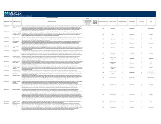 POSITION DESCRIPTIONS
MBD Position Code MBD Position Title Position Description
Legend
C = Position Code Change
D = Description Change
G = Global Benchmark
N = New Position
S = Single Incumbent
T = Title change
Insufficient
Data = ID
Unavailable
Data = UA
Family/ Function Code Family/ Function Career Stream Code Career Stream Level Code Level
2014 US MBD: Mercer Benchmark Database
410.476.211 Product Development
Director
Primary responsibility is the development of new products from the generation of the product to the introduction of the product to the market. Ensures that any
new product meets the evolving needs of the organization, through continual innovation, evaluation, and implementation. Requires strong organizational and
creative problem‐solving skills. Should have good analytical and presentation skills. Must work well in a dynamic group environment and under deadline pressures.
Coordinates the efforts of marketing, design, and production to test and develop new products. Typically in larger organizations this is a senior level manager.
Frequently reports to a Top Product Development Executive.
410 Marketing 2 Management 1 Senior Manager
500.630.220 Product Development
Manager ‐ Research &
Development (R&D)
Responsible for identifying and investigating emerging new product opportunities within a defined range of responsibility. Manages staff in the design,
development, and testing of select new products. Helps to formulate business plans to develop and implement products. Implements business plans and creatively
solves product design, financial, marketing, or administrative problems. Responsible for maintaining knowledge of new trends and products in the appropriate
markets. Typically requires a Bachelor's degree with four or more years of experience in specific field.
500 R&D 2 Management 2 Manager
510.692.360 Product Engineer ‐
Entry
Under direct supervision, assists the engineering functions for a product or a product family from design through production and transfer. Communicates with other
engineering functions including design, process, production, quality, and reliability. Analyzes production methods to ensure time and cost goals are reached.
Typically requires a Bachelor's degree in Engineering and no prior experience.
510 Engineering 3 Professional 6 Entry
510.692.350 Product Engineer ‐
Experienced
Under limited supervision, responsible for engineering support of product or line of products as they advance into production. Assumes responsibility for product
after transition from design to volume production. Interfaces with other departments such as design, test, and reliability engineering to analyze and resolve
problems. Ensures that production schedules are followed. Assigned projects are moderately complex, requiring initiative and judgment. Typically requires a
Bachelor's degree in Engineering and one to four years of experience.
510 Engineering 3 Professional 5 Experienced
510.692.340 Product Engineer ‐
Senior
Under general direction, responsible for supporting the engineering functions for a product or a product family from design through production and transfer.
Communicates with other engineering functions including design, process, production, quality, and reliability. Analyzes production methods to ensure time and cost
goals are reached. May provide technical leadership and assist in training less experienced engineers. Typically requires a Bachelor's degree in Engineering and four
to seven years of experience.
510 Engineering 3 Professional 4 Senior
510.692.330 Product Engineer ‐
Specialist
Under general direction, has duties of instructing, directing, and checking the work of other product engineers. Responsible for supporting the engineering functions
for a product or a product family from design through production and transfer. Communicates with other engineering functions including design, process,
production, quality, and reliability. Analyzes production methods to ensure time and cost goals are reached. May act as internal consultant providing technical
guidance on most complex projects. This is a non‐supervisory position. Typically requires a Bachelor's degree in Engineering and seven or more years of experience.
510 Engineering 3 Professional 3 Specialist
330.418.354 Production Control
Analyst ‐ Experienced
Under general supervision, manages and controls the processing of programs and peripheral equipment on mainframe and/or distributed computer systems to
ensure the highest levels of service and system availability are attained. Establishes production runs, ensuring that appropriate job control language, run
documentation and data files are available. Assists in job set‐up. Performs problem identification, escalation and resolution. Communicates status of operations to
allow for immediate response to service disruptions.
330
IT Deployment &
Support
3 Professional 5 Experienced
330.418.344 Production Control
Analyst ‐ Senior
Under general direction, manages and controls the processing of programs and peripheral equipment on mainframe and/or distributed computer systems to ensure
the highest levels of service and system availability are attained. Establishes production runs, ensuring that appropriate job control language, run documentation
and data files are available. Assists in job set‐up. Performs problem identification, escalation and resolution. Communicates status of operations to allow for
immediate response to service disruptions.
330
IT Deployment &
Support
3 Professional 4 Senior
330.418.226 Production Control
Manager ‐ Computer
Operations
Responsible for all production control/support activities, including scheduling, JCL set up, data entry, data control, tape library, and possibly operations
documentation. Monitors and improves production procedures. Assigns personnel to the various operations and directs their activities. Reviews and evaluates work
and prepares performance reports. Prepares activity and progress reports regarding the production control section activities. Frequently reports to an Information
Systems Operations Manager.
330
IT Deployment &
Support
2 Management 2 Manager
330.418.244 Production Control
Supervisor ‐ Computer
Operations
Responsible for all production control/support activities, including scheduling, JCL set up, data entry, data control, tape library, and possibly operations
documentation. Monitors and improves production procedures. Assigns personnel to the various operations and directs their activities. Reviews and evaluates work
and prepares performance reports. Prepares activity and progress reports regarding the production control section activities. Frequently reports to an Production
Control Manager ‐ Computer Operations.
330
IT Deployment &
Support
2 Management 4
Team Leader
(Para-Professionals)
140.724.210 Production Director Manages production of a wide range of print materials for internal and external audiences, including the organization's corporate advertising and annual reports.
Counsels management on production and technology matters. Works with other units in executing projects and programs. Requires the ability to manage multiple
projects and excellent written and verbal communication skills. Normally supervises other professionals. Typically in larger organizations this is a senior level
manager. Frequently reports to a Top Communications Executive, Top Marketing Executive, or Top Advertising Executive.
140 Communications 2 Management 1 Senior Manager
600.724.330 Production Engineer ‐
Specialist ‐
Manufacturing
Coordinate the activities of a group of production workers so that the team meets established production specifications and schedules; volume, cost, and wastage
targets; and quality standards. Operate all relevant machinery, tools, and equipment and undertake standard and complex production tasks safely and in
accordance with instructions. Perform basic maintenance on equipment, troubleshoot problems, or arrange for equipment to be repaired or serviced by
appropriate technicians. Monitor the performance and output of the team and re‐assign production tasks and inputs to ensure that production specifications and
schedules; volume, cost, and wastage targets; and quality standards are met. Maintain accurate daily production records for the team or group so that
manufacturing performance can be analyzed. Coach and mentor less experienced workers to help them use production equipment or resolve problems.
600 Manufacturing 3 Professional 3 Specialist
600.724.220 Production Manager Plan, direct, and monitor all production activities within an assigned area or unit to maximize the use of the organization's resources and meet established
production specifications and schedules; volume, cost, and wastage targets; and quality standards. Develop and implement manufacturing schedules and
procedures and allocate labor and capital resources to maximize productivity. Analyze production, maintenance, and malfunction records to identify problems and
recommend solutions (for example changes to procedures, workflow, or equipment) that will improve performance. Liaise with functional or operational area
managers (for example in supply and logistics, or sales) to understand their current and future product needs and develop plans, cost estimates, and schedules for
integrating these needs into existing manufacturing activities. Plan, prioritize, and manage production line maintenance or downtimes to minimize disruptions to
manufacturing schedules. Lead, direct, evaluate, and develop a team of supervisors who are responsible for various production activities such as assembly, machine
operation, processing, treating, or packaging. Typically requires a Bachelor's degree and six to eight years of related experience, including supervision. Frequently
reports to a Manufacturing Manager.
600 Manufacturing 2 Management 2 Manager
600.725.360 Production Planner ‐
Entry
Prepares detailed production schedules in accordance with required volumes, plant capacity and materials availability. Controls actual figures of production and
prepares schedule adjustments whenever required. Typically requires a Bachelor's Degree and no prior experience.
600 Manufacturing 3 Professional 6 Entry
600.725.350 Production Planner ‐
Experienced
Develop and implement production plans to maximize the use of the organization's resources and meet established production specifications and schedules;
volume, cost, and wastage targets; and quality standards. Use engineering plans, contracts, and production specifications to produce schedules and production
plans and estimate the human resources, tools, and equipment needed to manufacture products. Monitor production activity and analyze production data so that
the flow of materials is timed meet production requirements. Adjust schedules to accommodate backlogs, design changes, and material or labor shortages. Prepare
work orders for production or purchase requests based on production schedules. Evaluate production specifications and plant capacity data to determine
manufacturing processes and calculate machine and operator loads. Typically requires a Bachelor's Degree and one to four years of experience.
600 Manufacturing 3 Professional 5 Experienced
 