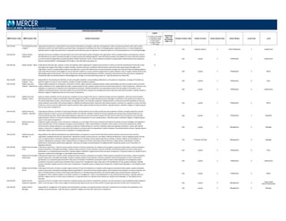POSITION DESCRIPTIONS
MBD Position Code MBD Position Title Position Description
Legend
C = Position Code Change
D = Description Change
G = Global Benchmark
N = New Position
S = Single Incumbent
T = Title change
Insufficient
Data = ID
Unavailable
Data = UA
Family/ Function Code Family/ Function Career Stream Code Career Stream Level Code Level
2014 US MBD: Mercer Benchmark Database
610.572.420 Purchasing/Procureme
nt Agent
Under general supervision, responsible for ensuring the timely delivery of supplies, materials, and equipment. Selects and places purchase orders with vendors.
Maintains a system of records relative to purchase orders and approval. Coordinates the return of damaged goods, replacement items, or credit arrangements.
Typically requires a high school education or equivalent and at least two years of experience. Frequently reports to a Purchasing Supervisor or Purchasing Manager.
610 Supply & Logistics 4 Para-Professional 2 Experienced
620.100.350 Quality Analyst ‐
Experienced
Maintain and ensure compliance with procedures and metrics that impact quality throughout the organization. Perform quality analyses and inspections, monitor
the effectiveness of various processes through use of data and internal auditing programs. Liaise with external vendors and suppliers to ensure that their products
or services meet the organization?s quality standards. Prepare flowcharts, forms, communications and audits for quality system implementation and compliance.
May be trained/certified in methodologies like Six Sigma, Lean Manufacturing, Kaizen etc.
N
620 Quality 3 Professional 5 Experienced
620.100.340 Quality Analyst ‐ Senior Under general direction plan, organize, control and regularly review organization's projects and processes in order to ensure the achievement of both day‐to‐day
and longer‐term targets with respect to quality. Develop, maintain and ensure compliance with procedures and metrics that impact quality throughout the
organization. Perform complex quality analyses and inspections, monitor the effectiveness of various processes through use of data and internal auditing programs.
Liaise with external vendors and suppliers to ensure that their products or services meet the organization?s quality standards. Assist in quality‐related activities that
add strategic value to the business. This may include process and procedural development activities, continuous improvement actions and process mapping and
streamlining. May be trained/certified in methodologies like Six Sigma, Lean Manufacturing, Kaizen etc. Typically referred to as Green Belt.
N
620 Quality 3 Professional 4 Senior
620.124.360 Quality Assurance
Engineer ‐ Entry
Responsible for the planning and definition of rules and quality standards, recommending modifications in the quality of components. In charge of the follow up
with the suppliers in order to meet standards of quality, through orientation programs.
620 Quality 3 Professional 6 Entry
620.124.350 Quality Assurance
Engineer ‐ Experienced
Analyze quality standards for components, materials or services. Apply measures, sampling methods, testing methodology and other procedures that ensure that
quality standards are met. Apply quality principles, analyzes quality records, prepares reports and recommends improvements. Conduct inspection, verification and
validation of components or materials used in development processes. Identify and address recurring problems either with the quality of the product or the
reliability of testing procedures. Document quality issues and performance measures for management review. May liaise with external vendors. Typically requires a
Bachelor's Degree in Engineering and one to four years of experience.
620 Quality 3 Professional 5 Experienced
620.124.340 Quality Assurance
Engineer ‐ Senior
Supervise quality standards, ensure and execute compliance on every stage of the process. Implement quality assurance regulations. Write and revise standard
operating procedures. Support and facilitate audits and regulatory inspections. Support Quality Assurance Manager in supervision of all quality control aspects of
the process (laboratories studies, clinical research, testing, operations, raw materials, production, finished product or services) ensure that standards are met and
reports potential issues either with product quality or reliability of testing procedures. May liaise with external vendors, contractors or suppliers to ensure that their
products or services meet the organization's quality standards. May support quality training coordination. Typically requires a Bachelor's Degree in Engineering and
four to seven years of experience.
620 Quality 3 Professional 4 Senior
620.124.330 Quality Assurance
Engineer ‐ Specialist
Under general direction, has duties of instructing, directing, and checking the work of other quality assurance engineers. Performs complex inspections and sets
quality standards for both in‐process and finished products and materials. Develops methods for testing, sampling, and training. May evaluate production and
recommend improvements. Works with quality inspection supervisors to train and oversee inspectors in their use of control forms, procedures, and correcting
quality problems. May act as internal consultant providing technical guidance on most complex projects. Typically requires a Bachelor's Degree in Engineering and
seven or more years of experience.
620 Quality 3 Professional 3 Specialist
620.124.220 Quality Assurance
Manager
Implement quality standards, ensure and execute compliance on every stage of the process. Develop and implements quality assurance strategies and regulations.
Assess potential risks, ensures compliance and gives recommendations. Takes responsibility for all quality control aspects of the process (laboratories studies,
clinical research, testing, operations, raw materials, production, finished product or services). Facilitates audits and regulatory inspections. Liaises with external
vendors, contractors or suppliers to ensure that their products or services meet the organization's quality standards. Coordinates quality trainings. Typically requires
a Bachelor's degree and at least five years of experience, including supervision.
620 Quality 2 Management 2 Manager
320.124.220 Quality Assurance
Manager ‐ IT
Responsible for the effective development and implementation of programs to ensure that all information systems products and services meet minimum
organization standards and end‐user requirements. Administers change control process for zero defect software development. Ensures adequate product testing
prior to implementation. Administers problem management process including monitoring and reporting on problem resolution. Makes recommendations to
superiors regarding the acquisition and/or implementation of software to increase information systems efficiency. Assigns work to subordinates, monitors
performance, and conducts performance appraisals. Interviews and makes recommendations for additional staff. Frequently reports to an IT Executive or IT
Operations Director.
320 IT Analysis & Design 2 Management 2 Manager
620.128.360 Quality Control Analyst ‐
Entry
Under direct supervision, conducts routine analyses and tests of various components of a quality control program comprised of data analysis, systems evaluation,
product assessment, and quality technology. Conducts analysis and tests of raw materials, in‐process materials, and finished products to ensure conformity to
specifications in a manufacturing environment. Typically requires a Bachelor's degree and less than two years of experience. Frequently reports to a Quality Control
Supervisor, Quality Control Manager, or Top Quality Control Executive.
620 Quality 3 Professional 6 Entry
620.128.350 Quality Control Analyst ‐
Experienced
Under general supervision, conducts routine analysis and tests of various components of a quality control program comprised of data analysis, systems evaluation,
product assessment, and quality technology. Conducts complex analysis of raw materials, in‐process materials, and finished products to ensure conformity to
specifications in a manufacturing environment. May assist in inspection of hardware and systems audits to ensure proper application of management system
procedures. Documents quality issues and performance measures for management review. May assist in the development of new analytical methods. Typically
requires a Bachelor's degree and one to four years of experience. Frequently reports a Quality Control Supervisor, Quality Control Manager, or Top Quality Control
Executive.
620 Quality 3 Professional 5 Experienced
620.128.340 Quality Control Analyst ‐
Senior
Under general direction, conducts complex analysis and tests of various components of a quality control program comprised of data analysis, systems evaluation,
product assessment, and quality technology. May be responsible for most technical and complex quality control testing of raw materials, in‐process materials, and
bulk or finished products to ensure conformity to specifications in a manufacturing environment. Documents quality issues and performance measures for
management review. Reports progress on problem resolution to management. Assists in the development of new methods and procedures. Typically requires a
Bachelor's degree and four to seven years of experience. Frequently reports to a Quality Control Supervisor, Quality Control Manager, or Top Quality Control
Executive.
620 Quality 3 Professional 4 Senior
620.128.240 Quality Control
Inspection Supervisor
Supervises all forms of quality control inspection, sampling, testing, and control of components, products, and raw materials to meet established quality standards,
either in the raw state or after various stages of manufacturing. Supervises the use of various kinds of measuring instruments and the use of chemical tests. 620 Quality 2 Management 4
Team Leader
(Para-Professionals)
620.128.220 Quality Control
Manager
Responsible for management of the Quality Control/Laboratory activities, ensuring that products have been manufactured according to the specifications and
seeking corrections/solutions. Typically requires a Bachelor's Degree and more than seven years of experience.
620 Quality 2 Management 2 Manager
 