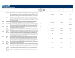 POSITION DESCRIPTIONS
MBD Position Code MBD Position Title Position Description
Legend
C = Position Code Change
D = Description Change
G = Global Benchmark
N = New Position
S = Single Incumbent
T = Title change
Insufficient
Data = ID
Unavailable
Data = UA
Family/ Function Code Family/ Function Career Stream Code Career Stream Level Code Level
2014 US MBD: Mercer Benchmark Database
550.684.220 Repair & Maintenance
Engineering Manager
Plan, direct, and monitor preventative and corrective maintenance and repair activities so that the organization's buildings, facilities, machinery, and equipment
operate reliably. Plan, prioritize, schedule, and manage maintenance activities to rectify break‐downs and malfunctions and minimize business disruptions. Develop
and implement repair and maintenance procedures; monitor the cost effectiveness of activities to optimize resources, prioritize spending, and achieve timeliness,
reliability, and safety standards. Research, evaluate, and recommend new maintenance equipment and tools to enhance the capabilities of the maintenance team.
Evaluate, select, and manage relationships with contractors to minimize costs and ensure the organization receives satisfactory standards of service. Liaise with
managers throughout the organization to coordinate scheduled maintenance activities with their operations. Prepare work orders and monitor the progress of work
against estimates. Lead, direct, evaluate, and develop maintenance staff so repair and service activities are completed accurately, safely, and on‐time. Typically
requires a Bachelor's Degree and seven or more years of experience.
550 Repair & Maintenance 2 Management 2 Manager
550.684.240 Repair & Maintenance
Supervisor
Coordinate the day‐to‐day activities of maintenance workers to ensure that production equipment, machinery, or instruments function reliably and safely and that
facilities, buildings, and plants are in good working order. Inspect completed work to check that repairs have been completed correctly and that machinery and
equipment conform to specifications and safety standards. Monitor the condition of maintenance equipment, materials, parts, and tools that are used by
maintenance workers in their day‐to‐day activities. Coach and mentor maintenance staff and assist them to diagnose more complex problems with machinery or
equipment problems. Prioritize and assign tasks so that the team's resources are used effectively and that work schedules and targets are met. Train new workers in
the organization's operating procedures and standards. Typically requires technical training and six years of experience, including supervision. Frequently reports to
a Repair & Maintenance Engineering Manager.
550 Repair & Maintenance 2 Management 4
Team Leader
(Para-Professionals)
550.684.410 Repair & Maintenance
Technician ‐ Senior
Performs skilled maintenance and repair services of facility systems such as mechanical, electrical and building systems. Ability to interpret blueprints and
schematics. Knowledge of methods, practices and techniques of maintaining building and facilities. Typically requires high school education or equivalent or
technical training and a minimum of three years of skilled maintenance experience. Frequently reports to a Repair & Maintenance Supervisor.
550 Repair & Maintenance 4 Para-Professional 1 Senior
550.823.230 Repair Center Manager Oversees the complete operation checkout, modification, disassembly, repair, reassembly, test calibration, diagnosis, and correction of trouble. Works with internal
organization and defines repair strategies for (internal and external) customers. Establishes repair and return processes to ensure high quality and short cycle time
of repair and return. Sets up necessary repair and test facilities. Manages spare parts supply chain inventory. Manages and trains repair centre engineers and/or
technicians to be competent in performing repairs. Typically requires a Bachelor's degree and four or more years of experience, including one to three years in
management.
N
550 Repair & Maintenance 2 Management 3
Team Leader
(Professionals)
550.823.430 Repair Center
Technician ‐ Entry
Under direct supervision, performs operation checkout, modification, disassembly, repair, reassembly, test calibration, diagnosis, and correction of problems.
Assists with repair and return processes to ensure high quality and short cycle time of repair and return. Assists with the set up of necessary repairs and tests.
Requires limited independent judgement and work is regularly checked for accuracy.
N
550 Repair & Maintenance 4 Para-Professional 3 Entry
550.823.420 Repair Center
Technician ‐
Experienced
Under general supervision, performs complete operation checkout, modification, disassembly, repair, reassembly, test calibration, diagnosis, and correction of
problems. Follows repair and return processes to ensure high quality and short cycle time of repair and return. Sets up necessary repair and test facilities. Requires
independent judgement.
N
550 Repair & Maintenance 4 Para-Professional 2 Experienced
550.823.410 Repair Center
Technician ‐ Senior
Under general direction, performs complete operation checkout, modification, disassembly, repair, reassembly, test calibration, diagnosis, and correction of
problems. Follows repair and return processes to ensure high quality and short cycle time of repair and return. Sets up necessary repair and test facilities. May assist
with training of less experienced engineers/technicians. Requires independent judgement.
N
550 Repair & Maintenance 4 Para-Professional 1 Senior
500.100.340 Research &
Development (R&D)
Engineer ‐ Senior
Conduct fundamental or applied research which requires knowledge of a number of disciplines to improve, or generate new; products, components, equipment,
systems, and processes. Plan, design, and conduct complex research projects using existing or new scientific methods and theories to solve problems; and improve,
or generate new, products, components, equipment, systems, and processes. Activities may include devising research methods; setting‐up laboratory test
equipment; building models and prototypes; calculating and analyzing test results and preparing detailed reports with recommendations and conclusions. Estimate
the costs, resources, and time required to conduct one or more research projects and monitor the performance of these projects to ensure targets are met. Prepare
complex calculations, specifications, and other technical documentation so that prototype designs can be manufactured and assembled. Develop and maintain
technical expertise on advances and innovations in research and science. Coach and mentor less experienced researchers; check the quality of their work and help
them resolve problems. Typically requires a Bachelor's Degree and four to six years of experience.
500 R&D 3 Professional 4 Senior
500.100.220 Research &
Development (R&D)
Manager
Implement the organization's R&D strategy by managing research activities in order to solve problems; and improve, or generate new, products, components,
equipment, systems, and processes. Manage a team of researchers whose activities may include; devising research methods; setting‐up laboratory test equipment;
building models and prototypes; calculating and analyzing test results; preparing technical specifications; and designing prototypes. Lead the most complex,
controversial, or significant research projects; evaluate findings; and prepare detailed reports with recommendations and conclusions. Estimate the costs,
resources, and time required to implement the organization's annual R&D goals and monitor the performance of research projects to ensure targets are met.
Establish and maintain ongoing relationships with the external scientific community. Select, and manage ongoing relationships with suppliers and vendors to ensure
the organization receives satisfactory standards of service. Lead, direct, evaluate, and develop a research team to ensure that research is conducted within
established budgets and according to established scientific standards. Typically requires a Bachelor's Degree and six to eight years of experience.
500 R&D 2 Management 2 Manager
320.716.220 Research &
Development (R&D)
Manager ‐ Software
Engineering
Instructs, directs, and checks the work of software design engineers. Responsible for the development of software applications as a product or product line. Focus is
on creation of the source code or application for commercial release. May include Applications Development positions as well. Typically provides a second level
management to a group of one or more teams led by a supervisor/team leader.
320 IT Analysis & Design 2 Management 2 Manager
500.100.223 Research &
Development (R&D)
Program Manager
Identifies research and development areas that should be investigated. Responsible for attaining laboratory or department research, marketing, fiscal and staffing
goals to conform to organization goals. Establishes operating procedures, practices and guidelines and communicates them with laboratory or department
personnel. Establishes, monitors and controls schedules and project budgets. Plans, organizes and manages work of research and support staff. Responsible for
negotiation or research contracts. Plans and manages business development and marketing activities for laboratory or department. Develops solutions to complex
research problems. Typically requires a Ph.D. and ten to fifteen years of progressively responsible experience.
500 R&D 2 Management 2 Manager
320.716.360 Research &
Development (R&D)
Software Engineer ‐
Entry
Under direct supervision, assists with the development of software applications as a product or product line. Focus is on creation of the source code or application
for commercial release. May include Applications Development positions as well. Works under direct supervision, and follows defined procedures/ processes.
320 IT Analysis & Design 3 Professional 6 Entry
320.716.350 Research &
Development (R&D)
Software Engineer ‐
Experienced
Under general supervision, responsible for the development of software applications as a product or product line. Focus is on creation of the source code or
application for commercial release. May include Applications Development positions as well. Works under general instruction with some direct supervision.
320 IT Analysis & Design 3 Professional 5 Experienced
 