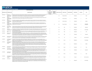 POSITION DESCRIPTIONS
MBD Position Code MBD Position Title Position Description
Legend
C = Position Code Change
D = Description Change
G = Global Benchmark
N = New Position
S = Single Incumbent
T = Title change
Insufficient
Data = ID
Unavailable
Data = UA
Family/ Function Code Family/ Function Career Stream Code Career Stream Level Code Level
2014 US MBD: Mercer Benchmark Database
320.716.320 Research &
Development (R&D)
Software Engineer ‐
Expert
Recognized as an expert within the organization/industry. Regarded as an authoritative source within a specialized discipline. Responsible for the development of
software applications as a product or product line. Focus is on creation of the source code or application for commercial release. May include Applications
Development positions as well. Provides insight on complex/large projects. Mentors junior staff but does not have direct supervisory responsibility.
320 IT Analysis & Design 3 Professional 2 Expert
320.716.340 Research &
Development (R&D)
Software Engineer ‐
Senior
Under general direction, focuses on the creation of source code or applications for commercial release. May include Applications Development positions as well.
Assists junior level staff in carrying out complex assignments. Works under minimal supervision.
320 IT Analysis & Design 3 Professional 4 Senior
320.716.330 Research &
Development (R&D)
Software Engineer ‐
Specialist
Responsible for the development of software applications as a product or product line. Focus is on creation of the source code or application for commercial
release. May include Applications Development positions as well. Provides insight on complex/large projects. Does not have direct supervisory responsibility but
may assist, mentor, and/or train junior staff.
320 IT Analysis & Design 3 Professional 3 Specialist
320.716.230 Research &
Development (R&D)
Supervisor ‐ Software
Engineering
Responsible for mentoring and the day‐to‐day operations of a team of software design engineers. Coordinates the development of software applications as a
product or product line. Focus is on creation of the source code or application for commercial release. May include Applications Development positions as well.
Typically serves as a first line supervisor. ID 320 IT Analysis & Design 2 Management 3
Team Leader
(Professionals)
500.879.350 Research Analyst ‐
Experienced ‐ Data
Analysis
Analyzes and interprets collected data. Creates oral and written reports for clients and scientific audiences. Applies psychometric methods to the measurement of
outcomes and uses multivariate models to calculate variations in data. Directs or participates in project teams to develop and employ methods to estimate and
predict outcomes. Writes technical or similar large‐scale proposals. Typically requires a Master's degree and one to four years of experience.
500 R&D 3 Professional 5 Experienced
500.100.210 Research and
Development Director
Responsible for the co‐ordination and implementation of activities related to the new products and technology development areas, as well as for the improvement
of existing products and technologies. Provides technical reports and advice to top management, planning and engineering personnel. Typically reports to the
Research and Development Executive.
N
500 R&D 2 Management 1 Senior Manager
500.628.360 Research Scientist ‐
Entry
Under supervision, performs varied experiments, performs analyses, tests, investigates and studies applications where work may be somewhat difficult, but usually
with limited responsibility. Typically holds a minimum of a B.Sc. with some depth of knowledge in a particular field of the biological or physical sciences, or
mathematics but with minimal experience.
N
500 R&D 3 Professional 6 Entry
500.628.350 Research Scientist ‐
Experienced
Carries out fundamental or applied research in the biological or physical sciences or in mathematics requiring appreciable originality and ingenuity. Works under
general supervision with advanced knowledge in a particular field. Undertakes scientific related research and development. Carries out varied assignments which
may involve original research and development, or makes a significant contribution to a commercial project. May coordinate work of junior research scientists. May
represent the laboratory in outside discussions and technical forums. Typically holds a M.Sc. or equivalent with five to seven years experience.
N
500 R&D 3 Professional 5 Experienced
120.232.132 Retirement Benefits
Plan Executive
Designs and administers retirement benefits offered to all employees in the organization. Provides leadership, guidance and support to plan participants regarding
retirement issues. Oversees retirement and termination process. Oversees employees who analyze costing and funding models to provide competitive plans.
Ensures current plans are up‐to‐date on all pertinent regulations. Frequently reports to a Top Benefits Executive.
120 HR 1 Executive 3 Sub-Function Head
210.300.210 Risk Management &
Loss Prevention
Director
Responsible for directing, planning and implementing the organization's strategic guidance on risk management and loss prevention programs across the
organization. Has current knowledge of legal issues around organization liability and insurance trends. Acts as a resource to the Risk Manager to achieve goals and
objectives consistent with the organization's strategic plan. Typically requires a Bachelor's degree and seven to ten years of experience. Typically reports to a Risk
Management and Loss Prevention Executive.
210 Finance 2 Management 1 Senior Manager
210.300.221 Risk Management &
Loss Prevention
Manager
Responsible for planning, implementing, directing, and administering risk management and loss programs. Responsible for developing, implementing and
administering risk management programs related to operating risk, insurance, and any class of financial risk. This may include establishing risk tolerance guidelines
and policies and ensuring the risk exposure of the organization is within these guidelines; and/or ensuring maximum protection of the organization's assets.
Develops processes for effective and efficient reporting and data analysis to minimize risk exposure. Incumbent supervises risk analysts and provides technical
expertise to senior leadership. Makes independent decisions in order to plan, organize, direct and control work and personnel within the department. Typically
reports to the Risk Management & Loss Prevention Director.
210 Finance 2 Management 2 Manager
210.300.360 Risk Management
Analyst ‐ Entry
Under direct supervision, performs tasks including entering and retrieving information from databases, basic research and analysis, and report preparation. Assists
more senior Risk Analysts in the development of risk models and in monitoring compliance to established risk guidelines. Incumbent has very limited discretion.
Typically has a University Degree with minimal experience.
210 Finance 3 Professional 6 Entry
210.300.350 Risk Management
Analyst ‐ Experienced
Responsible for performing analysis and modeling that maximizes profits and asset growth and minimizes credit and operating losses and other risk exposures.
Provides analytical support on various product strategies to ensure corporate goals are met. Coordinates the production of performance reports for senior
management. Reviews and analyzes trends in current population distributions and recommends strategies. May develop more complex program models to extract
data and manipulate databases to provide statistical and financial modeling. Typically requires a Bachelor's degree and three or more years of experience.
Frequently reports to Risk Management & Loss Prevention Manager.
210 Finance 3 Professional 5 Experienced
210.300.340 Risk Management
Analyst ‐ Senior
Responsible for performing more complex analysis and modeling that maximizes profits and asset growth and minimizes credit and operating losses and other risk
exposures. Provides analytical support on various product strategies to ensure corporate goals are met. Co‐ordinates the production of performance reports for
senior management. Reviews and analyzes trends in current population distributions and recommends strategies to manage exposure. May develop more complex
program models to extract data and manipulate databases to provide statistical and financial modeling. May manage the rollout of company‐wide pilot programs
developed as a result of programmed models. May provide work direction to analysts.
210 Finance 3 Professional 4 Senior
210.300.130 Risk Management and
Loss Prevention
Executive
Responsible for planning, directing, and administering risk management and loss prevention programs including such areas as property and casualty insurance,
general liability insurance, product liability insurance, and directors and officers' liability insurance. In some cases may supervise safety and/or security programs.
Frequently reports to a Chief Financial Officer or Top Legal Executive. Note: This is generally a single incumbent position. Only one employee, the most senior
individual, per organization entity should be reported.
S
210 Finance 1 Executive 3 Sub-Function Head
120.240.210 Safety Director Primary responsibilities include the development and administration of policies and programs to ensure all facilities are in compliance with safety and health
requirements. Ensures employee safety programs are developed and carried out. May be responsible for highway safety where applicable. May be responsible for
hazardous waste control and disposal activities including training, collection, disposal, and records maintenance and for conservation programs within the
organization. Typically in larger organizations this is a senior level manager. Frequently reports to a Top Health Safety and Environment Executive, Top Facilities
Management Executive or Top Human Resources Management Executive.
120 HR 2 Management 1 Senior Manager
 