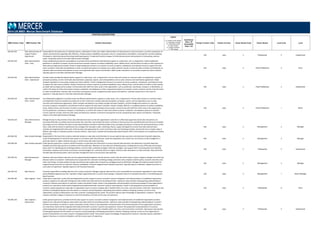POSITION DESCRIPTIONS
MBD Position Code MBD Position Title Position Description
Legend
C = Position Code Change
D = Description Change
G = Global Benchmark
N = New Position
S = Single Incumbent
T = Title change
Insufficient
Data = ID
Unavailable
Data = UA
Family/ Function Code Family/ Function Career Stream Code Career Stream Level Code Level
2014 US MBD: Mercer Benchmark Database
420.504.350 Sales Administration &
Support Analyst ‐
Experienced
Responsible for the production of statistical reports, substitution of sales price tables, determination of sales premiums and commissions, as well as preparation of
reports and statements regarding sales efficiency. Analyze product availability and product returns, compensations and debtors, ensuring their constant updating.
Participate in administering and executing marketing programs. Provide both technical support to field sales personnel and assistance in interpreting customer
needs. Frequently reports to the Sales Administration Manager.
420 Sales 3 Professional 5 Experienced
420.504.430 Sales Administration
Clerk ‐ Entry
Follow established procedures and guidelines to provide timely and effective administrative support to a sales team, unit, or department. Follow established
guidelines or checklists to answer routine internal and customer inquires on product availability, prices, delivery times, and the status of orders so that inquiries are
dealt with promptly and accurately. Perform simple background research on customer accounts, prospects, competitors, and industry trends to support the sales
team's activities. Enter data into databases or other computerized systems to maintain up‐to‐date customer records; to track the status of orders and deliveries; to
maintain sales commission and expense records; and to generate sales reports and statistics. Make simple calculations to accurately compile and report statistics.
Typically reports to the Sales Administration Manager.
420 Sales 4 Para-Professional 3 Entry
420.504.420 Sales Administration
Clerk ‐ Experienced
Provide timely and effective administrative support to a sales team, unit, or department. Process sales and invoices so customer orders are dispatched, invoiced,
and paid accurately, on time. Draft sales documentation, proposals, reports, and correspondence such as sales contracts and maintenance agreements. Make
standard calculations to accurately compile and report statistics. Perform background research on customer accounts, prospects, competitors, and industry trends
to support the sales team's activities. Answer internal and customer inquires on product availability, prices, delivery times, and the status of orders so that inquiries
are dealt with promptly and accurately. Communicate with staff from other areas in the organization, such as production, warehouse, transport, or distribution, to
confirm the status of orders and resolve customer complaints. Use databases or other computerized systems to maintain current customer records; track the status
of orders and deliveries; maintain sales commission and expense records; and generate sales reports and statistics. Typically requires two to four years of
experience. Typically reports to the Sales Administration Manager.
420 Sales 4 Para-Professional 2 Experienced
420.504.410 Sales Administration
Clerk ‐ Senior
Use independent judgment to provide timely and effective administrative support to a sales team, unit, or department. Process sales invoices so customer orders
are dispatched, invoiced, and paid accurately and on time. Draft more complex sales documentation, proposals, reports, and correspondence such as sales
contracts and maintenance agreements. Utilize complex calculations to accurately compile and report statistics. Perform background research on customer
accounts, prospects, competitors, and industry trends to support the sales team's activities. Answer complex, difficult, or escalated enquires on product availability,
prices, delivery times, and the status of orders so enquiries are dealt with promptly and accurately. Communicate with staff from other areas in the organization,
such as production, warehouse, transport, or distribution, to confirm the status of orders and resolve customer complaints. Use database systems to maintain
current customer records; track the order status and deliveries; maintain commission and expense records; and generate sales reports and statistics. Frequently
reports to the Sales Administration Manager.
420 Sales 4 Para-Professional 1 Senior
420.504.220 Sales Administration
Manager
Manage the day‐to‐day activities of the sales administration team so that the organization's sales force is effectively supported and all sales transactions are
processed efficiently, accurately and economically. Plan, prioritize, and schedule the team's activities so that resources are used effectively and that work schedules
and targets are met. Monitor the status of sales administration activities to identify problem areas and adapt procedures to improve the overall performance of the
team. Liaise with functional or operational area managers (for example in sales, marketing, finance, supply and logistics) to ensure that sales administration
activities are integrated with other parts of the business and appropriate for current and future sales and marketing activities. Oversee the most complex, large or
difficult sales orders to maintain positive customer relations. Lead, direct, evaluate and develop sales administration staff so that activities are completed accurately
and on time.
420 Sales 2 Management 2 Manager
420.508.220 Sales Analysis Manager Responsible for the team that conducts statistical analysis on sales data and information to ensure optimal sales execution and attainment of growth objectives.
Leads the development of territorial sales quotas in accordance with the profit plan. Leads the preparation and controls the commission incentive budgets for a
particular district or region. Resolves any pay or service issues with sales incentives.
420 Sales 2 Management 2 Manager
420.508.350 Sales Analysis Specialist Under general supervision, conducts statistical analysis on sales data and information to ensure optimal sales execution and attainment of growth objectives.
Develops territorial sales quotas in accordance with the profit plan. Maintains on‐line sales and marketing system, verifying the accuracy of the data and acting as
liaison with IT in identifying and resolving problems. Instructs sales, marketing managers, field area managers, and support staff in accessing sales and marketing
information. Prepares and controls commission incentive budgets for a particular district or region. Performs sales calculations on sales incentives. May administer
the field sales forecasting system, which provides management with current product sales potential.
420 Sales 3 Professional 5 Experienced
420.100.224 Sales Development
Manager
Develops, sells and achieves sales plan for the assigned brands/categories. Has the primary contact with the senior buyers, buyers, category managers and other key
decision makers at customer. Understands and incorporates the customer's marketing strategy and tactics into company's business plans. Launches new items and
other new listings, increases product facings and achieves sales targets with customer by managing resources effectively. Manages the trade promotion funds for
assigned brands and works to maximize customer profitability. Forecasts assigned brand shipments quarterly. Typically requires a Bachelor's degree and seven or
more years of experience. Typically reports to the Top Sales Executive.
420 Sales 2 Management 2 Manager
420.100.210 Sales Director Primarily responsible for leading sales force for a major product(s). Manages regional sales function and is responsible for ensuring the organization's sales volume
and profitability objectives are met. Typically in larger organizations this is a senior level manager. Frequently reports to Top Sales Executive or Top Marketing and
Sales Executive.
420 Sales 2 Management 1 Senior Manager
420.496.360 Sales Engineer ‐ Entry Under direct supervision, assists with providing technical sales support to assure successful customer integration and implementation of established organization
products. Supports unit sales plan through pre‐sales and/or post‐sales technical consulting activities. Typical pre‐sales activities include gaining understanding of
customer's business and analysis of customer's system and product needs. Assists in the preparation and presentation of technical proposals of how organization's
products can meet those needs and be integrated and implemented with customer's systems and equipment. Assists in the preparation and presentation of
customer systems/equipment needs plan to organization teams to assure complete plan is feasible within cost, time, and environment constraints. Typical post‐sale
activities include gathering data and information on customer and participating in developing presentations relative to keeping customer current on how
organization's product enhancements can meet customer's changing business needs. This position requires basic knowledge of organization's products. Typically
requires a Bachelor's degree in business or a technical discipline, and three to five years of experience.
420 Sales 3 Professional 6 Entry
420.496.350 Sales Engineer ‐
Experienced
Under general supervision, provides technical sales support to assure successful customer integration and implementation of established organization products.
Supports unit sales plan through pre‐sales and/or post‐sales technical consulting activities. Typical pre‐sales activities include gaining understanding of customer's
business and analysis of customer's system and product needs. Assists in the preparation and presentation of technical proposals of how organization's products
can meet those needs and be integrated and implemented with customer's systems and equipment. Assists in the preparation and presentation of customer
systems/equipment needs plan to organization teams to assure complete plan is feasible within cost, time, and environment constraints. Typical post‐sale activities
include gathering data and information on customer and participating in developing presentations relative to keeping customer current on how organization's
product enhancements can meet customer's changing business needs. This position requires knowledge of organization's products. Typically requires a Bachelor's
degree in business or a technical discipline, and five to seven years of experience.
420 Sales 3 Professional 5 Experienced
 