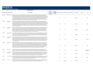 POSITION DESCRIPTIONS
MBD Position Code MBD Position Title Position Description
Legend
C = Position Code Change
D = Description Change
G = Global Benchmark
N = New Position
S = Single Incumbent
T = Title change
Insufficient
Data = ID
Unavailable
Data = UA
Family/ Function Code Family/ Function Career Stream Code Career Stream Level Code Level
2014 US MBD: Mercer Benchmark Database
420.496.340 Sales Engineer ‐ Senior Under general direction, provides technical sales support to assure successful customer integration and implementation of established organization products.
Supports unit sales plan through pre‐sales and/or post‐sales technical consulting activities. Typical pre‐sales activities include gaining understanding of customer's
business and analysis of customer's system and product needs. Prepares and presents technical proposals of how organization's products can meet those needs and
be integrated and implemented with customer's systems and equipment. Prepares and presents customer systems/equipment needs plan to organization teams to
assure complete plan is feasible within cost, time, and environment constraints. Typical post‐sale activities include gathering data and information on customer and
participating in developing presentations relative to keeping customer current on how organization's product enhancements can meet customer's changing
business needs. This position requires knowledge of organization's products. May provide technical leadership and assist in training less experienced engineers.
Typically requires a Bachelor's degree in business or a technical discipline and more than seven years of experience.
420 Sales 3 Professional 4 Senior
420.496.330 Sales Engineer ‐
Specialist
Under general direction, provides technical sales support to assure successful customer integration and implementation of established organization products.
Supports unit sales plan through pre‐sales and/or post‐sales technical consulting activities. Typical pre‐sales activities include gaining understanding of customer's
business and analysis of customer's system and product needs. Prepares and presents technical proposals of how organization's products can meet those needs and
be integrated and implemented with customer's systems and equipment. Prepares and presents customer systems/equipment needs plan to organization teams to
assure complete plan is feasible within cost, time, and environment constraints. Typical post‐sale activities include gathering data and information on customer and
participating in developing presentations relative to keeping customer current on how organization's product enhancements can meet customer's changing
business needs. This position requires extensive knowledge of organization's products. Typically requires a Bachelor's degree in business or a technical discipline and
more than seven years of experience.
420 Sales 3 Professional 3 Specialist
420.100.222 Sales Manager ‐
Regional
Plan, direct, and monitor the activities of a sales team within a specified region to achieve established sales targets. Manage the day‐to‐day activities of a regional
sales force in order to implement the organization's overall sales strategy for an assigned region. Monitor the performance of the sales teams or branches within
the region and re‐allocate resources to improve overall results. Contribute to the development of sales, marketing, customer retention, advertising, pricing, and
distribution strategies for the region. Oversee sales support activities such as sales administration, customer service, distribution, invoicing, and credit and
collections to ensure that customer orders are processed, dispatched, invoiced, and paid accurately and on time. Coach sales representatives on the technical
aspects of the organization's products and services; on marketing campaigns and sales promotions; and on sales techniques, procedures, and standards that will
help them achieve their sales targets. Typically requires at least ten years of experience in sales and sales management.
420 Sales 2 Management 2 Manager
420.100.360 Sales Representative ‐
Entry
Follow established procedures and guidelines to promote and sell the organization's products and services within an assigned geographic area, product range, or list
of customer accounts to meet sales targets. Pursue sales leads; visit existing and new customers; assess customer needs and suggest appropriate products and
services; respond to customer enquiries; and conclude sales orders to meet established revenue targets. Develop sales skills and knowledge of the organization's
products, services, and customers by working closely with a more experienced sales representative or as the junior member of a sales team. Typically requires less
than three years of experience. Frequently reports to a Sales Supervisor.
420 Sales 3 Professional 6 Entry
420.100.350 Sales Representative ‐
Experienced
Promote and sell the organization's products and services within an assigned geographic area, product range, or list of customer accounts to meet or exceed sales
targets. Pursue sales leads; visit existing and new customers; assess customer needs and suggest appropriate products and services; respond to customer enquiries;
negotiate prices and delivery times within limits of authority; and conclude sales orders to meet revenue targets. Identify, research, and contact prospective
customers and build positive relationships that will generate future sales and repeat business. Refer sales leads, customer feedback, and information on competitor
activity to appropriate contacts within the organization so that they can respond to changing market conditions and customer demands. Establish annual, quarterly,
monthly, or weekly sales plans and prioritize and schedule own activities so these targets are met. Typically requires a three to five years experience. Frequently
reports to a Sales Supervisor.
420 Sales 3 Professional 5 Experienced
420.100.340 Sales Representative ‐
Senior
Promote and sell the organization's products and services within an assigned geographic area, product range, or list of customer accounts to achieve significant
sales targets. Pursue sales leads; visit existing and new customers who may be of strategic importance to the organization; assess customer needs and suggest
appropriate products and services; respond to more complex customer enquiries; negotiate prices and delivery times within limits of authority, and conclude sales
orders to meet revenue targets. Identify, research, and contact prospective customers and build positive relationships to generate future sales and repeat business.
Refer sales leads, customer feedback, and information on competitor activity to appropriate contacts within the organization so they can respond to changing
market conditions and customer demands. Develop long‐term sales plans for key customers and monitor and adapt sales activities so these objectives are met.
Establish annual, quarterly, monthly, or weekly sales plans and prioritize and schedule own activities so these targets are met. Coach and mentor less experienced
sales representatives to achieve their sales targets. Typically requires a minimum of five years experience. Frequently reports to a Sales Supervisor.
420 Sales 3 Professional 4 Senior
420.100.231 Sales Supervisor Responsible for the revenue generation in a local sales office and key accounts within a geographic area or market. Generally manages sales and local sales
administration resources for several individuals by reviewing when sales and activity quotas are met. Main responsibility is the training, development, and on‐going
motivation of local sales team. Has some selling responsibility, particularly in key accounts in the local market. Frequently reports to a District Sales Supervisor.
420 Sales 2 Management 3
Team Leader
(Professionals)
420.512.350 Sales Training Analyst ‐
Experienced
Responsible for sales training programs and training outcomes. Works with sales management to gain knowledge of training scenarios, and facilitates a variety of on
and off site sales training courses to support the further development of the sales training curriculum. Determines instructional methods for each sales training
session, and tests sales trainees to measure learning progress. Training sessions can include new hire orientation, product training, sales process and consultative
selling, presentation skills, phone selling skills and any other key learning required by sales management. Typically requires a Bachelor's degree and at least five
years of direct or indirect sales experience. Knowledge of adult learning theory is required. Typically reports to the Sales Training Manager.
420 Sales 3 Professional 5 Experienced
420.512.220 Sales Training Manager Develops and implements training programs for sales staff and/or sales management. Establishes objectives for, and creates, develops, and administers, in whole or
in part, a training program including sales techniques and presentations, product and product applications information, group referencing, and role play. Provides
materials and developmental support to sales regions and for presentations at conferences or sales meetings. May work closely with product managers or a
marketing team to develop a sales strategy and then incorporates this strategy into the training program.
420 Sales 2 Management 2 Manager
220.108.432 Secretary ‐ Entry Under direct supervision, performs a variety of clerical and secretarial duties. Composes routine correspondence, corrects grammar, punctuation, and spelling,
maintains and updates office supplies, compiles data for routine reports, answers telephone calls, and makes appointments. May provide support for one to three
professionals. This is an entry‐level position. Typically requires a high school education or equivalent. Requires some office experience.
220 Administration 4 Para-Professional 3 Entry
 