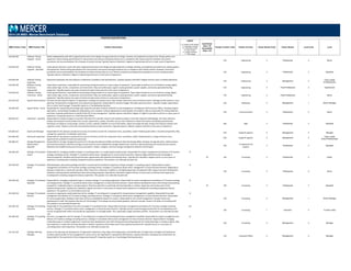 POSITION DESCRIPTIONS
MBD Position Code MBD Position Title Position Description
Legend
C = Position Code Change
D = Description Change
G = Global Benchmark
N = New Position
S = Single Incumbent
T = Title change
Insufficient
Data = ID
Unavailable
Data = UA
Family/ Function Code Family/ Function Career Stream Code Career Stream Level Code Level
2014 US MBD: Mercer Benchmark Database
510.640.340 Software Testing
Engineer ‐ Senior
Works independently with other engineering functions from design through production to design, develop, and implement procedures for testing systems and
equipment. Selects testing specifications for new products and ensures testing procedures are in compliance with industry specific standards. Documents
procedures and recommendations for all phases of product testing. Typically requires a Bachelor's degree in Engineering and four to seven years of experience.
510 Engineering 3 Professional 4 Senior
510.640.330 Software Testing
Engineer ‐ Specialist
Under general direction, works with other engineering functions from design through production to design, develop, and implement procedures for testing systems
and equipment. Selects testing specifications for new products and ensures testing procedures are in compliance with industry specific standards. Documents
procedures and recommendations for all phases of product testing. May act as an internal consultant providing technical guidance on most complex projects.
Typically requires a Bachelor's degree in Engineering and seven or more years of experience.
510 Engineering 3 Professional 3 Specialist
510.640.230 Software Testing
Supervisor
Supervises employees who test products to determine compliance with specifications. Typically requires a Bachelor's degree and four years of related experience.
510 Engineering 2 Management 3
Team Leader
(Professionals)
510.640.420 Software Testing
Technician ‐
Experienced
Under direct supervision, responsible for performing testing procedures on various types of equipment. Types might include but are not limited to analog, digital,
video and/or logic circuits, components, and instruments. May use oscilloscopes, signal or pulse generators, power supplies, and various specialized testing
equipment. Typically requires two years of technical trade school and one to four years of experience.
510 Engineering 4 Para-Professional 2 Experienced
510.640.410 Software Testing
Technician ‐ Senior
Under general direction, responsible for performing testing procedures on various types of equipment. Types might include but are not limited to analog, digital,
video and/or logic circuits, components, and instruments. May use oscilloscopes, signal or pulse generators, power supplies, and various specialized testing
equipment. Typically requires two years of technical trade school and four to seven years of experience.
510 Engineering 4 Para-Professional 1 Senior
410.452.210 Special Events Director Oversees the planning and logistics of organization meetings and special events. May include trade shows and promotional events. Manages facility selection, menu
planning, transportation arrangements, and audio/visual equipment. Responsible for activities budget. Normally supervises others. Typically in larger organizations
this is a senior level manager. Frequently reports to a Top Marketing Executive.
410 Marketing 2 Management 1 Senior Manager
140.284.340 Speech Writer ‐ Senior Responsible for researching and writing major speeches and other sensitive materials for top management, including the Chief Executive Officer. Develops original
approaches, incorporating management philosophies, and composes material appropriate to both speaker and audience. May be responsible for writing editorials
and other corporate publications on behalf of the CEO or top management. Typically requires a Bachelor's degree in English or journalism and four to seven years of
experience. Frequently reports to a Chief Executive Officer.
140 Communications 3 Professional 4 Senior
500.628.331 Statistician ‐ Specialist Responsible for analytical support to provide information for scientific research and statistical analysis in line with statistical methodology. Plan data collection,
analyze and interpret numerical data from surveys, experiments, studies, and other sources. Plan methods to collect information and develop questionnaire
techniques according to survey design. Conduct surveys, evaluate reliability of source information, adjust and weigh raw data, analyze and interpret statistics and
organizes results. Prepare conclusions and predictions based on data summaries. Typically requires a Master's degree and three to five years of experience.
500 R&D 3 Professional 3 Specialist
610.584.222 Stockroom Manager Responsible for the physical custody and accuracy of inventory records for component items, assemblies, and/or finished goods within a manufacturing facility. May
manage the supervisors of individual stockrooms.
610 Supply & Logistics 2 Management 2 Manager
610.584.240 Stockroom Supervisor Responsible for the physical custody and accuracy of inventory records for component items, assemblies, and/or finished goods in a single stockroom area.
Supervises the activities of stockroom personnel.
610 Supply & Logistics 2 Management 4
Team Leader
(Para-Professionals)
330.408.331 Storage Management
Administrator ‐
Specialist
Responsible for storage management practices for Storage Area Network (SAN) and Network Attached Storage (NAS). Develops storage allocation, defines backup
and archival procedures. Monitors storage use and resources and troubleshoots storage related issues. Performs capacity planning and monitors/tunes systems.
Maintains and modifies backup and recovery procedures. Installs, configure, and tests storage management software and hardware.
330
IT Deployment &
Support
3 Professional 3 Specialist
150.100.320 Strategic IT Consultant ‐
Expert
Responsible for managing multiple strategic IT consulting projects or a single large/complex project. Responsible for project management and delivery of IT business
strategy consulting services. Strategic IT consultants advise senior management on future business direction. Requires highly refined business knowledge or
technical expertise. Identifies and pursues business opportunities with potential and existing clients. Typically has a Bachelor's degree and ten or more years of
experience, including both consulting and general industry experience. This position is an internally focused role.
N
ID 150 Consulting 3 Professional 2 Expert
150.100.340 Strategic IT Consultant ‐
Senior
Well‐developed, advanced knowledge and skills in monitoring the workflow of segments of larger strategic IT consulting projects. Responsible for project
management and delivery of IT business strategy consulting services. Strategic IT consultants advise senior management on future business direction. Beginning to
develop an expertise in a particular specialty, either technical or industrial, in addition to strengthening project management skills. Supports practice development
initiatives, assisting business development team with writing proposals. Typically has a Bachelor's degree and four to seven years of relevant work experience,
including both consulting and general industry experience. This position is an internally focused role.
N
150 Consulting 3 Professional 4 Senior
150.100.330 Strategic IT Consultant ‐
Specialist
Responsible for managing moderately large or complex strategic IT consulting assignments. Responsible for project management and delivery of IT business strategy
consulting services. Strategic IT consultants advise senior management on future business direction. Assists business development team with writing and presenting
proposal for moderately large or complex projects. May have expertise in a particular technical specialty or industry. Supervises and reviews work of less
experienced personnel. Typically has a Bachelor's degree and seven or more years of relevant work experience, including both consulting and general industry
experience. This position is an internally focused role.
N
ID 150 Consulting 3 Professional 3 Specialist
150.100.210 Strategic IT Consultant
Director
Assumes an organization‐wide leadership role for strategic IT consulting and is recognized for strong business management capability. Responsible for project
management and delivery of IT business strategy consulting services. Strategic IT consultants advise senior management on future business direction. Responsible
for revenue generation, building a client base and has an established network of contacts. Responsible for the overall management of project teams and
development of staff. Sets business direction for the Strategic IT Consulting unit and provides guidance, direction and peer review to all levels of consulting staff.
This position is an internally focused role.
N
150 Consulting 2 Management 1 Senior Manager
150.100.120 Strategic IT Consulting
Executive
Responsible for the leadership of the entire strategic IT consulting function. Responsible for project management and delivery of IT business strategy consulting
services. Strategic IT consultants advise senior management on future business direction. Typically sets the overall strategy and direction for the department and
may be recognized both within and outside the organization as a thought leader. This is generally a single incumbent position. This position is an internally focused
role.
S,N
150 Consulting 1 Executive 2 Function Head
150.100.220 Strategic IT Consulting
Manager
Assumes a management role for strategic IT consulting and is recognized for developing business management capability. Responsible for project management and
delivery of IT business strategy consulting services. Strategic IT consultants advise senior management on future business direction. Responsible for managing
moderately large or complex assignments. Assists business development team with writing and presenting proposals for moderately large or complex projects. May
have expertise in a particular technical specialty or industry. Supervises and reviews work of less experienced personnel. Typically has ten or more years of
consulting and/or work experience. This position is an internally focused role.
N
150 Consulting 2 Management 2 Manager
110.101.220 Strategic Planning
Manager
Assists in the planning and development of organization objectives, long‐range and strategic plans, and identification of organization strengths and weaknesses.
Conducts special studies for top management in areas such as the organization's operational effectiveness, capacity utilization, operating cost containment, etc.
Responsible for the supervision of the strategic planning staff. Frequently reports to a Top Strategic Planning Executive.
110 Corporate Affairs 2 Management 2 Manager
 
