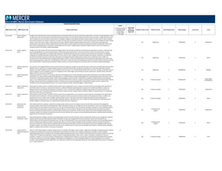 POSITION DESCRIPTIONS
MBD Position Code MBD Position Title Position Description
Legend
C = Position Code Change
D = Description Change
G = Global Benchmark
N = New Position
S = Single Incumbent
T = Title change
Insufficient
Data = ID
Unavailable
Data = UA
Family/ Function Code Family/ Function Career Stream Code Career Stream Level Code Level
2014 US MBD: Mercer Benchmark Database
510.415.350 Systems Engineer ‐
Experienced
Configure and install information systems (including hardware and software) that have been purchased by the organization's customers. During negotiations, advise
the sales team on the technical aspects of information systems and products to ensure that the customer receives accurate information. Collaborate with the sales
team to estimate the costs and technical requirements of modifying, configuring, and installing information systems products to meet customer needs. Configure
and install the hardware and software components of systems that have been purchased by customers to meet their requirements and integrate with their existing
systems. Prepare flow charts, models, and procedures and conduct feasibility studies to design possible system solutions. Write system and programming
specifications so that when the system is implemented it will meet customer needs. Prepare and maintain technical documentation to guide system users and to
assist with the ongoing operation, maintenance, and development of the system. Typically requires a Bachelor's Degree and two to four years of experience.
Frequently reports to the Systems Engineering Manager.
510 Engineering 3 Professional 5 Experienced
510.415.340 Systems Engineer ‐
Senior
Configure and install complex information systems (including hardware and software) that have been purchased by the organization's customers. Advise the sales
team during negotiations on complex technical aspects of information systems and products to ensure the customer receives accurate information. Provide
technical advice on large, difficult, or strategic client negotiations. Collaborate with the sales team to estimate costs and technical requirements of modifying,
configuring, and installing information systems products to meet customer needs. Configure and install the hardware and software components of systems that
have been purchased by customers to meet their requirements and integrate with their existing systems. Prepare more complex flow charts, models, and
procedures and conduct feasibility studies to design possible system solutions. Prepare and maintain technical documentation to guide system users and to assist
with the ongoing operation, maintenance and development of the system. Coach and mentor less experienced researchers; check the quality of their work and help
them resolve problems. Typically requires a Bachelor's Degree and four or more years of experience. Frequently reports to the Systems Engineering Manager.
510 Engineering 3 Professional 4 Senior
510.415.220 Systems Engineering
Manager
Plan, prioritize, and manage installation projects; prioritize tasks and assign team members to ensure that the team's resources are used effectively and that project
deadlines are met. Lead the most complex installation projects and provide technical advice during the most significant or critical sales negotiations. Develop,
evaluate, and review installation procedures and standards to ensure that work is of a consistently high quality. Select, lead, direct, evaluate, and develop a team of
systems engineers to ensure installation projects are completed on‐time, within budget, and according to customer requirements. Typically requires a Bachelor's
Degree and five to seven years of experience.
510 Engineering 2 Management 2 Manager
320.414.232 Systems Engineering
Supervisor
Under general direction, has duties on instructing, directing, and checking the work of other operating systems programming personnel. Formulates and defines
specifications for complex software programming applications or modifies/maintains complex existing applications using engineering releases and utilities from the
manufacturer. Responsible for program design, coding, testing, debugging, and documentation. Responsible for applications dealing with the overall operating
system, such as sophisticated file maintenance routines, large telecommunications networks, computer accounting, and advanced mathematical/scientific software
packages. Requires full technical knowledge of all phases of software systems programming applications. Responsible for quality assurance review and the
evaluation of new and existing software products. Acts as project leader for projects with small budgets or limited duration.
320 IT Analysis & Design 2 Management 3
Team Leader
(Professionals)
320.414.352 Systems Programmer ‐
Experienced
Write programs (code) to create or modify information systems that are appropriate for users' needs and consistent with the overall design of the organization's
information systems architecture. Under general supervision, modifies moderately complex applications programs from detailed specifications. Codes, tests,
debugs, documents, and maintains those programs. Competent to work on most phases of applications programming activities, but requires instruction and
guidance in phases. Note: This position does not perform systems analysis functions. Typically requires a Bachelor's degree in Computer Science or a related field
and at least two to four years of experience.
320 IT Analysis & Design 3 Professional 5 Experienced
320.414.342 Systems Programmer ‐
Senior
Write programs (code) to create or modify information systems that are appropriate for users' needs and consistent with the overall design of the organization's
information systems architecture. The Senior level Systems Programmer will execute many of the same activities as the Experienced level, but in addition, will
typically work on more complex, larger and higher importance/impact projects. The Senior level will also typically be expected to devise highly optimal
programming code and processes as a result of broader and deeper experience. Will often coach, train or mentor less senior professionals. Typically requires a
Bachelor's degree in Computer Science or a related field and at least four years of experience.
320 IT Analysis & Design 3 Professional 4 Senior
330.420.354 Systems Security
Professional ‐
Experienced
Under general supervision, develops, evaluates and manages systems security across the enterprise. Areas of concentration include account management,
password auditing, network based and Web application based vulnerability scanning, virus management and intrusion detection. Assists in the development and
implementation of security policies and procedures (e.g., user log‐on and authentication rules, security breach escalation procedures, security auditing procedures
and use of firewalls and encryption routines). Prepares status reports on security matters to develop security risk analysis scenarios and response procedures.
Enforces security policies and procedures by administering and monitoring security profiles, reviews security violation reports and investigates possible security
exceptions, updates, and maintains and documents security controls. Educates users on systems security standards and procedures. Typically requires a Bachelor's
degree and one to three years of experience.
330
IT Deployment &
Support
3 Professional 5 Experienced
330.420.344 Systems Security
Professional ‐ Senior
Under general direction, develops, evaluates and manages systems security across the enterprise. Areas of concentration include account management, password
auditing, network based and Web application based vulnerability scanning, virus management and intrusion detection. Assists in the development and
implementation of security policies and procedures (e.g., user log‐on and authentication rules, security breach escalation procedures, security auditing procedures
and use of firewalls and encryption routines). Prepares status reports on security matters to develop security risk analysis scenarios and response procedures.
Enforces security policies and procedures by administering and monitoring security profiles, reviews security violation reports and investigates possible security
exceptions, updates, and maintains and documents security controls. Educates users on systems security standards and procedures. Typically requires a Bachelor's
degree in computer science and five or more years of experience.
330
IT Deployment &
Support
3 Professional 4 Senior
320.515.360 Systems Software
Engineer/Programmer ‐
Entry
Works on clearly defined projects involving a limited amount of complexity, with regular review of output. Applies basic knowledge of established systems software
development principles and best practices to independently resolve problems and make minor changes to existing processes/systems. Systems software
engineering/programming is a specialized area of software engineering/programming focused on software that operates/controls computer hardware and provides
a platform for running end user applications. Systems software includes operating systems, device drivers, utilities, and software; development tools (e.g.,
assemblers, compilers, etc.) The work includes: developing and/or modifying systems software for use internally; conducting requirements gathering and analysis;
writing code using lower‐level assembly languages and/or higher‐level languages (e.g., C) and translating/compiling into machine language for use on specific
hardware; supporting software testing, deployment, and maintenance activities by correcting programming errors and coding software enhancements. Typically has
up to 1.5 years experience.
N
320 IT Analysis & Design 3 Professional 6 Entry
 