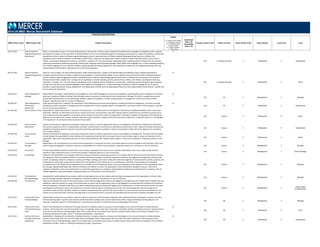 POSITION DESCRIPTIONS
MBD Position Code MBD Position Title Position Description
Legend
C = Position Code Change
D = Description Change
G = Global Benchmark
N = New Position
S = Single Incumbent
T = Title change
Insufficient
Data = ID
Unavailable
Data = UA
Family/ Function Code Family/ Function Career Stream Code Career Stream Level Code Level
2014 US MBD: Mercer Benchmark Database
320.515.350 Systems Software
Engineer/Programmer ‐
Experienced
Works on moderately complex, less clearly‐defined projects with periodic review of output. Applies intermediate level knowledge of established systems software
development principles and best practices to identify problems that are not immediately apparent in existing processes/systems, analyze the problems, and develop
appropriate solutions. Systems software engineering/programming is a specialized area of software engineering/programming focused on software that
operates/controls computer hardware and provides a platform for running end user applications. Systems software includes operating systems, device drivers,
utilities, and software; development tools (e.g., assemblers, compilers, etc.) The work includes: developing and/or modifying systems software for use internally;
conducting requirements gathering and analysis; writing code using lower‐level assembly languages and/or higher‐level languages (e.g., C) and translating/compiling
into machine language for use on specific hardware; supporting software testing, deployment, and maintenance activities by correcting programming errors and
coding software enhancements. Typically has one to four years experience.
N
320 IT Analysis & Design 3 Professional 5 Experienced
320.515.340 Systems Software
Engineer/Programmer ‐
Senior
Works on more complex, less clearly‐defined projects under limited supervision. Applies a full understanding of established systems software development
principles and best practices to analyze complex issues and update or modify working methods in own role/work area without the benefit of defined procedures.
Systems software engineering/programming is a specialized area of software engineering/programming focused on software that operates/controls computer
hardware and provides a platform for running end user applications. Includes operating systems, device drivers, utilities, and software; development tools (e.g.,
assemblers, compilers, etc.) The work includes: developing and/or modifying systems software for use internally; conducting requirements gathering and analysis;
writing code using lower‐level assembly languages and/or higher‐level languages (e.g., C) and translating/compiling into machine language for use on specific
hardware; supporting software testing, deployment, and maintenance activities by correcting programming errors and coding software enhancements. Typically has
four to seven years experience.
N
320 IT Analysis & Design 3 Professional 4 Senior
120.268.221 Talent Management
Manager
Responsible for the design, implementation and management of the Talent Management processes and programs including performance management, succession
planning, competency models including critical skills gap analysis, employee on‐boarding and career development. Manages the Talent management processes,
policies and communications and any technology needed to support the programs. Provide on‐going support to management in the annual review of these
programs. Typically has seven to ten years of experience.
N
120 HR 2 Management 2 Manager
120.268.351 Talent Management
Professional ‐
Experienced
Under general supervision, implement the organization Talent Management processes and programs including performance management, succession planning,
competency models, employee on‐boarding and career development. Provide on‐going support to management in the annual review of these programs. Typically
has one to four years experience.
N
120 HR 3 Professional 5 Experienced
210.364.360 Tax Accountant ‐ Entry Responsible for supporting the team in execution of tax processes, in accordance with current legislation and within pre‐established deadline. Work under direct
supervision. Maintain tax information and records. Prepare tax returns, tax declarations, and other required reports so that they are submitted accurately and on
time. Analyze tax laws and regulations and prepare technical reports on how they impact the organization's operations. Prepare correspondence with external tax
agencies and consultants (for example, auditors). Typically requires a Bachelor's degree and less than two years of experience. Frequently reports to a Tax Manager
or Tax Supervisor. Do not report clerical assistants in this position.
210 Finance 3 Professional 6 Entry
210.364.350 Tax Accountant ‐
Experienced
Analyze and interpret tax regulations and prepare required tax reports so that the organization meets its tax obligations and objectives. Maintain tax information
and records; prepare tax returns, tax declarations, and other required reports so that they are submitted accurately and on time. Analyze and interpret tax laws and
regulations and prepare technical reports on how they impact the organization's operations. Prepare correspondence with external tax agencies and consultants
(for example, auditors).
210 Finance 3 Professional 5 Experienced
210.364.340 Tax Accountant ‐
Senior
Analyze and interpret tax regulations and prepare required tax reports so that the organization meets its tax obligations and objectives. The Senior level Tax Analyst
role will typically be responsible for similar activities as the experienced level but often on projects that are more complex, larger in scope and importance to the
organization. May coach and provide instruction to lower‐level professional staff. Typically requires eight or more years of experience. Frequently reports to a Tax
Manager.
210 Finance 3 Professional 4 Senior
210.364.221 Tax Compliance
Manager
Responsible for the maintenance of tax records and the preparation of composite tax returns and related reports to ensure compliance with all federal, state, local,
and/or foreign tax regulations. Has direct supervisory responsibility over a staff of tax accountants. Frequently reports to a Tax Director or Top Tax Executive. 210 Finance 2 Management 2 Manager
210.364.210 Tax Director Primary responsibilities include the maintenance of tax records, preparation of tax returns, and compliance with federal, state, local, and/or foreign tax laws.
Typically in larger organizations this is a senior level manager. Frequently reports to a Top Tax Executive.
210 Finance 2 Management 1 Senior Manager
210.364.220 Tax Manager Implement the organization's tax strategy to optimize the amount of tax the company pays and ensure it complies with all relevant local and international tax laws
and regulations. Direct tax‐related activities in accordance with the tax strategy to ensure the organization meets its tax obligations and objectives. Activities may
include: tax planning; research; compliance; reporting and filings; auditing; and communicating with external tax agencies. Evaluate activities, policies, practices, and
transactions to ensure they comply with all relevant laws and regulations. Ensure all tax returns, tax declarations, and other required reports are submitted
accurately and on time. Advise senior management on tax matters and on the potential impact of laws and regulations on the operation of the organization. Select
and manage ongoing relationships with external consultants and advisors to ensure the organization receives satisfactory standards of service. Lead, direct,
evaluate, and develop a team of tax professionals to ensure the organization's tax strategy is implemented accurately and consistently and in compliance with all
relevant regulations, laws and standards. Frequently reports to a Tax Director or Top Tax Executive.
210 Finance 2 Management 2 Manager
210.364.222 Tax Research &
Planning Manager
Responsible for administering the tax research and/or tax planning functions as they relate to determining tax consequences to the organization or division. May
have formal legal training or significant tax experience. Frequently reports to a Tax Director or Top Tax Executive.
210 Finance 2 Management 2 Manager
210.364.230 Tax Supervisor Supervise the activities of a team of tax professionals to ensure that the organization meets its tax obligations and objectives and complies with all relevant laws and
regulations. Lead the activities of a team of tax professionals to ensure that the organization meets its tax obligations and objectives and complies with all relevant
laws and regulations. Activities of the team may include undertaking research; evaluating the legality and tax effectiveness of current and future business activities;
preparing and submitting tax returns, tax declarations, and other required reports; maintaining tax records; and corresponding with external tax agencies or
consultants. Supervise team members; respond to complex, escalated enquiries; and check the work of others to ensure that tax records, recommendations, and
reports are accurate and timely. Prioritize and assign tasks to ensure that the team's resources are used effectively and that work schedules and targets are met.
210 Finance 2 Management 3
Team Leader
(Professionals)
120.276.221 Technical & Process
Training Manager
Lead technical training area e.g. product or sales for internal or external or both; formulate, implement and coordinate policies and programs; monitor and adjust
technical training needs in specific areas; forecast and develop future strategic plan; oversee maintenance of files; design and develop training programs and
materials. Frequently reports to a Training Director, Human Resources Director or Top Human Resources Management Executive.
120 HR 2 Management 2 Manager
120.276.361 Technical & Process
Training Professional ‐
Entry
Assists in the development and delivery of training materials on company products, processes and technologies so as to ensure that team members develop,
maintain, and increase their own technical and/or process knowledge. Works under direct supervision, and follows defined procedures/ processes. Typically reports
to the Technical & Process Training Manager. Note: This incumbent does not provide human resources related training. Please match those incumbents to the
Training & Development Analyst ‐ Senior or Training & Development ‐ Experienced.
N
120 HR 3 Professional 6 Entry
120.276.351 Technical & Process
Training Professional ‐
Experienced
Responsible for development and delivery of training materials on company products, processes and technologies so as to ensure that team members develop,
maintain, and increase their own technical and/or process knowledge. Works under general instruction with some direct supervision. Typically reports to the
Technical & Process Training Manager. Note: This incumbent does not provide human resources related training. Please match those incumbents to the Training &
Development Analyst ‐ Senior or Training & Development Analyst ‐ Experienced.
N
120 HR 3 Professional 5 Experienced
 