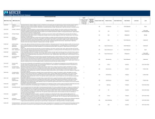 POSITION DESCRIPTIONS
MBD Position Code MBD Position Title Position Description
Legend
C = Position Code Change
D = Description Change
G = Global Benchmark
N = New Position
S = Single Incumbent
T = Title change
Insufficient
Data = ID
Unavailable
Data = UA
Family/ Function Code Family/ Function Career Stream Code Career Stream Level Code Level
2014 US MBD: Mercer Benchmark Database
220.368.410 Telephone
Switchboard Operator ‐
Senior
Under general direction, operates a telephone console or switchboard to route incoming calls to the appropriate party. Receives and relays messages. Operates a
paging system. Requires in‐depth knowledge of organization. Acts as resource to other telephone operators and callers. Reports console malfunctions and
maintains repair records. Trains new operators. Responsible for scheduling switchboard coverage. Typically requires a high school education or equivalent and four
or more years of experience.
220 Administration 4 Para-Professional 1 Senior
420.520.240 Tele‐Sales ‐ Supervisor Responsible for the day‐to‐day operations of a group of telesales representatives to meet sales objectives. Plans, directs, supervises, and evaluates workflow.
Responsible for training new telesales representatives. Recognizes and recommends operational improvements. May monitor performance of staff members
according to established monitoring standards. Required to perform work of telesales representatives in addition to assisting and directing them. Typically requires
three to five years of experience, including supervision.
420 Sales 2 Management 4
Team Leader
(Para-Professionals)
420.520.220 Tele‐Sales Manager Responsible for servicing customers directly by telephone, mail and/or over the counter. Activities include handling inquiries, processing orders and selling or
promoting additional sales. May be involved in verifying product availability, delivery and pricing. Manages and coaches staff. Frequently reports to the Top Sales
Executive or to the Sales Director.
420 Sales 2 Management 2 Manager
420.520.420 Telesales
Representative ‐
Experienced
Responsible for selling the organization's products and/or services by telephone to establish and qualify clients/prospects. Responsible for selling products and
services through direct telephone communication. Accountable for achieving specific sales objectives. Call prospective clients and answer questions after mailing
marketing and sales literature. Requires general knowledge of company, products, and/or services. Handle inquiries, establish, maintain, and expand client lists.
Keep daily record of calls and information requests sent. Take orders, close sales, and prepare appropriate documentation. Typically requires a High School
education and less than one year of experience. Frequently reports to Tele‐Sales ‐ Supervisor.
420 Sales 4 Para-Professional 2 Experienced
550.682.420 Tool & Die Maker ‐
Experienced ‐
Maintenance
Produce, repair, adapt and rectify, dies and other pieces of mechanical equipment. Under general supervision make, repair, adapt and rectifies tools, dies and other
pieces of mechanical equipment with high precision specifications and tolerances by interpreting blueprints, consulting specifications and making operative tests.
Operate all kinds of mechanical tools. All under the guidance of a more experienced tool & die maker or the supervisor. Typically requires one to four years of
experience.
550 Repair & Maintenance 4 Para-Professional 2 Experienced
550.682.410 Tool & Die Maker ‐
Senior ‐ Maintenance
Produce, repair, adapt and rectify, dies and other pieces of mechanical equipment. Under indirect supervision makes, repairs, adapts and rectifies, dies and other
pieces of mechanical equipment with high precision specifications by interpreting blueprints, consulting specifications and making operative tests. Operates all kinds
of mechanical tooling. Typically requires more than four years of experience.
550 Repair & Maintenance 4 Para-Professional 1 Senior
550.682.240 Tool & Die Maker
Supervisor ‐
Maintenance
Primary responsibility is supervision of employees, who construct, maintain, calibrate, and repair machine shop tools, jigs, fixtures, instruments and dies. Supervise
employees while operating various machine tools. Performs highly‐skilled work such as arranging, fitting, and assembling parts. Assists designers and engineers in
development work, including skilled fitting, timing, adjustment, and construction of tools. Typically requires a high school education, technical education, and six to
eight years of experience.
550 Repair & Maintenance 2 Management 4
Team Leader
(Para-Professionals)
600.584.420 Tool Crib Attendant ‐
Experienced
Responsible for maintaining the necessary inventory levels of manufacturing supplies and tools to support production needs. Collects, stores, and issues hand tools,
machine tools, dies, measuring devices, and other equipment. Maintains records of withdrawals and returns of tooling. Locates missing or misplaced tools; makes
repairs as necessary. Ensures that all tools and equipment are in good working condition and meet calibration specifications. Orders new stock and unpacks and
stores new equipment. Must have the ability to read and understand blueprints and the ability to follow written welding procedures. Typically requires a high school
education or equivalent and one to four years applied training in a mechanical environment with heavy machinery and tools.
600 Manufacturing 4 Para-Professional 2 Experienced
210.316.130 Top Accounting
Executive
This is the top accounting position with responsibility for most of the following functions: cost and general accounting, payroll, accounts payable, and accounts
receivable. Responsible for planning, directing, and coordinating ledger maintenance, report preparation, and operating/financial statistics. Responsible for the
supervision of the accounting staff. Frequently reports to a Controller.
210 Finance 1 Executive 3 Sub-Function Head
220.000.120 Top Administrative
Executive ‐ Corporate
Responsible for planning and directing all or essentially all major corporate staff functions in support of line operations. Specific responsibilities may include
supervision of finance and accounting, treasury, management information systems, corporate strategic planning and development, human resources, facilities
management, central purchasing, internal consulting, and public/community/stockholder relations. Frequently reports to a Chief Executive Officer or Chief
Operating Officer. Note: Reporting entity is Corporate. This is generally a single incumbent position. Only one employee, the most senior individual, per organization
entity should be reported.
S
220 Administration 1 Executive 2 Function Head
220.014.120 Top Administrative
Executive ‐ Division
Responsible for planning and directing all or essentially all major corporate staff functions in support of line operations. Specific responsibilities may include
supervision of finance and accounting, treasury, management information systems, corporate strategic planning and development, human resources, facilities
management, central purchasing, internal consulting, and public/community/stockholder relations. Frequently reports to a Chief Executive Officer or Chief
Operating Officer. Note: Reporting entity is Division. This is generally a single incumbent position. Only one employee, the most senior individual, per organization
entity should be reported.
S
220 Administration 1 Executive 2 Function Head
220.011.120 Top Administrative
Executive ‐
Subsidiary/Group
Responsible for planning and directing all or essentially all major corporate staff functions in support of line operations. Specific responsibilities may include
supervision of finance and accounting, treasury, management information systems, corporate strategic planning and development, human resources, facilities
management, central purchasing, internal consulting, and public/community/stockholder relations. Frequently reports to a Chief Executive Officer or Chief
Operating Officer. Note: Reporting entity is either Subsidiary or Group. This is generally a single incumbent position. Only one employee, the most senior individual,
per organization entity should be reported.
S
220 Administration 1 Executive 2 Function Head
410.444.130 Top Advertising
Executive
Responsible for developing the advertising and promotional programs for the organization's products. Oversees creation and placement of advertising using various
media and coordinates efforts with advertising agencies. Frequently reports to a Top Marketing Executive or Top Marketing and Sales Executive. 410 Marketing 1 Executive 3 Sub-Function Head
120.232.130 Top Benefits Executive This is the top benefits position with responsibility for the planning and administration of the various employee benefit programs, including, but not limited to, life,
health, and disability insurance, as well as pension, profit‐sharing, and related retirement programs. Recommends new and/or improved employee benefit plans
and cost‐saving measures. Ensures compliance with all legal requirements of various employee benefit programs and prepares and files required legal reports.
Usually responsible for HRIS systems and for selection and supervision of benefits consultants, brokers, trustees, and necessary legal assistants. Frequently reports
to a Top Human Resources Management Executive. Note: This is generally a single incumbent position. Only one employee, the most senior individual, per
organization entity should be reported.
S
120 HR 1 Executive 3 Sub-Function Head
210.332.130 Top Budgeting
Executive
This is the top budget planning and control position, responsible for establishing and coordinating with other managers regarding budgeting systems and
procedures. Responsible for compiling, monitoring, and analyzing a consolidated annual budget plan. Typically responsible for monitoring the actual performance
against budget. Also responsible for the supervision of the budget staff. Frequently reports to a Controller. Note: This is generally a single incumbent position. Only
one employee, the most senior individual, per organization entity should be reported.
S
210 Finance 1 Executive 3 Sub-Function Head
400.436.130 Top Business
Development Executive
Responsible for the analysis of new business opportunities through market research and developing marketing initiatives. Provides business development leadership
and lead efforts on licensing agreements. Coordinates with Top Strategic Planning Executive and/or Top Mergers and Acquisitions Executive to ensure
merger/acquisition/licensing activities support long‐term organization plans. Frequently reports to a Chief Executive Officer or Chief Operating Officer.
400 Sales & Marketing 1 Executive 3 Sub-Function Head
420.492.130 Top Business/Channel
Development Executive
Acquires product entry into distributor channel and third‐party catalogs, and negotiates terms. Responsible for any marketing and promotional packages associated
with channels. Trains personnel on needs and objectives of channels. Frequently reports to a Top Marketing Executive or a Top Marketing and Sales Executive.
420 Sales 1 Executive 3 Sub-Function Head
 