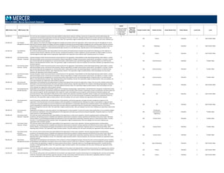 POSITION DESCRIPTIONS
MBD Position Code MBD Position Title Position Description
Legend
C = Position Code Change
D = Description Change
G = Global Benchmark
N = New Position
S = Single Incumbent
T = Title change
Insufficient
Data = ID
Unavailable
Data = UA
Family/ Function Code Family/ Function Career Stream Code Career Stream Level Code Level
2014 US MBD: Mercer Benchmark Database
210.308.131 Top Cash Management
Executive
This is the top cash management position with responsibility for obtaining the maximum utilization and security of organization funds by determining cash
requirements and maintaining appropriate cash flow with banking and investment institutions. Manages lockbox and wire transfer operations and deposit and
disbursement accounts. Frequently reports to a Treasurer. Note: This is generally a single incumbent position. Only one employee, the most senior individual, per
organization entity should be reported.
S
210 Finance 1 Executive 3 Sub-Function Head
410.448.130 Top Category
Management Executive
Leads, organizes and controls the Category Management strategies and activities within the organization. Works closely with Customer Management to ensure
alignment and execution against the category and brand strategies by directing and overseeing Category Management joint‐working projects with key customers
and providing the tools required. Provides directions and feedback to Consumer Marketing and Category/Channel Development to enhance category and brand
strategies to play an integral role in enhancing demand through customers in a cost‐effective way. Typically reports to the Top Marketing Executive or Top
Marketing and Sales Executive.
410 Marketing 1 Executive 3 Sub-Function Head
210.336.130 Top Collections
Executive
This is the top collections position with responsibility for the formulation and implementation of policies and procedures for following up on the collection of
overdue accounts. Monitors collections, past due accounts, and determines policies on written, telephone, and personal follow‐up. Refers problem accounts to
collection agencies and/or legal counsel as appropriate. Responsible for the supervision of the collection staff. Frequently reports to a Treasurer.
210 Finance 1 Executive 3 Sub-Function Head
140.000.120 Top Communications
Executive ‐ Corporate
Oversees all aspects of both internal and external communications for the organization. Responsibilities include advertising/marketing, media relations, creative
editorial and design services, and internal communications. May be responsible for strategic communications, special events, art programs, or archives. Counsels
and communicates with top management on communication policy, media relations issues, and advertising programs. Frequently reports to a Chief Executive
Officer or Top Administrative Executive. Note: This is generally a single incumbent position. Only one employee, the most senior individual, per organization entity
should be reported.
S
140 Communications 1 Executive 2 Function Head
140.014.120 Top Communications
Executive ‐ Division
Oversees all aspects of both internal and external communications for the organization. Responsibilities include advertising/marketing, media relations, creative
editorial and design services, and internal communications. May be responsible for strategic communications, special events, art programs, or archives. Counsels
and communicates with top management on communication policy, media relations issues, and advertising programs. Frequently reports to a Chief Executive
Officer or Top Administrative Executive. Note: Reporting entity is Division. This is generally a single incumbent position. Only one employee, the most senior
individual, per organization entity should be reported.
S
140 Communications 1 Executive 2 Function Head
140.011.120 Top Communications
Executive ‐
Subsidiary/Group
Oversees all aspects of both internal and external communications for the organization. Responsibilities include advertising/marketing, media relations, creative
editorial and design services, and internal communications. May be responsible for strategic communications, special events, art programs, or archives. Counsels
and communicates with top management on communication policy, media relations issues, and advertising programs. Frequently reports to a Chief Executive
Officer or Top Administrative Executive. Note: Reporting entity is either Subsidiary or Group. This is generally a single incumbent position. Only one employee, the
most senior individual, per organization entity should be reported.
S
140 Communications 1 Executive 2 Function Head
140.296.130 Top Community
Relations Executive
Responsible for the development and implementation of policies and programs that promote the organization's image in the community. Develops relationships
with leaders in the community and directs the entire community outreach process. Typically responsible for the company's charitable giving programs. Frequently
reports to a Top Communications Executive or Top Public Relations Executive. Note: This is generally a single incumbent position. Only one employee, the most
senior individual, per organization entity should be reported.
S
140 Communications 1 Executive 3 Sub-Function Head
120.224.130 Top Compensation &
Benefits Executive
Responsible for all compensation and benefits programs for all employees including design, implementation, and administration of programs. Compensation duties
often include job descriptions, job evaluation, performance appraisal, merit and other salary increases, compensation surveys, incentive plans, and stock option and
other executive programs. Benefit responsibilities often include life, health, and disability insurance programs, profit‐sharing and retirement programs, and
personnel practices. Often responsible for HRIS systems and for selection and supervision of benefits consultants, brokers, trustees, and necessary legal assistants.
Frequently reports to a Top Human Resources Management Executive. Note: Do not match this position if employee is responsible for compensation only or for
benefits only. This is generally a single incumbent position. Only one employee, the most senior individual, per organization entity should be reported.
S
120 HR 1 Executive 3 Sub-Function Head
120.228.130 Top Compensation
Executive
Directs the planning, administration, and implementation of job evaluation, performance appraisal, and wage and salary management programs for the
organization. Plans and administers all incentive programs within the guidelines of established policies. Manages the conduct or participation in wage and salary
surveys and recommends changes to ensure the maintenance of the organization's compensation objectives and competitive position in the marketplace. May have
overall responsibility for implementing stock option plans and other executive compensation long‐term incentive plans. Frequently reports to a Top Human
Resources Management Executive. Note: This is generally a single incumbent position. Only one employee, the most senior individual, per organization entity should
be reported.
S
120 HR 1 Executive 3 Sub-Function Head
708.100.120 Top Construction
Executive
Responsible for all aspects of construction projects, from beginning plans to final completion. Ensures each project meets specifications such as schedules, budgets,
and contractual commitments. Acts as the spokesperson for the organization with planning commissions and governing bodies. Frequently reports to a Top Real
Estate Executive or Chief Operating Officer.
708
Architecture,
Construction &
Engineering
1 Executive 2 Function Head
430.000.120 Top Contact Center
Executive ‐ Corporate
This is the top contact center position with responsibility for the organization's contact center operations. Oversees operating systems including policies,
procedures, and operating structure. Establishes and implements product/service standards. Analyzes operations and efficiency of the contact center. May build
industry relations, communicating technologies and operational concerns through industry networking. Frequently reports to a Chief Executive Officer, Top Sales
Executive, or Top Marketing and Sales Executive. Note: This is generally a single incumbent position. Only one employee, the most senior individual, per
organization entity should be reported.
S
430 Contact Centre 1 Executive 2 Function Head
430.014.120 Top Contact Center
Executive ‐ Division
This is the top contact center position with responsibility for the organization's contact center operations. Oversees operating systems including policies,
procedures, and operating structure. Establishes and implements product/service standards. Analyzes operations and efficiency of the contact center. May build
industry relations, communicating technologies and operational concerns through industry networking. Frequently reports to a Chief Executive Officer. Note:
Reporting entity is Division. This is generally a single incumbent position. Only one employee, the most senior individual, per organization entity should be reported.
S
430 Contact Centre 1 Executive 2 Function Head
430.011.120 Top Contact Center
Executive ‐
Subsidiary/Group
This is the top contact center position with responsibility for the organization's contact center operations. Oversees operating systems including policies,
procedures, and operating structure. Establishes and implements product/service standards. Analyzes operations and efficiency of the contact center. May build
industry relations, communicating technologies and operational concerns through industry networking. Frequently reports to a Chief Executive Officer. Note:
Reporting entity is either Subsidiary or Group. This is generally a single incumbent position. Only one employee, the most senior individual, per organization entity
should be reported.
S
430 Contact Centre 1 Executive 2 Function Head
400.440.130 Top Contract
Management Executive
Responsible for the development and maintenance of the company's contracts management program. Oversees the entire contract preparation process including
the development and negotiation of proposals. Serves as the company's point of contact for its customers in regards to contracts management. Provides guidance
to others within the organization in regards to contracts policies and procedures. Frequently reports to a Top Strategic Planning Executive, Top Administrative
Executive, or Chief Operating Officer. Note: This is generally a single incumbent position. Only one employee, the most senior individual, per organization entity
should be reported.
S
400 Sales & Marketing 1 Executive 3 Sub-Function Head
210.312.130 Top Credit & Collection
Executive
This is the top credit and collections position with responsibility for the formulation and implementation of policies and procedures for investigating new customers,
extending credit lines, and following up on the collection of overdue accounts. Responsible for the supervision of the credit and collection staff. Frequently reports
to a Treasurer.
210 Finance 1 Executive 3 Sub-Function Head
210.344.130 Top Credit Executive This is the top credit position with responsibility for the formulation and implementation of policies and procedures for investigating new customers and extending
credit lines. Researches credit worthiness, approves new lines of credit, and increases credit limits and terms. May assist in negotiating collection of overdue
accounts. Responsible for the supervision of the credit staff. Frequently reports to a Treasurer.
210 Finance 1 Executive 3 Sub-Function Head
 