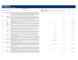 POSITION DESCRIPTIONS
MBD Position Code MBD Position Title Position Description
Legend
C = Position Code Change
D = Description Change
G = Global Benchmark
N = New Position
S = Single Incumbent
T = Title change
Insufficient
Data = ID
Unavailable
Data = UA
Family/ Function Code Family/ Function Career Stream Code Career Stream Level Code Level
2014 US MBD: Mercer Benchmark Database
120.014.120 Top Human Resources
Management Executive
‐ Division
This is the top human resource management position with responsibility for the development and implementation of organization‐wide policies and programs
encompassing all, or nearly all, aspects of human resource management including employment, employee/labor relations, employee benefits, compensation,
employee training, placement, organizational development, safety, security, drug control, ADA and EEO compliance, and employee assistance. Duties may also
include direction of office services, facilities, and international human resources. Works directly with top management in developing human resources strategies
and policies. Frequently reports to a Chief Executive Officer, Chief Operating Officer or Top Administrative Executive. Note: Reporting entity is Division. This is
generally a single incumbent position. Only one employee, the most senior individual, per organization entity should be reported.
S
120 HR 1 Executive 2 Function Head
120.011.120 Top Human Resources
Management Executive
‐ Subsidiary/Group
This is the top human resource management position with responsibility for the development and implementation of organization‐wide policies and programs
encompassing all, or nearly all, aspects of human resource management including employment, employee/labor relations, employee benefits, compensation,
employee training, placement, organizational development, safety, security, drug control, ADA and EEO compliance, and employee assistance. Duties may also
include direction of office services, facilities, and international human resources. Works directly with top management in developing human resources strategies
and policies. Frequently reports to a Chief Executive Officer, Chief Operating Officer or Top Administrative Executive. Note: This is generally a single incumbent
position. Only one employee, the most senior individual, per organization entity should be reported. Reporting entity is Subsidiary/Group.
S
120 HR 1 Executive 2 Function Head
210.300.133 Top Insurance
Executive
Responsible for the overall direction and management of insurance activities for the entire organization. Assists in development of policy, strategy, and objectives to
obtain coverage for the organization's assets and liabilities. Frequently reports to a Chief Executive Officer, Chief Operating Officer, or Chief Financial Officer. Note:
This incumbent is not responsible for employee insurance. This is generally a single incumbent position. Only one employee, the most senior individual, per
organization entity should be reported.
S
210 Finance 1 Executive 3 Sub-Function Head
120.236.130 Top Internal
(Employee)
Communications
Executive
Responsible for the development and implementation of an employee communication program. Ensures the employees are aware of the organization's policies,
programs, and management goals. Establishes feedback system as well as regular communications such as newsletters, magazines, etc. Frequently reports to a Top
Communications Executive. Note: This is generally a single incumbent position. Only one employee, the most senior individual, per organization entity should be
reported.
S
120 HR 1 Executive 3 Sub-Function Head
210.324.130 Top Internal Audit
Executive
This is the top audit position with responsibility for planning, developing, recommending, and monitoring procedures and systems to be used in internal auditing
throughout the organization. Responsible for the supervision of the audit staff. May be responsible for managing audits of joint ventures, partnerships, and other
units of the organization. Frequently reports to a Chief Financial Officer, Chief Executive Officer, Board of Directors or to the Audit Committee of the Board of
Directors. Note: This is generally a single incumbent position. Only one employee, the most senior individual, per organization entity should be reported.
S
210 Finance 1 Executive 3 Sub-Function Head
210.304.130 Top Investment
Executive
This is the top investment position with responsibility for determining investment strategy and managing the investment function in support of management
objectives. Determines portfolio allocation and manages cash and securities including both debt and equities. Do not match if employee invests more than the
organization's money. Responsible for the supervision of the investment staff. Frequently reports to a Chief Financial Officer. Note: This is generally a single
incumbent position. Only one employee, the most senior individual, per organization entity should be reported.
S
210 Finance 1 Executive 3 Sub-Function Head
110.212.130 Top Investor Relations
Executive
Maintains, develops, and improves relations and communications between the organization and its shareholders, the investing public, and other members of the
financial community, including financial analysts and institutional investors, to increase the value and marketability of the organization's stock. May monitor and
assess changes and trends in ownership of the organization's stock. Frequently reports to a Chief Executive Officer, Chief Financial Officer, or Chief Operating
Officer. Note: This is generally a single incumbent position. Only one employee, the most senior individual, per organization entity should be reported.
S
110 Corporate Affairs 1 Executive 3 Sub-Function Head
320.413.130 Top IT Applications
Executive
This is the top IT applications position with responsibility for all of the organization's applications systems analysis and programming activities. Provides overall
direction and guidance to subordinate managers and project managers. Responsible for creating, promoting, and enforcing IT applications development
methodology. Frequently reports to a Chief Information Officer. Note: This is generally a single incumbent position. Only one employee, the most senior individual,
per organization entity should be reported.
S
320 IT Analysis & Design 1 Executive 3 Sub-Function Head
330.381.130 Top IT Infrastructure
Executive
This is the top IT infrastructure position with responsibility for managing the organization's IT architecture that is designed by the CTO/Chief Architect and upon
which IT applications operate. Responsible for the physical operation and performance of data centers, servers, networks, and other technology platforms shared
across the organization. May oversee other areas such as systems engineering, data center operations, networking/telecommunications, desktop development and
support. Frequently reports to a Chief Information Officer. Note: This is generally a single incumbent position. Only one employee, the most senior individual, per
organization entity should be reported.
S
330
IT Deployment &
Support
1 Executive 3 Sub-Function Head
310.596.130 Top IT Vendor
Management Executive
Develops and leads the implementation of all vendor management strategic planning. Oversees contracts, contract management (using performance metrics),
procurement, vendor relationships, and asset management for the IT function. Establishes the standards, procedures, and guidelines that direct all aspects of IT
vendor management, consistent with corporate procurement and financial policies and controls. Ensures best practices in relationship management and may
personally handle important vendors. Frequently reports to a Chief Information Officer. Note: This is generally a single incumbent position. Only one employee, the
most senior individual, per organization entity should be reported.
S
310 Information Technology 1 Executive 3 Sub-Function Head
130.000.120 Top Knowledge
(Learning) Officer
Responsible for ensuring that all employees have access to vital business information and knowledge. Identifies the organization's technological and business
strengths, establishes data systems that leverage and capitalize on the knowledge of employees, and find ways to use that knowledge to maximize opportunities
and improve business processes. Coordinates with technology and information users to create a knowledge management strategy and structure for knowledge
availability. Identifies best practices throughout the organization and communicates and implements these practices. Provides overall technical and financial
direction to the knowledge management function. Develops controls, budgets, and measurements to monitor progress. Frequently reports to a Chief Executive
Officer, Chief Information Officer, or Chief Financial Officer. Note: This is generally a single incumbent position. Only one employee, the most senior individual, per
organization entity should be reported.
S
130 Knowledge Management 1 Executive 2 Function Head
120.248.130 Top Labor/Industrial
Relations Executive
Directs the establishment and maintenance of satisfactory labor‐management relations, union‐avoidance and decertification efforts, and the formulation and
administration of the organization's labor relations policy, subject to top management guidance and approval. Represents management in labor relations, including
the negotiation, interpretation and administration of collective bargaining agreements, directly or through subordinates and administration of grievance
procedures. May include responsibilities for programs designed to improve the quality of work‐life and employee satisfaction. Frequently reports to a Top Human
Resources Management Executive (with industrial relations). Note: This is generally a single incumbent position. Only one employee, the most senior individual, per
organization entity should be reported.
S
120 HR 1 Executive 3 Sub-Function Head
115.000.120 Top Legal
Executive/General
Counsel ‐ Corporate
This is the top legal position with responsibility for determining legal posture and interests of the organization. As General Counsel, ensures that business practices,
policies, and dealings of the organization meet regulatory requirements to protect the organization from legal action, manages the organization's defense, the
interpretation and preparation of legal documents and provides counsel to corporate management on legal matters. Generally serves as or supervises Corporate
Secretary (Legal). Responsible for the supervision of the legal staff. Frequently reports to a Chief Executive Officer or Top Administrative Executive. Note: Reporting
entity is Corporate. This is generally a single incumbent position. Only one employee, the most senior individual, per organization entity should be reported.
S
115 Legal 1 Executive 2 Function Head
 