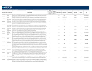 POSITION DESCRIPTIONS
MBD Position Code MBD Position Title Position Description
Legend
C = Position Code Change
D = Description Change
G = Global Benchmark
N = New Position
S = Single Incumbent
T = Title change
Insufficient
Data = ID
Unavailable
Data = UA
Family/ Function Code Family/ Function Career Stream Code Career Stream Level Code Level
2014 US MBD: Mercer Benchmark Database
620.128.130 Top Quality Control
Executive
Responsible for all quality control functions, including devising or approving quality specifications to ensure manufacture and legal compliance, plus analytical
testing of raw materials, intermediates, and finished products. Also responsible for chemical, biological, and inspection control. Frequently reports to a Top Total
Quality Executive, Top Operations Executive, or Top Manufacturing Executive.
620 Quality 1 Executive 3 Sub-Function Head
800.934.130 Top Real Estate
Executive
Responsible for planning, controlling, and directing the real estate activities of the organization, such as site location and acquisition, building and land acquisition
and disposition, and space leasing. May be responsible for property management. Frequently reports to a Chief Executive Officer or Top Administrative Executive. 800
Property/Real Estate
Management
1 Executive 3 Sub-Function Head
110.200.130 Top Regulatory
Affairs/Compliance
Executive
Responsible for the development, implementation, and enforcement of the compliance program. Consults on an ongoing basis on related issues with operation
managers and executives. Ensures conformance with applicable laws and regulations and ensures regular training is conducted on regulatory affairs/compliance
issues. Frequently reports to a Top Legal Executive/General Counsel. Note: This is generally a single incumbent position. Only one employee, the most senior
individual, per organization entity should be reported.
S
110 Corporate Affairs 1 Executive 3 Sub-Function Head
500.000.120 Top Research and
Development (R&D)
Executive ‐ Corporate
Responsible for the development and direction of research aimed at improving current products and generating new products and services. Generally, devises
research and development programs, policies, and procedures. Provides technical assistance to the various units within the organization. Coordinates research
activities with other functions. Frequently reports to a Chief Executive Officer. Note: Reporting entity is Corporate. This is generally a single incumbent position. Only
one employee, the most senior individual, per organization entity should be reported.
S
500 R&D 1 Executive 2 Function Head
500.014.120 Top Research and
Development (R&D)
Executive ‐ Division
Responsible for the development and direction of research aimed at improving current products and generating new products and services. Generally, devises
research and development programs, policies, and procedures. Provides technical assistance to the various units within the organization. Coordinates research
activities with other functions. Frequently reports to a Chief Executive Officer. Note: Reporting entity is Division. This is generally a single incumbent position. Only
one employee, the most senior individual, per organization entity should be reported.
S
500 R&D 1 Executive 2 Function Head
500.011.120 Top Research and
Development (R&D)
Executive ‐
Subsidiary/Group
Responsible for the development and direction of research aimed at improving current products and generating new products and services. Generally, devises
research and development programs, policies, and procedures. Provides technical assistance to the various units within the organization. Coordinates research
activities with other functions. Frequently reports to a Chief Executive Officer. Note: Reporting entity is either Subsidiary or Group. This is generally a single
incumbent position. Only one employee, the most senior individual, per organization entity should be reported.
S
500 R&D 1 Executive 2 Function Head
420.504.130 Top Sales
Administration
Executive
This is the top sales administration position with responsibility for the planning of all sales activities. Researches and analyzes the organization's existing and
targeted customers to develop a knowledge base of sales trends. Communicates sales data to management. Frequently reports to a Top Sales Executive or a Top
Marketing and Sales Executive.
420 Sales 1 Executive 3 Sub-Function Head
420.000.120 Top Sales Executive ‐
Corporate
This is the top sales position with responsibility for the direction and management of the sales activities of the total organization. Directs the development of sales
plans, strategies, objectives, policies, and procedures that conform to broad corporate marketing objectives. Manages field sales offices, inside sales, customer
service functions, and/or the organization's relationship with distributors' and manufacturers' representative organizations. Frequently reports to a Chief Executive
Officer or Chief Operating Officer. Note: Reporting entity is Corporate. This is generally a single incumbent position. Only one employee, the most senior individual,
per organization entity should be reported. Do not match this position if employee is responsible for both marketing and sales ‐ see Top Marketing and Sales
Executive.
S
420 Sales 1 Executive 2 Function Head
420.014.120 Top Sales Executive ‐
Division
This is the top sales position with responsibility for the direction and management of the sales activities of the total organization. Directs the development of sales
plans, strategies, objectives, policies, and procedures that conform to broad corporate marketing objectives. Manages field sales offices, inside sales, customer
service functions, and/or the organization's relationship with distributors' and manufacturers' representative organizations. Frequently reports to a Chief Executive
Officer or Chief Operating Officer. Note: Reporting entity is Division. This is generally a single incumbent position. Only one employee, the most senior individual,
per organization entity should be reported. Do not match this position if employee is responsible for both marketing and sales ‐ see Top Marketing and Sales
Executive.
S
420 Sales 1 Executive 2 Function Head
420.011.120 Top Sales Executive ‐
Subsidiary/Group
This is the top sales position with responsibility for the direction and management of the sales activities of the total organization. Directs the development of sales
plans, strategies, objectives, policies, and procedures that conform to broad corporate marketing objectives. Manages field sales offices, inside sales, customer
service functions, and/or the organization's relationship with distributors' and manufacturers' representative organizations. Frequently reports to a Chief Executive
Officer or Chief Operating Officer. Note: Reporting entity is either Subsidiary or Group. This is generally a single incumbent position. Only one employee, the most
senior individual, per organization entity should be reported. Do not match this position if employee is responsible for both marketing and sales ‐ see Top Marketing
and Sales Executive.
S
420 Sales 1 Executive 2 Function Head
220.120.130 Top Security Executive Responsible for the development and implementation of security policies that are appropriate for the organization. Ensures procedures are in place to protect the
organization's intellectual and physical property, employees, and information systems. Serves as a liaison with all outside government and law enforcement officials
on security matters for the organization. Frequently reports to a Chief Executive Officer, Chief Operating Officer, or Top Human Resources Management Executive.
Note: This is generally a single incumbent position. Only one employee, the most senior individual, per organization entity should be reported.
S
220 Administration 1 Executive 3 Sub-Function Head
110.212.131 Top Shareholder
Relations Executive
This is the top shareholder relations position, including stockholder relations, with responsibility for planning, developing, executing, and monitoring the
communications program aimed at shareholders and the investment community. Supervises proxy solicitation and distribution of financial reports to shareholders
and the investment community. Responsible for the supervision of the shareholder relations staff. Frequently reports to a Top Legal Executive/General Counsel.
Note: This is generally a single incumbent position. Only one employee, the most senior individual, per organization entity should be reported.
S
110 Corporate Affairs 1 Executive 3 Sub-Function Head
420.488.133 Top Single Account
Executive
Has complete national responsibility for the largest single customer account. Develops and implements sales strategies to achieve revenue targets and service goals
for the largest account in the organization. Is involved in pricing strategies, contract negotiations, and possibly supply chain management strategy. Frequently
reports to a Top Sales Executive. Note: Do not match to this position if the incumbent has regional responsibility for the largest customer account or is responsible
for multiple accounts. Note: This is generally a single incumbent position. Only one employee, the most senior individual, per organization entity should be
reported.
S
420 Sales 1 Executive 3 Sub-Function Head
320.414.130 Top Software
Development Executive
This is the top software development position that provides overall direction in the planning, design, and development processes of software programs for third
party customers. Directs activities associated with software product design for third party customers. Frequently reports to a Chief Information Officer. Note: If the
incumbent is responsible for the development of software for internal use, please match to Top IT Applications Executive. This is generally a single incumbent
position. Only one employee, the most senior individual, per organization entity should be reported.
S
320 IT Analysis & Design 1 Executive 3 Sub-Function Head
110.101.130 Top Strategic Planning
Executive
Responsible for the establishment of organization objectives, in the development of organization long‐range and strategic plans, the identification of organization
strengths and weaknesses, and business opportunities. May conduct special studies for top management in areas such as the organization's operational
effectiveness, capacity utilization, operating cost containment, etc. May be responsible for mergers and acquisitions activity. Frequently reports to a Chief Executive
Officer. Note: This is generally a single incumbent position. Only one employee, the most senior individual, per organization entity should be reported.
S
110 Corporate Affairs 1 Executive 3 Sub-Function Head
 