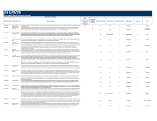 POSITION DESCRIPTIONS
MBD Position Code MBD Position Title Position Description
Legend
C = Position Code Change
D = Description Change
G = Global Benchmark
N = New Position
S = Single Incumbent
T = Title change
Insufficient
Data = ID
Unavailable
Data = UA
Family/ Function Code Family/ Function Career Stream Code Career Stream Level Code Level
2014 US MBD: Mercer Benchmark Database
420.524.340 Trade Marketing
Professional ‐ Senior
Responsible for helping Trade Marketing Manager to establish the marketing strategy for retailers and key accounts. Support to manage the merchandizing agencies
to be more effective.
N
ID 420 Sales 3 Professional 4 Senior
420.524.230 Trade Marketing
Supervisor
Supervise and implement promotional activities for respective business unit. Execute trade activities to improve market position, drive sales and profit targets.
Analyze internal and external data for each brand/category performance. Supervise execution and valuate the effectiveness of the trade promotions. Provide
recommendations to the sales and marketing team in terms of merchandising, display, distribution, etc. to achieve sales objectives.
N
ID 420 Sales 2 Management 3
Team Leader
(Professionals)
610.604.430 Traffic & Distribution
Coordinator ‐ Entry
Follow established procedures and guidelines to provide timely and effective clerical support to the transport and distribution unit or department. Respond to
routine internal and customer enquires on delivery times and the status of shipments and orders so that enquiries are dealt with promptly and accurately. Enter
data into databases or other computerized systems to maintain up‐to‐date transportation records and to track the status of orders and deliveries. Contact shipping
agencies, transport companies, and customers to verify delivery prices and schedules. Frequently reports to a Transport & Distribution Manager.
610 Supply & Logistics 4 Para-Professional 3 Entry
120.272.360 Training &
Development Analyst ‐
Entry
Under direct supervision, assists in conducting or facilitating general and specific training programs for organization employees. Assists in selecting training aids.
Assists in preparing lesson plans relevant to training material. Assists with analysis of course evaluations and suggests improvements. Typically requires a Bachelor's
degree and less than two years of experience. Frequently reports to a Training & Development Manager.
120 HR 3 Professional 6 Entry
120.272.350 Training &
Development Analyst ‐
Experienced
Under general supervision, conducts or facilitates general and specific training programs for organization employees. Provides orientation and training on new
course materials through the selection of appropriate training aids. Prepares lesson plans relevant to training material. May track and analyze training programs by
examining training participants' job performance. May recommend changes to the training programs. Analyzes course evaluations in order to judge effectiveness of
training sessions and to implement suggestions for improvements. May provide direction to less experienced peers. May design and develop training and
educational programs. Typically requires a Bachelor's degree and two to four years of experience. Frequently reports to a Human Resources Manager or the
Training & Development Manager.
120 HR 3 Professional 5 Experienced
120.272.340 Training &
Development Analyst ‐
Senior
Under general direction, responsible for all training programs and training outcomes. Confers with management to gain knowledge of work situations requiring
training, and conducts training sessions. Determines the best instructional methods for each training session, and tests trainees to measure learning progress. May
evaluate training programs and conduct return‐on‐investment studies. Coaches less experienced peers. May design and develop training and educational programs.
Typically requires a Bachelor's degree and at least four years of experience. Frequently reports to a Training and Development Manager.
120 HR 3 Professional 4 Senior
120.272.220 Training &
Development Manager
Implement the organization's training and development strategy so that the skills and performance of employees meet the organization's current and future needs.
Direct all training and development activities to ensure they are conducted efficiently, cost‐effectively, and in accordance with the organization's policies and
standards. Analyze and identify the training and development needs of employees. Develop an overall training plan to meet the current and planned HR
requirements of the organization. Develop, deliver, and evaluate training programs and curriculum so skills and performance of employees meet the organization's
requirements. Liaise with area managers to develop and implement training, development, and succession plans that are appropriate for their business needs and
consistent with the overall training strategy. Select and manage ongoing relationships with external consultants and training providers. Stay current on
developments and innovations in training and education in the industry sector so the organization's training activities remain relevant. Lead, direct, evaluate, and
develop a team of training professionals. Frequently reports to a Training Director or Top Human Resources Management Executive.
120 HR 2 Management 2 Manager
120.274.350 Training Analyst ‐
Experienced
Under general supervision, evaluates training curricula and materials. Works with Training Manager to evaluate training programs. Responsible for assessing the
training needs of employees. Recommends training material and changes to training programs. May research outside training sources. Often acts as a training and
development resource for employees. May evaluate the performance of organization trainers using participant feedback. Frequently reports to a Training Manager.
120 HR 3 Professional 5 Experienced
120.276.222 Training Center
Manager
Responsible for developing training strategies and initiatives for a corporate training center. Manages operational and administrative activities of the training
center. Works with corporate executives to develop organization training goals. Responsible for developing business plans and budgets for the training center. May
build and maintain relationships with local universities or other educational institutions. May be responsible for assessing the needs and gaps regarding employee
skill, knowledge and performance. May direct and coach trainers in training techniques, curricula design, and leadership skills.
120 HR 2 Management 2 Manager
120.272.330 Training Coordinator Designs and develops training and educational programs in connection with management development, on‐the‐job training, and employee orientation. May plan
and coordinate management inventories, appraisals, placement, counseling, and training. Maintains records of training activities and employee progress and
monitors effectiveness of programs. Coordinates participation in outside training programs by organization employees. Typically requires a Bachelor's degree and at
least five years of experience.
120 HR 3 Professional 3 Specialist
120.276.210 Training Director Primary responsibilities include the development and implementation of all training programs in accordance with company initiatives and strategies. Oversees
logistics of trainings including location and supplies. Manages and evaluates trainers' performance and the infrastructure of the training department. Typically in
larger organizations this is a senior level manager. Frequently reports to a Top Training Executive or Top Human Resources Management Executive.
120 HR 2 Management 1 Senior Manager
120.276.220 Training Manager Analyzes and determines training needs, administers plans, procedures, and programs to meet training needs and problems. Constructs training manuals and aids.
Supervises or conducts special courses designed for training selected groups of organization employees. Frequently reports to a Top Human Resources Management
Executive, Training Director, Human Resources Director or Top Training Executive.
120 HR 2 Management 2 Manager
610.604.220 Transport &
Distribution Manager
Plan, direct, and monitor transport and distribution activities so that the organization's goods and materials are transported safely and cost‐effectively and that they
arrive at their destination on time and in good condition. Manage the day‐to‐day activities of a team responsible for moving goods and materials from origin to
destination. These activities may include developing schedules, methods and routes; analyzing costs; co‐coordinating customs clearances and permits; maintaining,
loading, packing, and driving vehicles. Evaluate, select, and manage relationships with transport suppliers to minimize costs and ensure satisfactory standards of
service. Liaise with area managers to co‐ordinate transport and distribution schedules with their current and anticipated demand for goods and materials. Oversee
the timing and conditions, of purchase, sale, or lease of the organization's vehicles; ensure vehicles are maintained and driven in accordance with regulations and
laws. Develop and implement transport and distribution procedures to optimize resources and achieve volume, timeliness, reliability, and safety standards. Lead,
direct, evaluate, and develop a team of professional and para‐professional staff. Frequently reports to a Top Logistics Management Executive.
610 Supply & Logistics 2 Management 2 Manager
210.308.130 Treasurer Responsible for the direction and management of the treasury activities of the total organization. Ensures that financial transactions, policies, and procedures meet
organization objectives, needs, and regulatory body requirements. Supervises the organization banking, credit, and investment functions. May include responsibility
for organization property and risk insurance. Frequently reports to a Chief Financial Officer. Note: This is generally a single incumbent position. Only one employee,
the most senior individual, per organization entity should be reported.
S
210 Finance 1 Executive 3 Sub-Function Head
210.308.350 Treasury Analyst ‐
Experienced
Conduct daily treasury operations and transactions in an accurate and timely manner. Analyze the organization's revenues, liabilities, credit conditions, and other
financial indicators to forecast the organization's short, medium, and long‐term cash flow position. Research financial institution products, investment options,
funding sources, and financial instruments so that senior management has accurate and timely information for evaluating alternatives. Record daily cash
transactions and compile, verify, and analyze cash flow information to prepare accurate daily, weekly, and monthly cash status reports.
210 Finance 3 Professional 5 Experienced
 