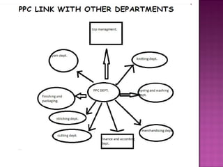 Merchandising process in the apparel industry