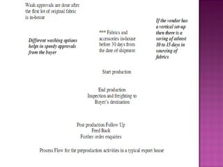 Merchandising process in the apparel industry