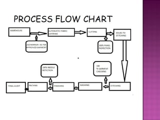 Merchandising process in the apparel industry