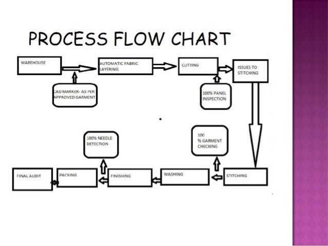 Merchandising Process Flow Chart