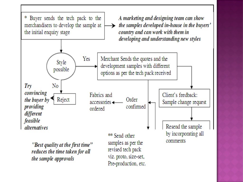 Merchandising Process Flow Chart