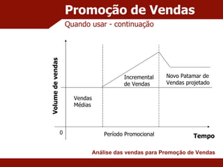 Promoção de Vendas Quando usar - continuação Análise das vendas para Promoção de Vendas Vendas Médias Período Promocional Tempo Volume de vendas 0 Incremental de Vendas Novo Patamar de  Vendas projetado 