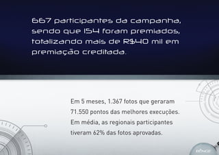 Em 5 meses, 1.367 fotos que geraram
71.550 pontos das melhores execuções.
Em média, as regionais participantes
tiveram 62% das fotos aprovadas.
667 participantes da campanha,
sendo que 154 foram premiados,
totalizando mais de R$40 mil em
premiação creditada.
 