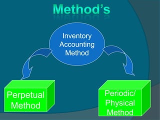 Merchandise inventory accounting | PPTX