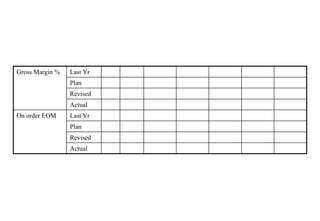 Gross Margin % Last Yr
Plan
Revised
Actual
On order EOM Last Yr
Plan
Revised
Actual
 