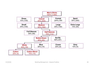 1/2/2018 Retailing Management - Swapna Pradhan 40
Men’s Shirts
100% (1,000)
Dress
10% (100)
Casual
40% (400)
Formal
(20%) 200
Sport
30% (300)
Small
25% (100)
Medium
40% (160)
Large
25% (100)
Extra Large
10% (40)
Full Sleeves
30% (48)
Half Sleeves
70% (112)
Button Down
40% (45)
Saville
60% (67)
White
40% (18)
Blue
30% (14)
Cream
20% (9)
Grey
10% (4)
Cotton
25% (4)
Cotton Blend
75% (14)
 