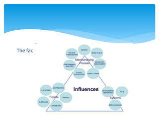 The factors influencing the merchandising process
32
 