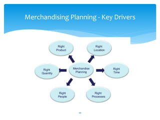 44
Merchandising Planning - Key Drivers
 