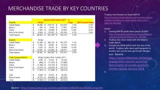 MERCHANDISE TRADE BY KEY COUNTRIES
Source - http://www.statcan.gc.ca/daily-quotidien/180206/dq180206a-eng.htm
Trudeau has threaten to leave NAFTA:
http://business.financialpost.com/news/economy/
trudeau-threatens-to-leave-nafta-rather-than-
take-any-old-deal
Issues:
1. Leaving NAFTA could shave points of GDP -
http://www.gbm.scotiabank.com/scpt/gbm/s
cotiaeconomics63/2018-02-02_I&V.pdf
2. Trudeau has never dealt with the Mexico
trade deficit.
3. Canada has $65B deficit with the rest of the
world. Trudeau talks about getting goods to
market, but cannot even get Kinder Morgan
built - Source -
https://www.slideshare.net/paulyo
ungcga/2015-election-promise-
liberal-party-of-canada-goods-to-
market-canada-january-2018
4.
 