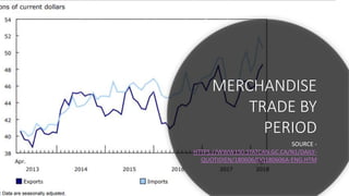 MERCHANDISE
TRADE BY
PERIOD
SOURCE -
HTTPS://WWW150.STATCAN.GC.CA/N1/DAILY-
QUOTIDIEN/180606/DQ180606A-ENG.HTM
 