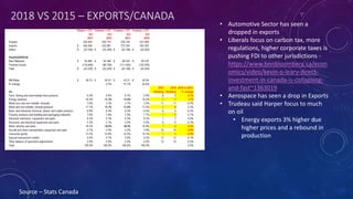2018 VS 2015 – EXPORTS/CANADA
Source – Stats Canada
• Automotive Sector has seen a
dropped in exports
• Liberals focus on carbon tax, more
regulations, higher corporate taxes is
pushing FDI to other jurisdictions -
https://www.bnnbloomberg.ca/econ
omics/video/kevin-o-leary-direct-
investment-in-canada-is-collapsing-
and-fast~1363019
• Aerospace has seen a drop in Exports
• Trudeau said Harper focus to much
on oil
• Energy exports 3% higher due
higher prices and a rebound in
production
 
